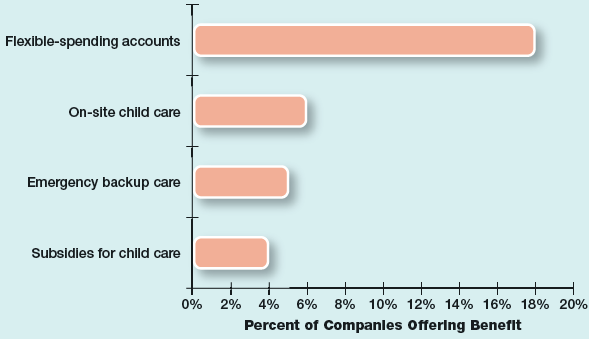 Child Care Assistance Is Usually Cash Assistance According to a recent survey of employed mothers by Care.com, child care benefits are uncommon. But among companies offering such benefits, the most common way employers give employees child care assistance is with flexible spending accounts that may be used for that purpose. Less-common forms of child care benefits include on-site child care, emergency backup care, and subsidies to help employees pay for child care. In your opinion, why are flexible spending accounts the most common way that companies provide child care benefits? Type of Child Care Benefit