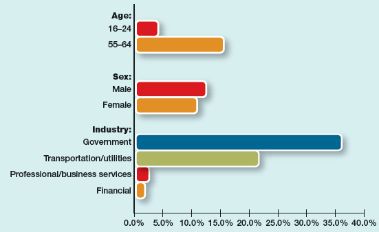 Sketch of a Union Worker  In the United States today, a union worker is most likely to be older than 54 and to hold a job in government, a transportation company, or a utility. Workers younger than 25 and in the financial or business services industries are least likely to be union members. Today's union members are both men and women. How well do these data fit your picture of a typical union worker? SOURCE: U.S. Census Bureau, Statistical Abstract of the United States: 2012 , table 665, p. 429, accessed at http://www.census.gov/compendia/statab/2012/tables/12s0665.pdf.   