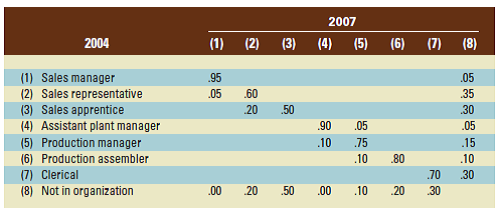 Review the sample transitional matrix shown in Table 5.1. What jobs experience the greatest turnover (employees leaving the organization) How might an organization with this combination of jobs reduce the turnover    