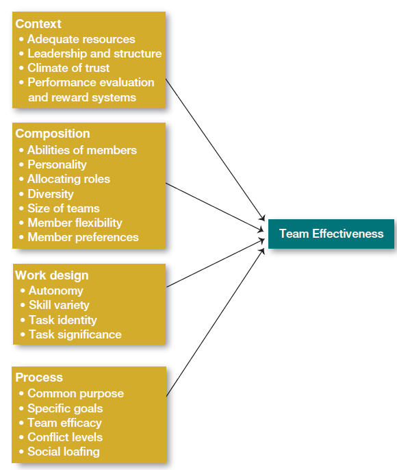 Using Exhibit 10-6 as your guide, discuss how the St. Louis Cardinals organization creates effective teams. (Reference to Exhibit 10-6): Team Effectiveness model