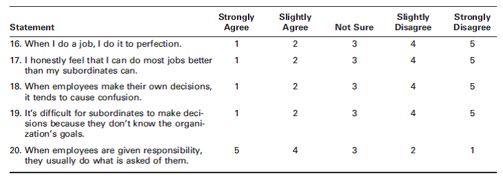 Delegation Aptitude Survey Purpose: To help students gain insight into the process of and the attitudes important to delegation. Introduction: Delegation has a number of advantages for managers, workers, and organizations, but it also presents challenges. Managers who understand the benefits of delegation, who trust their subordinates, and who have the emotional maturity to allow others to succeed are more likely to be effective delegators. Instructions: 1. Complete the following Delegation Aptitude Survey. You should think of work-related or group situations in which you have had the opportunity to delegate responsibility to others. If you have not had such experiences, try to imagine how you would respond in such a situation. Circle the response that best typifies your attitude or behavior. 2. Score the survey according to the directions that follow. Calculate your overall score. 3. Working with a small group, compare individual scores and prepare group responses to the discussion questions. 4. Calculate a class-average score. Have one member of the group present the group's responses to the discussion questions. Discussion Questions 1. In what respects do the survey responses agree or disagree? 2. What might account for some of the differences in individual scores? 3. How can you make constructive use of the survey results?
