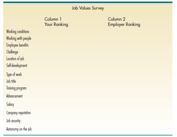 What Do Students Want from Their Jobs?  Purpose: This exercise investigates the job values held by college students at your institution. Then it asks the students to speculate about employers' perceptions of college students' job values. This will help you understand how college students can be recruited effectively. It also gives you insight into the difficulties of managing and motivating individuals with different values and perceptions. Introduction: Employees choose careers that match their job values. Employers try to understand employee values to better recruit, manage, and motivate them. Job values are important therefore, in every HR process, from job advertisements and interviews, to performance appraisals, to compensation planning. Instructions:  1. Complete the following Job Values Survey. Consider what you want from your future career. Using Column 1, rank the 14 job values from 1 to 14, with 1 being the most important to you and 14 being the least important. 2. In your opinion, when potential employers try to attract students, how much important do they think students give to each of the values? For Column 2, respond with a 1 (plus) if you think employers would rank it higher than students or with a 2 (minus) if you think employers would rate it lower. This is the employers' perception of students' values, not of their own values. 3. In small groups or a class, compute an average ranking for each value. Then discuss the results.    Is there a large difference between how you think employers perceive college students and your group's or class's reported job values? If there is a large difference, what difficulties might this create for job seekers and potential employers? How might these difficulties be reduced or eliminated?