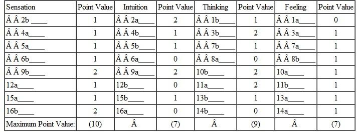 Individuals differ in the way they interact with others and the way they gather and evaluate information for problem solving and decision making. Four psychological functions identified by Carl Jung are related to this process: sensation, intuition, thinking, and feeling. 2 Before you read further, complete the problem-solving diagnostic questionnaire (Part A) and then check the scoring key that appears in Part B. 3 It has no right or wrong answers; just read each item carefully and then give your answer. Part A: Questionnaire to Determine Your Style Indicate your responses to the following questionnaire on a separate sheet of paper. None of these items has right or wrong responses. I. Write down the number and letter of the response that comes closest to how you usually feel or act. 1. I am more careful about a. People's feelings. b. Their rights. 2. I usually get along better with a. Imaginative people. b. Realistic people. 3. It is a higher compliment to be called a. A person of real feeling. b. A consistently reasonable person. 4. In doing something with many people, it appeals more to me a. To do it in the accepted way. b. To invent a way of my own. 5. I get more annoyed at a. Fancy theories. b. People who do not like theories. 6. It is higher praise to call someone a. A person of vision. b. A person of common sense. 7. I more often let a. My heart rule my head. b. My head rule my heart. 8. I think it is a worse fault a. To show too much warmth. b. To be unsympathetic. 9. If I were a teacher, I would rather teach a. Courses involving theory. b. Fact courses. II. Write down the letters of the words in the following pairs that appeal to you more. 10.a. compassion b. foresight 11.a. justice b. mercy 12.a. production b. design 13.a. gentle b. firm 14.a. uncritical b. critical 15.a. literal b. figurative 16.a. imaginative b. matter of fact According to Jung, only one of the four functions-sensation, intuition, thinking, or feeling-is dominant in an individual. However, the dominant function is usually backed up by one of the functions from the other set of paired opposites. Part C shows the four problem-solving styles that result from these matchups. Part B: Scoring Key to Determine Your Style The following scales indicate the psychological functions related to each item. Use the point-value columns to arrive at your score for each function. For example, if you answered a to the first question, your Ia response in the feeling column is worth 0 points when you add up the point-value column. Instructions for classifying your scores follow the scales. Classifying Total Scores • Write intuition if your intuition score is equal to or greater than your sensation score. • Write sensation if your sensation score is greater than your intuition score. • Write feeling if your feeling score is greater than your thinking score. • Write thinking if your thinking score is greater than your feeling score. Part C: The Four Problem-Solving Styles and Their Tendencies According to Jung, gathering information and evaluating information are separate activities. People gather information by either sensation or intuition but not by both simultaneously. People using sensation would rather work with known facts and hard data and prefer routine and order while gathering information. People using intuition would rather look for possibilities than work with facts and prefer solving new problems and using abstract concepts. Information evaluation involves making judgments about the information a person has gathered. People evaluate information by thinking or feeling. These represent the extremes in orientation. Thinking individuals base their judgments on impersonal analysis, using reason and logic rather than personal values or emotional aspects of the situation. Feeling individuals base their judgments more on personal feelings, such as harmony, and tend to make decisions that result in approval from others. Also see Exhibit: Guidelines to Identifying Personality Style. Compare yourself and others you know to the guidelines. Do you find a match between you and the individual style What about your roommate, spouse, parents, or siblings EXHIBIT Which of the five communication modes can a salesperson look for with these customers