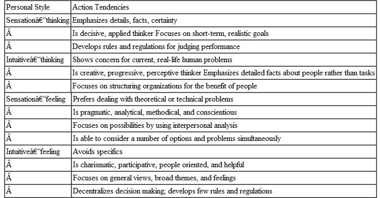 Individuals differ in the way they interact with others and the way they gather and evaluate information for problem solving and decision making. Four psychological functions identified by Carl Jung are related to this process: sensation, intuition, thinking, and feeling. 2 Before you read further, complete the problem-solving diagnostic questionnaire (Part A) and then check the scoring key that appears in Part B. 3 It has no right or wrong answers; just read each item carefully and then give your answer. Part A: Questionnaire to Determine Your Style Indicate your responses to the following questionnaire on a separate sheet of paper. None of these items has right or wrong responses. I. Write down the number and letter of the response that comes closest to how you usually feel or act. 1. I am more careful about a. People's feelings. b. Their rights. 2. I usually get along better with a. Imaginative people. b. Realistic people. 3. It is a higher compliment to be called a. A person of real feeling. b. A consistently reasonable person. 4. In doing something with many people, it appeals more to me a. To do it in the accepted way. b. To invent a way of my own. 5. I get more annoyed at a. Fancy theories. b. People who do not like theories. 6. It is higher praise to call someone a. A person of vision. b. A person of common sense. 7. I more often let a. My heart rule my head. b. My head rule my heart. 8. I think it is a worse fault a. To show too much warmth. b. To be unsympathetic. 9. If I were a teacher, I would rather teach a. Courses involving theory. b. Fact courses. II. Write down the letters of the words in the following pairs that appeal to you more. 10.a. compassion b. foresight 11.a. justice b. mercy 12.a. production b. design 13.a. gentle b. firm 14.a. uncritical b. critical 15.a. literal b. figurative 16.a. imaginative b. matter of fact According to Jung, only one of the four functions-sensation, intuition, thinking, or feeling-is dominant in an individual. However, the dominant function is usually backed up by one of the functions from the other set of paired opposites. Part C shows the four problem-solving styles that result from these matchups. Part B: Scoring Key to Determine Your Style The following scales indicate the psychological functions related to each item. Use the point-value columns to arrive at your score for each function. For example, if you answered a to the first question, your Ia response in the feeling column is worth 0 points when you add up the point-value column. Instructions for classifying your scores follow the scales. Classifying Total Scores • Write intuition if your intuition score is equal to or greater than your sensation score. • Write sensation if your sensation score is greater than your intuition score. • Write feeling if your feeling score is greater than your thinking score. • Write thinking if your thinking score is greater than your feeling score. Part C: The Four Problem-Solving Styles and Their Tendencies According to Jung, gathering information and evaluating information are separate activities. People gather information by either sensation or intuition but not by both simultaneously. People using sensation would rather work with known facts and hard data and prefer routine and order while gathering information. People using intuition would rather look for possibilities than work with facts and prefer solving new problems and using abstract concepts. Information evaluation involves making judgments about the information a person has gathered. People evaluate information by thinking or feeling. These represent the extremes in orientation. Thinking individuals base their judgments on impersonal analysis, using reason and logic rather than personal values or emotional aspects of the situation. Feeling individuals base their judgments more on personal feelings, such as harmony, and tend to make decisions that result in approval from others. Also see Exhibit: Guidelines to Identifying Personality Style. Compare yourself and others you know to the guidelines. Do you find a match between you and the individual style What about your roommate, spouse, parents, or siblings EXHIBIT Which of the five communication modes can a salesperson look for with these customers