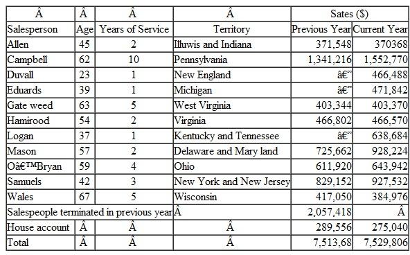 The salespeople were paid straight commissions on their dollar sales volume for the calendar year. The commission rate was 5 percent on the first $675,000, 6 percent on the next $225,000, and 7 percent on all sales over $900,000 for the year. Each week, the salespeople could draw all or a portion of their accumulated commissions. McDonald encouraged the salespeople to draw commissions as they accumulated, because he felt the salespeople were motivated to work harder when they had a very small or zero balance in their commission accounts. These accounts were closed at the end of the year, so the salespeople began the new year with nothing in their accounts. EXHIBIT 1  McDonald Sporting Goods sales force.    The salespeople provided their own automobiles and paid their traveling expenses, of which all or a portion were reimbursed per diem. Under the per diem plan, each salesperson received $101.25 per day for Monday through Thursday and $47.25 for Friday, or a total of $452.25 for the normal workweek. No per diem was paid for Saturday or Sunday nights in the territory. In addition to the commission and per diem, the salespeople could earn cash awards under two sales incentive plans that were begun two years earlier. Under one, called the Annual Sales Increase Awards plan, a total of $23,400 was paid to the five salespeople who had the largest percentage increase in dollar sales volume over the previous year. To be eligible for these awards, the salespeople had to show sales increases over the previous year. The awards were made at the January sales meeting, and the winners were determined by dividing the dollar amount of each salesperson's increase by his or her volume for the previous year, with the percentage increases ranked in descending order. Earnings under this plan for the current year are shown in Exhibit 2. EXHIBIT 2  Earnings and incentive awards for the current year.    a Exclusive of incentive awards and per diem. b Guarantee of $900 per week, or $45,000 per year. Under the second incentive plan, the salespeople could win Weekly Sales Increase Awards for every week in which their dollar volume in the current year exceeded their sales for the corresponding week in the previous year. Beginning with an award of $9 for the first week, the amount of the award increased by $9 for each week in which the salespeople surpassed their sales for the comparable week in the previous year. If a salesperson produced higher sales during each of the 50 weeks in the current year, he or she received $9 for the first week, $18 for the second week, and $450 for the fiftieth week, or a total of $11,475 for the year. The salesperson had to be employed by the company during the previous year to be eligible for these awards. A check for the total amount of the awards accrued during the year was presented to the salesperson at the sales meeting held in January. Earnings under this plan for the current year are shown in Exhibit 2. The company frequently used spiffs to promote sales of special items. The salesperson was paid a spiff, which usually was $18 for each order obtained for the items designated in the promotion. For the past three years, in recruiting salespeople, McDonald had guaranteed the more qualified applicants a weekly income while they learned the business and developed their respective territories. During the current year, five salespeople-Allen, Duvall, Edwards, Hammond, and Logan-had a guarantee of $900 a week, which they drew against their commissions. If the year's cumulative commissions for any of these salespeople were less than their cumulative weekly drawing accounts, they received no commissions. The commission and drawing accounts were closed on December 31, so each salesperson began the year with a zero balance in each account. The company did not have a stated or written policy specifying the maximum length of time a salesperson could receive a guarantee if his or her commissions continued to be less than his or her draw. McDonald felt that the five salespeople who currently had guarantees would quit if these guarantees were withdrawn before their commissions reached $45,000 per year. McDonald was convinced that MSG's salespeople's annual earnings had fallen behind earnings for comparable selling positions, particularly in the past six years. As a result, he felt that the company's ability to attract and hold high-caliber professional salespeople was being adversely affected. He felt strongly that each salesperson should be earning $90,000 annually. In December of the current year, McDonald met with his comptroller and production manager, who were the only other executives of the company, and solicited their ideas concerning changes in the company's compensation plan for salespeople. The comptroller pointed out that the salespeople who had guarantees were not producing the sales that had been expected from their territories. He was concerned that the annual commissions earned by four of the five salespeople on guarantees were approximately half of or less than their drawing accounts. Furthermore, according to the comptroller, several of the salespeople who did not have guarantees were producing a relatively low volume of sales year after year. For example, annual sales remained at low levels for Gatewood, O'Bryan, and Wates, who had been working four to five years in their respective territories. The comptroller proposed that guarantees be reduced to $450 per week, plus commissions at the regular rate on all sales. The $450 would not be drawn against commissions, as was done under the existing plan, but would be in addition to any commissions earned. In the comptroller's opinion, this plan would motivate the sales force to rapidly increase sales because incomes would rise directly with sales. The comptroller calculated the incomes of the five salespeople who had guarantees in the current year as compared with the incomes they would have received under his plan (Exhibit 3). EXHIBIT 3  Comparison of earnings in currcnt year under existing guarantee plan and earnings under the comptroller's plan a    a Exclusive of incentive awards and per diem. From a sample check of recent shipments, the production manager had concluded that the salespeople tended to overwork accounts located within a 75-mile radius of their homes. Sales coverage was extremely light in a 100- to 150-mile radius of the salespeople's homes. The coverage seemed to result from the desire of the salespeople to spend most evenings during the week at home with their families. He proposed that the per diem be increased from $101.25 to $121.50 per day for Monday through Thursday, $47.25 for Friday, and $121.50 for Sunday if the salesperson spent Sunday evening away from home. He reasoned that the per diem of $121.50 for Sunday would act as a strong incentive for the salespeople to drive to the perimeters of their territories on Sunday evenings rather than use Monday morning for traveling. Further more, he believed that the increase in per diem would result in a more uniform coverage of the sales territories and an overall increase in sales volume. The consultant from New York City recommended that the guarantees and per diem be retained on the present basis, and he proposed that McDonald adopt what he called a Ten Percent Self-Improvement Plan. Under the consultant's plan, each salesperson would be paid, in addition to the regular commission, a monthly bonus commission of 10 percent on all dollar volume over sales in the comparable months of the previous year. For example, if a salesperson sold $90,000 worth of merchandise in January of the current year and $81,000 in January of the previous year, he or she would receive a $900 bonus check in February. For salespeople on guarantees, bonuses would be in addition to earnings. The consultant reasoned that the bonus commission would motivate the salespeople, both those with and those without guarantees, to increase their sales. He further recommended discontinuing the two sales incentive plans currently in effect. He felt the savings from these plans would nearly cover the costs of his proposal. Which of these plans, if any, should the company use to compensate its salespeople? Why?
