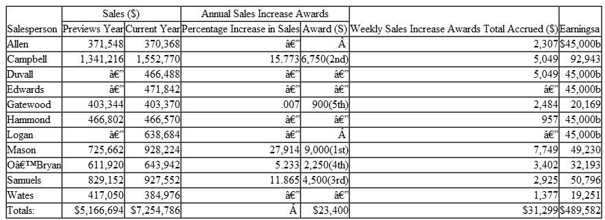 The salespeople were paid straight commissions on their dollar sales volume for the calendar year. The commission rate was 5 percent on the first $675,000, 6 percent on the next $225,000, and 7 percent on all sales over $900,000 for the year. Each week, the salespeople could draw all or a portion of their accumulated commissions. McDonald encouraged the salespeople to draw commissions as they accumulated, because he felt the salespeople were motivated to work harder when they had a very small or zero balance in their commission accounts. These accounts were closed at the end of the year, so the salespeople began the new year with nothing in their accounts. EXHIBIT 1  McDonald Sporting Goods sales force.    The salespeople provided their own automobiles and paid their traveling expenses, of which all or a portion were reimbursed per diem. Under the per diem plan, each salesperson received $101.25 per day for Monday through Thursday and $47.25 for Friday, or a total of $452.25 for the normal workweek. No per diem was paid for Saturday or Sunday nights in the territory. In addition to the commission and per diem, the salespeople could earn cash awards under two sales incentive plans that were begun two years earlier. Under one, called the Annual Sales Increase Awards plan, a total of $23,400 was paid to the five salespeople who had the largest percentage increase in dollar sales volume over the previous year. To be eligible for these awards, the salespeople had to show sales increases over the previous year. The awards were made at the January sales meeting, and the winners were determined by dividing the dollar amount of each salesperson's increase by his or her volume for the previous year, with the percentage increases ranked in descending order. Earnings under this plan for the current year are shown in Exhibit 2. EXHIBIT 2  Earnings and incentive awards for the current year.    a Exclusive of incentive awards and per diem. b Guarantee of $900 per week, or $45,000 per year. Under the second incentive plan, the salespeople could win Weekly Sales Increase Awards for every week in which their dollar volume in the current year exceeded their sales for the corresponding week in the previous year. Beginning with an award of $9 for the first week, the amount of the award increased by $9 for each week in which the salespeople surpassed their sales for the comparable week in the previous year. If a salesperson produced higher sales during each of the 50 weeks in the current year, he or she received $9 for the first week, $18 for the second week, and $450 for the fiftieth week, or a total of $11,475 for the year. The salesperson had to be employed by the company during the previous year to be eligible for these awards. A check for the total amount of the awards accrued during the year was presented to the salesperson at the sales meeting held in January. Earnings under this plan for the current year are shown in Exhibit 2. The company frequently used spiffs to promote sales of special items. The salesperson was paid a spiff, which usually was $18 for each order obtained for the items designated in the promotion. For the past three years, in recruiting salespeople, McDonald had guaranteed the more qualified applicants a weekly income while they learned the business and developed their respective territories. During the current year, five salespeople-Allen, Duvall, Edwards, Hammond, and Logan-had a guarantee of $900 a week, which they drew against their commissions. If the year's cumulative commissions for any of these salespeople were less than their cumulative weekly drawing accounts, they received no commissions. The commission and drawing accounts were closed on December 31, so each salesperson began the year with a zero balance in each account. The company did not have a stated or written policy specifying the maximum length of time a salesperson could receive a guarantee if his or her commissions continued to be less than his or her draw. McDonald felt that the five salespeople who currently had guarantees would quit if these guarantees were withdrawn before their commissions reached $45,000 per year. McDonald was convinced that MSG's salespeople's annual earnings had fallen behind earnings for comparable selling positions, particularly in the past six years. As a result, he felt that the company's ability to attract and hold high-caliber professional salespeople was being adversely affected. He felt strongly that each salesperson should be earning $90,000 annually. In December of the current year, McDonald met with his comptroller and production manager, who were the only other executives of the company, and solicited their ideas concerning changes in the company's compensation plan for salespeople. The comptroller pointed out that the salespeople who had guarantees were not producing the sales that had been expected from their territories. He was concerned that the annual commissions earned by four of the five salespeople on guarantees were approximately half of or less than their drawing accounts. Furthermore, according to the comptroller, several of the salespeople who did not have guarantees were producing a relatively low volume of sales year after year. For example, annual sales remained at low levels for Gatewood, O'Bryan, and Wates, who had been working four to five years in their respective territories. The comptroller proposed that guarantees be reduced to $450 per week, plus commissions at the regular rate on all sales. The $450 would not be drawn against commissions, as was done under the existing plan, but would be in addition to any commissions earned. In the comptroller's opinion, this plan would motivate the sales force to rapidly increase sales because incomes would rise directly with sales. The comptroller calculated the incomes of the five salespeople who had guarantees in the current year as compared with the incomes they would have received under his plan (Exhibit 3). EXHIBIT 3  Comparison of earnings in currcnt year under existing guarantee plan and earnings under the comptroller's plan a    a Exclusive of incentive awards and per diem. From a sample check of recent shipments, the production manager had concluded that the salespeople tended to overwork accounts located within a 75-mile radius of their homes. Sales coverage was extremely light in a 100- to 150-mile radius of the salespeople's homes. The coverage seemed to result from the desire of the salespeople to spend most evenings during the week at home with their families. He proposed that the per diem be increased from $101.25 to $121.50 per day for Monday through Thursday, $47.25 for Friday, and $121.50 for Sunday if the salesperson spent Sunday evening away from home. He reasoned that the per diem of $121.50 for Sunday would act as a strong incentive for the salespeople to drive to the perimeters of their territories on Sunday evenings rather than use Monday morning for traveling. Further more, he believed that the increase in per diem would result in a more uniform coverage of the sales territories and an overall increase in sales volume. The consultant from New York City recommended that the guarantees and per diem be retained on the present basis, and he proposed that McDonald adopt what he called a Ten Percent Self-Improvement Plan. Under the consultant's plan, each salesperson would be paid, in addition to the regular commission, a monthly bonus commission of 10 percent on all dollar volume over sales in the comparable months of the previous year. For example, if a salesperson sold $90,000 worth of merchandise in January of the current year and $81,000 in January of the previous year, he or she would receive a $900 bonus check in February. For salespeople on guarantees, bonuses would be in addition to earnings. The consultant reasoned that the bonus commission would motivate the salespeople, both those with and those without guarantees, to increase their sales. He further recommended discontinuing the two sales incentive plans currently in effect. He felt the savings from these plans would nearly cover the costs of his proposal. Which of these plans, if any, should the company use to compensate its salespeople? Why?