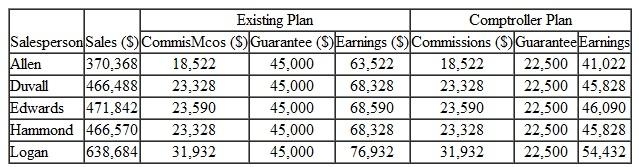 The salespeople were paid straight commissions on their dollar sales volume for the calendar year. The commission rate was 5 percent on the first $675,000, 6 percent on the next $225,000, and 7 percent on all sales over $900,000 for the year. Each week, the salespeople could draw all or a portion of their accumulated commissions. McDonald encouraged the salespeople to draw commissions as they accumulated, because he felt the salespeople were motivated to work harder when they had a very small or zero balance in their commission accounts. These accounts were closed at the end of the year, so the salespeople began the new year with nothing in their accounts. EXHIBIT 1  McDonald Sporting Goods sales force.    The salespeople provided their own automobiles and paid their traveling expenses, of which all or a portion were reimbursed per diem. Under the per diem plan, each salesperson received $101.25 per day for Monday through Thursday and $47.25 for Friday, or a total of $452.25 for the normal workweek. No per diem was paid for Saturday or Sunday nights in the territory. In addition to the commission and per diem, the salespeople could earn cash awards under two sales incentive plans that were begun two years earlier. Under one, called the Annual Sales Increase Awards plan, a total of $23,400 was paid to the five salespeople who had the largest percentage increase in dollar sales volume over the previous year. To be eligible for these awards, the salespeople had to show sales increases over the previous year. The awards were made at the January sales meeting, and the winners were determined by dividing the dollar amount of each salesperson's increase by his or her volume for the previous year, with the percentage increases ranked in descending order. Earnings under this plan for the current year are shown in Exhibit 2. EXHIBIT 2  Earnings and incentive awards for the current year.    a Exclusive of incentive awards and per diem. b Guarantee of $900 per week, or $45,000 per year. Under the second incentive plan, the salespeople could win Weekly Sales Increase Awards for every week in which their dollar volume in the current year exceeded their sales for the corresponding week in the previous year. Beginning with an award of $9 for the first week, the amount of the award increased by $9 for each week in which the salespeople surpassed their sales for the comparable week in the previous year. If a salesperson produced higher sales during each of the 50 weeks in the current year, he or she received $9 for the first week, $18 for the second week, and $450 for the fiftieth week, or a total of $11,475 for the year. The salesperson had to be employed by the company during the previous year to be eligible for these awards. A check for the total amount of the awards accrued during the year was presented to the salesperson at the sales meeting held in January. Earnings under this plan for the current year are shown in Exhibit 2. The company frequently used spiffs to promote sales of special items. The salesperson was paid a spiff, which usually was $18 for each order obtained for the items designated in the promotion. For the past three years, in recruiting salespeople, McDonald had guaranteed the more qualified applicants a weekly income while they learned the business and developed their respective territories. During the current year, five salespeople-Allen, Duvall, Edwards, Hammond, and Logan-had a guarantee of $900 a week, which they drew against their commissions. If the year's cumulative commissions for any of these salespeople were less than their cumulative weekly drawing accounts, they received no commissions. The commission and drawing accounts were closed on December 31, so each salesperson began the year with a zero balance in each account. The company did not have a stated or written policy specifying the maximum length of time a salesperson could receive a guarantee if his or her commissions continued to be less than his or her draw. McDonald felt that the five salespeople who currently had guarantees would quit if these guarantees were withdrawn before their commissions reached $45,000 per year. McDonald was convinced that MSG's salespeople's annual earnings had fallen behind earnings for comparable selling positions, particularly in the past six years. As a result, he felt that the company's ability to attract and hold high-caliber professional salespeople was being adversely affected. He felt strongly that each salesperson should be earning $90,000 annually. In December of the current year, McDonald met with his comptroller and production manager, who were the only other executives of the company, and solicited their ideas concerning changes in the company's compensation plan for salespeople. The comptroller pointed out that the salespeople who had guarantees were not producing the sales that had been expected from their territories. He was concerned that the annual commissions earned by four of the five salespeople on guarantees were approximately half of or less than their drawing accounts. Furthermore, according to the comptroller, several of the salespeople who did not have guarantees were producing a relatively low volume of sales year after year. For example, annual sales remained at low levels for Gatewood, O'Bryan, and Wates, who had been working four to five years in their respective territories. The comptroller proposed that guarantees be reduced to $450 per week, plus commissions at the regular rate on all sales. The $450 would not be drawn against commissions, as was done under the existing plan, but would be in addition to any commissions earned. In the comptroller's opinion, this plan would motivate the sales force to rapidly increase sales because incomes would rise directly with sales. The comptroller calculated the incomes of the five salespeople who had guarantees in the current year as compared with the incomes they would have received under his plan (Exhibit 3). EXHIBIT 3  Comparison of earnings in currcnt year under existing guarantee plan and earnings under the comptroller's plan a    a Exclusive of incentive awards and per diem. From a sample check of recent shipments, the production manager had concluded that the salespeople tended to overwork accounts located within a 75-mile radius of their homes. Sales coverage was extremely light in a 100- to 150-mile radius of the salespeople's homes. The coverage seemed to result from the desire of the salespeople to spend most evenings during the week at home with their families. He proposed that the per diem be increased from $101.25 to $121.50 per day for Monday through Thursday, $47.25 for Friday, and $121.50 for Sunday if the salesperson spent Sunday evening away from home. He reasoned that the per diem of $121.50 for Sunday would act as a strong incentive for the salespeople to drive to the perimeters of their territories on Sunday evenings rather than use Monday morning for traveling. Further more, he believed that the increase in per diem would result in a more uniform coverage of the sales territories and an overall increase in sales volume. The consultant from New York City recommended that the guarantees and per diem be retained on the present basis, and he proposed that McDonald adopt what he called a Ten Percent Self-Improvement Plan. Under the consultant's plan, each salesperson would be paid, in addition to the regular commission, a monthly bonus commission of 10 percent on all dollar volume over sales in the comparable months of the previous year. For example, if a salesperson sold $90,000 worth of merchandise in January of the current year and $81,000 in January of the previous year, he or she would receive a $900 bonus check in February. For salespeople on guarantees, bonuses would be in addition to earnings. The consultant reasoned that the bonus commission would motivate the salespeople, both those with and those without guarantees, to increase their sales. He further recommended discontinuing the two sales incentive plans currently in effect. He felt the savings from these plans would nearly cover the costs of his proposal. Which of these plans, if any, should the company use to compensate its salespeople? Why?