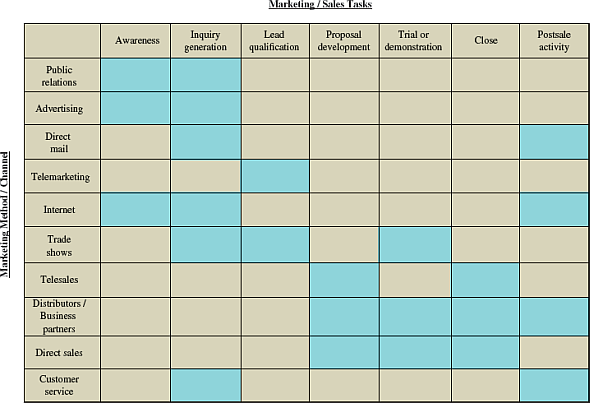 A major issue in an organization's relationship marketing program is the role of the sales force. Firms use salespeople in many ways. However, these four basic questions are guidelines that define the role of the sales force: Can the firm gain strength relative to its competition with its sales force  The answers to these questions come largely from an analysis of competition, the target markets, and the firm's product offerings. This helps determine (1) sales force objectives, (2) the level of resources-such as personnel and money-allocated to sales force activities, and (3) the importance of personal selling in the marketing mix. When selling business to business, IBM, for example, used a variety of marketing and sales activities for the introduction of one of their new midsized computers. As shown in Exhibit, IBM used its direct sales force to develop a proposal, demonstrate the equipment, and close the sale. It used other marketing methods for the various sales tasks shown across the top of Exhibit. Other sellers may use the marketing methods in a different way, depending on the answers to the above four questions.    EXHIBIT Examples of various marketing and sales methods used to sell midsized computers, business to business.