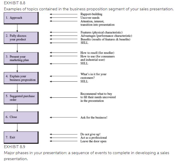 At the end of appropriate chapters beginning with Chapter 3, you will find Student Application Learning Exercises (SALES). SALES are meant to help you construct the various segments of your sales presentation. SALES build upon one another so that after you complete them, you will have constructed the majority of your sales presentation.In planning the sales presentation, it is necessary to create a marketing plan. Review the section beginning on page 215 titled Customer Benefit Plan: What It's All About. The marketing plan is described in step 2 on page 215. Stop your study on page 216. Carefully study Exhibits 8.7, 8.8, and 8.9. Review the advertising and sales promotion sections contained in pages 140-144. To make SALE 3: