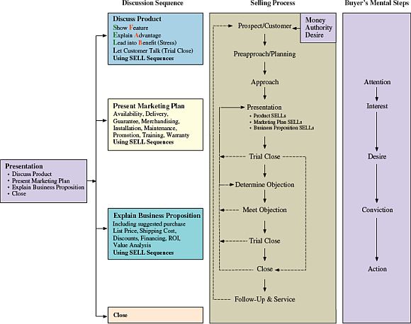 According to Exhibit, what should be occurring in the buyer's mental state during the Approach step of the selling process EXHIBIT The parallel dimensions of selling. When you understand their sequences and interactions, you are ready to go sell something!