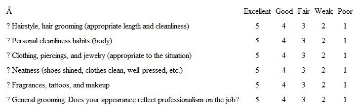 The most successful people in customer-contact jobs claim that being sharp mentally means communicating a positive self-image. Like an actor or actress, interacting with others requires you to be on stage at all times. Creating a good first impression is essential. Also important is understanding the direct connection between your attitude and how you look to yourself. The better your self-image when you encounter customers, clients, or guests, the more positive you are. On a separate sheet of paper, rate yourself on each of the following grooming areas. If you write 5, you are saying that improvement is not required. If you write a 1 or 2, you need considerable improvement. Be honest. 4    When it comes to appearance on the job. I would rate myself:  