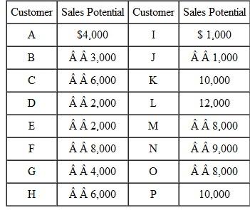 Your sales manager is working with you tomorrow only, and you want to call on customers with the greatest sales potential (see Exhibit A ). Because you are on a straight commission, you will also have the opportunity to maximize your income for that day. The area of your territory that you want to cover contains 16 customers (see Exhibit B ). To determine travel time, allow 15 minutes for each side of the square. Each sales call takes 30 minutes. You can leave your house at 8:00 A.M. or later. If you take time for lunch, it must be in 15-minute time blocks (15, 30, 45, or 60 minutes). Your last customer must be contacted by 4:30 P.M. to allow you enough sales time. Your customers do not see salespeople after 5:00 P.M. You travel home after 5:00 P.M. Develop the route that gives the highest sales potential for the day your boss works with you. EXHIBIT A Distribution of sales. EXHIBIT B A partial map of your sales territory.
