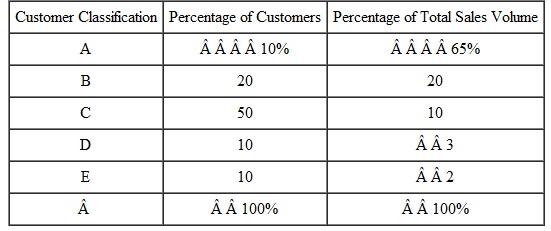 Sally Malone sat listening to her boss talk about the new time and TTM program being implemented by her company. Her boss was saying, Since we wish eventually to establish priorities for our accounts in order to make time-investment decisions, we must classify the accounts into categories. A simple A, B, C, D, and E designation of categories is the most commonly used approach, with A accounts the most valuable. The basis for setting the values or limits for each category is the distribution of sales or concentration patterns in most industries. In general, business in our company is distributed approximately as shown in Exhibit. Generally, the top 10 percent of the accounts will generate 65 percent of sales, and the top 30 percent will generate 85 percent of the sales in any given territory. Salespeople may use this rule-of-thumb breakdown of accounts in determining the classification system for their accounts. Once the potential for all their accounts has been calculated, their territory should break down like this:  A accounts = top 10 percent of the accounts  B accounts = next 20 percent of the accounts  C accounts = next 50 percent of the accounts  D accounts = next 10 percent of the accounts  E accounts = last 10 percent of the accounts Sally, I want you to have each of your salespeople take a close look at his or her salescall cycles. As I have explained, a call cycle is a round of calls in which all A accounts are called on at least once and some, but not all, B, C, D, and E accounts are called on. When a salesperson has visited all of his or her A accounts, the cycle is completed. Then, a new cycle begins and the series of calls repeats. Since not all B, C, D, and EXHIBIT Distribution of sales.    E accounts are called on in every cycle, the specific accounts to be seen in these classifications differ from cycle to cycle. A call cycle, therefore, is established around the call frequency patterns of A accounts. Suppose that a group of accounts is classified in this way:    The call frequency patterns, therefore, based on potential and return on time invested, may be as follows:    Thus, a call cycle in this territory will cover two weeks. This means that in every two-week cycle the salesperson will call on these accounts:  All of the A s.  Half of the B s.  One-third of the C s.  One-fourth of the D s.  One-fifth of the E s. Discuss why this should be done.