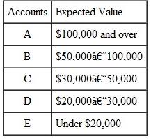 Sally Malone sat listening to her boss talk about the new time and TTM program being implemented by her company. Her boss was saying, Since we wish eventually to establish priorities for our accounts in order to make time-investment decisions, we must classify the accounts into categories. A simple A, B, C, D, and E designation of categories is the most commonly used approach, with A accounts the most valuable. The basis for setting the values or limits for each category is the distribution of sales or concentration patterns in most industries. In general, business in our company is distributed approximately as shown in Exhibit. Generally, the top 10 percent of the accounts will generate 65 percent of sales, and the top 30 percent will generate 85 percent of the sales in any given territory. Salespeople may use this rule-of-thumb breakdown of accounts in determining the classification system for their accounts. Once the potential for all their accounts has been calculated, their territory should break down like this:  A accounts = top 10 percent of the accounts  B accounts = next 20 percent of the accounts  C accounts = next 50 percent of the accounts  D accounts = next 10 percent of the accounts  E accounts = last 10 percent of the accounts Sally, I want you to have each of your salespeople take a close look at his or her salescall cycles. As I have explained, a call cycle is a round of calls in which all A accounts are called on at least once and some, but not all, B, C, D, and E accounts are called on. When a salesperson has visited all of his or her A accounts, the cycle is completed. Then, a new cycle begins and the series of calls repeats. Since not all B, C, D, and EXHIBIT Distribution of sales.    E accounts are called on in every cycle, the specific accounts to be seen in these classifications differ from cycle to cycle. A call cycle, therefore, is established around the call frequency patterns of A accounts. Suppose that a group of accounts is classified in this way:    The call frequency patterns, therefore, based on potential and return on time invested, may be as follows:    Thus, a call cycle in this territory will cover two weeks. This means that in every two-week cycle the salesperson will call on these accounts:  All of the A s.  Half of the B s.  One-third of the C s.  One-fourth of the D s.  One-fifth of the E s. Discuss why this should be done.