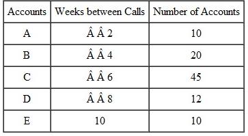 Sally Malone sat listening to her boss talk about the new time and TTM program being implemented by her company. Her boss was saying, Since we wish eventually to establish priorities for our accounts in order to make time-investment decisions, we must classify the accounts into categories. A simple A, B, C, D, and E designation of categories is the most commonly used approach, with A accounts the most valuable. The basis for setting the values or limits for each category is the distribution of sales or concentration patterns in most industries. In general, business in our company is distributed approximately as shown in Exhibit. Generally, the top 10 percent of the accounts will generate 65 percent of sales, and the top 30 percent will generate 85 percent of the sales in any given territory. Salespeople may use this rule-of-thumb breakdown of accounts in determining the classification system for their accounts. Once the potential for all their accounts has been calculated, their territory should break down like this:  A accounts = top 10 percent of the accounts  B accounts = next 20 percent of the accounts  C accounts = next 50 percent of the accounts  D accounts = next 10 percent of the accounts  E accounts = last 10 percent of the accounts Sally, I want you to have each of your salespeople take a close look at his or her salescall cycles. As I have explained, a call cycle is a round of calls in which all A accounts are called on at least once and some, but not all, B, C, D, and E accounts are called on. When a salesperson has visited all of his or her A accounts, the cycle is completed. Then, a new cycle begins and the series of calls repeats. Since not all B, C, D, and EXHIBIT Distribution of sales.    E accounts are called on in every cycle, the specific accounts to be seen in these classifications differ from cycle to cycle. A call cycle, therefore, is established around the call frequency patterns of A accounts. Suppose that a group of accounts is classified in this way:    The call frequency patterns, therefore, based on potential and return on time invested, may be as follows:    Thus, a call cycle in this territory will cover two weeks. This means that in every two-week cycle the salesperson will call on these accounts:  All of the A s.  Half of the B s.  One-third of the C s.  One-fourth of the D s.  One-fifth of the E s. Discuss why this should be done.