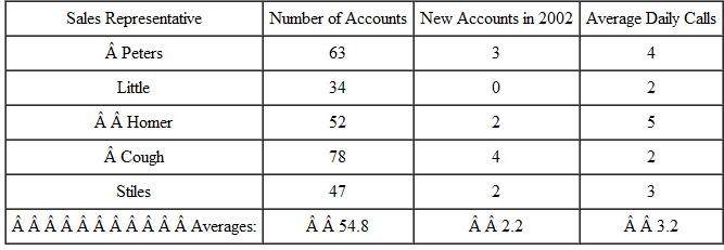 Robert Head, the newly appointed sales manager for the Dunn Corporation, completed a review of the sales force that he inherited. He knew that he had an important decision facing him regarding one of his sales representatives, John Little. Company Background. The Dunn Corporation, with headquarters in Tuscaloosa, Alabama, produced and sold asphalt roofing products and other building materials throughout the southeastern United States. The primary market area consisted of the states of Alabama, Tennessee, Georgia, Florida, and Mississippi. There were also selected accounts in Kentucky, Indiana, and South Carolina. Five sales representatives covered the primary marketing area, with each representative having one state assigned as a territory. The selected accounts were assigned to the sales representatives at the sales manager's discretion. Historically, the management of Dunn had pursued a conservative growth strategy with particular emphasis on achieving maximum return on investment. To keep costs down, capital expenditures for replacement of worn-out or obsolete equipment were given low priority. This led to a drop in production efficiency at the company's Tuscaloosa plant such that production was unable to keep pace with demand. Thus, from 1999 to 2003, company sales were limited by the availability of the product. However, despite these difficulties, the company was profitable and had an excellent reputation in the construction industry for service and quality. The company initiated successful capital improvement programs during 2002 and 2003; consequently, the company's production capacity had increased greatly. No longer would Dunn's sales performance be hindered by lack of product availability. Robert Head recognized that this increase in production capacity would require some revisions in the sales representatives' duties. More time would have to be spent seeking new accounts to fully realize this new sales potential. One of the first tasks that Head undertook as sales manager was a review of the field operations and performance of each sales representative. Head traveled with the sales representatives for a week to obtain as much information on each representative as possible. Head also spent two days with each person compiling a territorial analysis. This analysis broke each representative's district into trade areas that were analyzed in terms of established accounts, competitive accounts, potential of the trade territory, market position of competitive manufacturers, and selection of target accounts. Head believed that a properly prepared territorial analysis could reveal whether the sales representatives really knew and worked their districts. Some pertinent statistics uncovered by the analysis are reported in Exhibit A and B. John Little's Performance. Head concluded, after reviewing the results of the territorial analysis, that John Little's sales performance could be improved. Little had been with the company for over 20 years. A tall, handsome individual with a polished, articulate manner, he appeared to be a perfect salesperson, yet his performance never seemed to equal his potential. While evaluating Little's accounts, call reports, and expense accounts, Head uncovered a pattern of infrequent travel throughout Little's district. Little sold only 34 active accounts, well below the company average of approximately 55. With the low number of accounts and a daily call rate of two, it appeared that Little was not working hard. When Little's sales performance was compared to his district's estimated potential, it appeared that Little was realizing only about 60 percent of the potential sales of his area. When compared with the other territories, Little's district ranked last in sales volume per 1,000 housing starts and sales volume per 100,000 population. Head questioned Little concerning coverage in his Georgia district. Head recalled part of their conversation: Head: John, it appears that you are not calling on the potential customers in the outer areas of your district. For example, last month you spent 12 out of 20 days working in Atlanta. I know you live in Atlanta, and there is a tendency to work closer to home, but I believe that we are missing a lot of business in your area simply by not calling on people. Little: Look, I have been selling roofing for a long time, even when the plant couldn't produce and ship it. Why get upset when we have a little extra product to sell  EXHIBIT A  Sales performance of the individual sales representatives, 2004-2005.    EXHIBIT B  Results of territorial analysis.    Head: Look, John, we have increased production by 20 percent. You will have all the product you can sell. This means extra income to you, better services to your accounts, and more profit to the company. I will be happy to assist you in working out a plan for coverage of your district. Little: Bob, don't you ever look at the volume of our customers If you did, you would know that the Republic Roofing Supply in Atlanta is the second largest account of Dunn. Upchurch, the owner of Republic, is very demanding concerning my servicing Republic on ordering, delivery, and product promotion. It has taken a long time, but I have gained the trust and respect of Upchurch. That is why he looks to me to take care of the account. The reason that we have not lost the account to our competitors is that I give the type of service demanded by Upchurch. Head: John, I agree that service to all of our accounts is extremely important. However, service does represent a cost, not only in terms of an outlay of money but also in the potential loss of business from other accounts. I seriously question the profitability of spending approximately 40 percent of your time with one account. Little: What do you mean, profitability My district has always made money. Just because we have new management, why does everything have to change  Head continued the conversation by suggesting that he and Little meet at some future date to lay out a travel schedule. It was Head's intention to structure the schedule so that Little could make a minimum of four calls per day. Little, however, refused to consider setting a schedule or to increase the number of calls per day. His refusal was based on the contention that he needed at least two days a week to service Republic properly. Little further stated that if Dunn would not allow him the two days a week to service Republic, other roofing manufacturers would. Robert Head pondered his decision regarding John Little and the Georgia territory. He felt that he had three options. First, he could simply fire Little with the possibility of losing the Republic account. Because Republic was Dunn's second largest account, Head realized that this might be a dangerous course of action. Second, Head considered rearranging Little's district by transferring some of the outer counties to other sales representatives. Finally, Head realized that he could simply accept the situation and leave things as they were now. He remembered once being told by a close friend with years of management experience that sometimes a don't-rock-the-boat strategy is the best way to handle difficult situations. What should Robert Head do regarding John Little and his Georgia territory