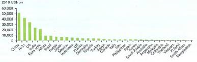 EMERGING MARKETS: Two Scenarios of the Global Economy in 2050  In the perilous exercise of predicting the future of the global economy, two scenarios have emerged with a view toward 2050. Known as continued globalization, the first scenario is the rosy one that has been widely known. Spearheaded by Goldman Sachs, whose chairman of its Asset Management Division, Jim O'Neil, coined the term BRIC more than a decade ago, this scenario suggests that-in descending order-China, the United States, India, Brazil, and Russia wiil become the largest economies by 2050 (Figure 1). BRIC countries together may overtake the US by 2015 and the G-7 by 2032, and China may individually dethrone the US by 2026. In PPP terms, BRIC's share of global GDR which rose from 18% in 2001 to 25% currently, may reach 40% by 2050. In addition, by 2050, the N-11 as a group may become significantly larger than the US and almost twice the size of the Euro area. Broadening our thinking beyond a focus on acronyms such as BRIC and N-11, one interesting way is to identify the larger emerging markets (defined as exceeding 1% of global GDP by 2050). Nine of the N-11 may exceed the 1 % of global GDP threshold by 2050. In addition, a number of other relatively smaller emerging markets (defined as not exceeding 1 % of global GDP by 2050) will exhibit strong growth dynamism and potential (Figure 2). The upshot While BRIC growth rates will slow down, emerging economies as a group-consisting of BRIC, N-11, and other larger and smaller emerging markets-will continue to drive global growth. Goldman Sachs's predictions have been largely supported by other influential forecasting studies. For example, Organization for Economic Cooperation and Development (OECD) predicted that by 2060, China, India, and the US will become the top three economies. The combined GDP of China and India will be larger than that of the entire OECD area (Figure 3). In 2011, China and India accounted for less than one-half of GDP of the seven major (G-7) OECD economies. By 2060, the combined GDP of China and India may be 1.5 times larger than the G-7. India's GDP will be a bit larger than the US's, and China's a lot larger. Despite such dramatic changes, one interesting constant is the relative rankings of income per capita. Goldman Sachs predicted that by 2050, the G-7 countries will still be the richest, led by the US, Canada, and the UK (Figure 4). Ranked eighth globally (US$63,486-all dollar figures in this paragraph refer to 2010 US dollars), Russia may top the BRIC group, with income per capita approaching that of Korea. By 2050, per capita income in China (US$40,614) and India (US$14,766) will continue to lag behind developed economies-at, respectively, 47% and 17% of the US level (US$85,791). These predictions were supported by OECD, which noted that by 2060, Chinese and Indian per capita income would only reach 59% and 27% of the US level, respectively. Underpinning this scenario of continued globalization are three assumptions: (1) emerging economies as a group will maintain strong (albeit gradually reduced) growth; (2) geopolitical events and natural disasters (such as climate changes) will not create significant disruption; and (3) regional, international, and supranational institutions continue to function reasonably. This scenario envisions a path of growth that is perhaps more volatile than that of the past 20 years, but ultimately leads to considerably higher levels of economic integration and much higher levels of incomes in countries nowadays known as emerging economies. The second scenario can be labeled de-globalization. It is characterized by (1) prolonged recession, high unemployment, droughts, climate shocks, disrupted food supply, and conflicts over energy (such as water wars) on the one hand; and (2) public unrest, protectionist policies, and the unraveling of certain institutions that we take for granted (such as the EU) on the other hand. As protectionism rises, global economic integration suffers. The upshot Weak economic growth around the world. While global de-integration would harm economies worldwide, regional de-integration would harm countries of Europe, especially those outside a likely residual core of the EU. Unable to keep growing sustainably, BRIC may become broken bricks and may fail to reach their much-hyped potential. For example, in the 1950s and 1960s, Russian economic growth was also very impressive, fueling Soviet geopolitical ambitions that eventually turned out to be unsupportable. In the late 1960s, Burma (now Myanmar), the Philippines, and Sri Lanka were widely anticipated to become the next Asian Tigers, only to falter badly. Over the long course of history, it is rare to sustain strong growth in a large number of countries over more than a decade. It is true that the first decade of the 21st century-prior to the Great Depression- witnessed some spectacular growth in BRIC and many other emerging economies. A key question concerns how unique the current times are. Historically, failure to sustain growth has been the general rule, according to a pessimistic expert. In both scenarios, one common prediction is that global competition will heat up. Competition under the de-globalization scenario would be especially intense since the total size of the pie will not be growing sufficiently (if not negatively). At the same time, firms would operate in partially protected markets, which result in additional costs for market penetration. Competition under the continued globalization scenario would also be intense, but in different ways. The hope is that a rising tide may be able to lift all boats. Figure 1 BRIC and the US Will Become the Largest Economies by 2050     Source: Goldman Sachs, 2012, An update on the long-term outlook for the BRICs and beyond (p. 3), Monthly Insights from the Office o f the Chairman, Goldman Sachs Asset Management, January. N-11 refers to the Next Eleven identified by Goldman Sachs: Bangladesh, Egypt, Indonesia, Iran, Korea, Mexico, Nigeria, Pakistan, the Philippines, Turkey, and Vietnam. Figure 2 Larger ( 1% Global GDP) and Smaller ( 1% Global GDP) Emerging Markets by 2050     Source: Goldman Sachs, 2012, An update on the long-term outlook for the BRICs and beyond (p. 3), Monthly Insights from the Office o f the Chairman, Goldman Sachs Asset Management, January. N-11 refers to the Next Eleven identified by Goldman Sachs: Bangladesh, Egypt, Indonesia, Iran, Korea, Mexico, Nigeria, Pakistan, the Philippines, Turkey, and Vietnam. Figure 3 The Percentage of Global GDP, 2011 and 2060     Figure 4 The Rankings of Per Capita Income Remain Relatively Unchanged by 2050     Source: Goldman Sachs, 2012, An update on the long-term outlook for the BRICs and beyond (p. 4), Monthly Insights from the Office o f the Chairman, Goldman Sachs Asset Management, January. See footnote to Figure 1.6 for N-11. Sources: Based on (1) Foresight Horizon Scanning Centre, 2009, World Trade: Possible Futures, London: UK Government Office for Science; (2) Goldman Sachs, 2012, An update on the long-term outlook for the BRICs and beyond, Monthly Insights from the Office o f the Chairman, Goldman Sachs Asset Management, January; (3) OECD, 2012, Looking to 2060: A global vision of long-term growth. Economics Department Policy Note 5, November; (4) M. W. Peng K. Meyer, 2013, Winning the future markets for UK manufacturing output, Future o f Manufacturing Project Evidence Paper 25, London: UK Government Office for Science; (5) R. Sharma, 2012, Broken BRICS: Why the rest stopped growing, Foreign Affairs, November: 2-7. ON ETHICS : From an institution-based view, what should firms do to better prepare for the two scenarios (HINT: For example, if they believe in continued globalization, they may be more interested in lobbying for reduced trade barriers. But if they believe in de-globalization, they may lobby for higher trade barriers.)