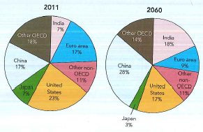 EMERGING MARKETS: Two Scenarios of the Global Economy in 2050  In the perilous exercise of predicting the future of the global economy, two scenarios have emerged with a view toward 2050. Known as continued globalization, the first scenario is the rosy one that has been widely known. Spearheaded by Goldman Sachs, whose chairman of its Asset Management Division, Jim O'Neil, coined the term BRIC more than a decade ago, this scenario suggests that-in descending order-China, the United States, India, Brazil, and Russia wiil become the largest economies by 2050 (Figure 1). BRIC countries together may overtake the US by 2015 and the G-7 by 2032, and China may individually dethrone the US by 2026. In PPP terms, BRIC's share of global GDR which rose from 18% in 2001 to 25% currently, may reach 40% by 2050. In addition, by 2050, the N-11 as a group may become significantly larger than the US and almost twice the size of the Euro area. Broadening our thinking beyond a focus on acronyms such as BRIC and N-11, one interesting way is to identify the larger emerging markets (defined as exceeding 1% of global GDP by 2050). Nine of the N-11 may exceed the 1 % of global GDP threshold by 2050. In addition, a number of other relatively smaller emerging markets (defined as not exceeding 1 % of global GDP by 2050) will exhibit strong growth dynamism and potential (Figure 2). The upshot While BRIC growth rates will slow down, emerging economies as a group-consisting of BRIC, N-11, and other larger and smaller emerging markets-will continue to drive global growth. Goldman Sachs's predictions have been largely supported by other influential forecasting studies. For example, Organization for Economic Cooperation and Development (OECD) predicted that by 2060, China, India, and the US will become the top three economies. The combined GDP of China and India will be larger than that of the entire OECD area (Figure 3). In 2011, China and India accounted for less than one-half of GDP of the seven major (G-7) OECD economies. By 2060, the combined GDP of China and India may be 1.5 times larger than the G-7. India's GDP will be a bit larger than the US's, and China's a lot larger. Despite such dramatic changes, one interesting constant is the relative rankings of income per capita. Goldman Sachs predicted that by 2050, the G-7 countries will still be the richest, led by the US, Canada, and the UK (Figure 4). Ranked eighth globally (US$63,486-all dollar figures in this paragraph refer to 2010 US dollars), Russia may top the BRIC group, with income per capita approaching that of Korea. By 2050, per capita income in China (US$40,614) and India (US$14,766) will continue to lag behind developed economies-at, respectively, 47% and 17% of the US level (US$85,791). These predictions were supported by OECD, which noted that by 2060, Chinese and Indian per capita income would only reach 59% and 27% of the US level, respectively. Underpinning this scenario of continued globalization are three assumptions: (1) emerging economies as a group will maintain strong (albeit gradually reduced) growth; (2) geopolitical events and natural disasters (such as climate changes) will not create significant disruption; and (3) regional, international, and supranational institutions continue to function reasonably. This scenario envisions a path of growth that is perhaps more volatile than that of the past 20 years, but ultimately leads to considerably higher levels of economic integration and much higher levels of incomes in countries nowadays known as emerging economies. The second scenario can be labeled de-globalization. It is characterized by (1) prolonged recession, high unemployment, droughts, climate shocks, disrupted food supply, and conflicts over energy (such as water wars) on the one hand; and (2) public unrest, protectionist policies, and the unraveling of certain institutions that we take for granted (such as the EU) on the other hand. As protectionism rises, global economic integration suffers. The upshot Weak economic growth around the world. While global de-integration would harm economies worldwide, regional de-integration would harm countries of Europe, especially those outside a likely residual core of the EU. Unable to keep growing sustainably, BRIC may become broken bricks and may fail to reach their much-hyped potential. For example, in the 1950s and 1960s, Russian economic growth was also very impressive, fueling Soviet geopolitical ambitions that eventually turned out to be unsupportable. In the late 1960s, Burma (now Myanmar), the Philippines, and Sri Lanka were widely anticipated to become the next Asian Tigers, only to falter badly. Over the long course of history, it is rare to sustain strong growth in a large number of countries over more than a decade. It is true that the first decade of the 21st century-prior to the Great Depression- witnessed some spectacular growth in BRIC and many other emerging economies. A key question concerns how unique the current times are. Historically, failure to sustain growth has been the general rule, according to a pessimistic expert. In both scenarios, one common prediction is that global competition will heat up. Competition under the de-globalization scenario would be especially intense since the total size of the pie will not be growing sufficiently (if not negatively). At the same time, firms would operate in partially protected markets, which result in additional costs for market penetration. Competition under the continued globalization scenario would also be intense, but in different ways. The hope is that a rising tide may be able to lift all boats. Figure 1 BRIC and the US Will Become the Largest Economies by 2050     Source: Goldman Sachs, 2012, An update on the long-term outlook for the BRICs and beyond (p. 3), Monthly Insights from the Office o f the Chairman, Goldman Sachs Asset Management, January. N-11 refers to the Next Eleven identified by Goldman Sachs: Bangladesh, Egypt, Indonesia, Iran, Korea, Mexico, Nigeria, Pakistan, the Philippines, Turkey, and Vietnam. Figure 2 Larger ( 1% Global GDP) and Smaller ( 1% Global GDP) Emerging Markets by 2050     Source: Goldman Sachs, 2012, An update on the long-term outlook for the BRICs and beyond (p. 3), Monthly Insights from the Office o f the Chairman, Goldman Sachs Asset Management, January. N-11 refers to the Next Eleven identified by Goldman Sachs: Bangladesh, Egypt, Indonesia, Iran, Korea, Mexico, Nigeria, Pakistan, the Philippines, Turkey, and Vietnam. Figure 3 The Percentage of Global GDP, 2011 and 2060     Figure 4 The Rankings of Per Capita Income Remain Relatively Unchanged by 2050     Source: Goldman Sachs, 2012, An update on the long-term outlook for the BRICs and beyond (p. 4), Monthly Insights from the Office o f the Chairman, Goldman Sachs Asset Management, January. See footnote to Figure 1.6 for N-11. Sources: Based on (1) Foresight Horizon Scanning Centre, 2009, World Trade: Possible Futures, London: UK Government Office for Science; (2) Goldman Sachs, 2012, An update on the long-term outlook for the BRICs and beyond, Monthly Insights from the Office o f the Chairman, Goldman Sachs Asset Management, January; (3) OECD, 2012, Looking to 2060: A global vision of long-term growth. Economics Department Policy Note 5, November; (4) M. W. Peng K. Meyer, 2013, Winning the future markets for UK manufacturing output, Future o f Manufacturing Project Evidence Paper 25, London: UK Government Office for Science; (5) R. Sharma, 2012, Broken BRICS: Why the rest stopped growing, Foreign Affairs, November: 2-7. ON ETHICS : From an institution-based view, what should firms do to better prepare for the two scenarios (HINT: For example, if they believe in continued globalization, they may be more interested in lobbying for reduced trade barriers. But if they believe in de-globalization, they may lobby for higher trade barriers.)