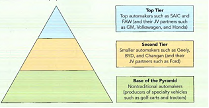 Indigenous Reverse Innovation from the Base of the Pyramid1 Mike W. Peng (University of Texas at Dallas) Yanmei Zhu (Tongji University) Pek-Hooi Soh (Simon Fraser University) How do small electric vehicle (EV) makers from the base of the pyramid of China's automobile industry overcome institution-based barriers at home How do they leverage their strengths overseas Reverse innovation is any innovation that is adopted first in the developing world.2 Gurus such as C. K. Prahalad noted that from the bottom of the pyramid (BoP), reverse innovation is likely to diffuse from emerging economies to developed economies. Yet, concrete examples of reverse innovation are few. Of the list of examples noted in Govindarajan and Trimble's excellent new book Reverse Innovation, all of them are multinational subsidiaries in emerging economies developing innovative, low cost products (such as GE's storied portable ultrasound developed in China). Other examples in Reverse Innovation include Deere Company, EMC, Harman, Logitech, PepsiCo, and P G. Are there any examples of reverse innovation that are truly indigenous in nature (i.e., developed by local/non-multinational firms) and that have successfully penetrated developed markets The electric vehicle (EV) makers in China can be a great example of such indigenous reverse innovation. An EV is an electric car that does not burn a single drop of gasoline. Known as a plug-in vehicle, an EV is totally based on battery power, has no tailpipe, and thus has zero emission. It would be more revolutionary than Toyota's hybrid Prius, which drives on battery power before its gasoline engine kicks in and recharges the battery. If you go to Beijing or Shanghai, you do not see many EVs. Like everywhere else in the world, the roads and highways in urban China are full of conventional cars. But if you travel to certain rural areas (such as Liaocheng and Zibo in Shandong province), locally produced EVs seem everywhere. In fact, dozens of EV makers have popped up in China, and most of them are experimenting with new products in a great entrepreneurial drive. While most of them have a hard time cracking the top tier market in China, a small number of them- in a fashion described by Prahalad and Govindarajan- have already penetrated the US market. If you see someone (or you yourself are) driving a Wheego or CODA EV in the United States, you are witnessing indigenous reverse innovation at work. How can the humble EV makers of China accomplish so much in a remarkably short span of time After all, none of the traditional automakers in China has cracked the US market. Other than the Nissan Leaf (which is a full EV), few traditional automakers active in the US market have launched EVs. From the Bottom of the Pyramid-Within China Prahalad's BoP model divides the whole world in three tiers, with low-income emerging economies occupying the base. We can extend the BoP model to what is unfolding in the automobile industry within one emerging economy (Exhibit 1). In the Chinese automobile industry, the top tier is occupied by foreign- branded cars produced by the joint ventures (JVs) between global heavyweights and top Chinese automakers, such as Shanghai-GM, Shanghai-Volkswagen, and Guangzhou-Honda. As China's auto market becomes the largest in the world, it has also become the most competitive-as measured by the number of new models unleashed in a given year. The global heavyweights increasingly bring their newest designs with the fanciest styles and the most powerful engines to produce in China. The second tier consists of smaller Chinese automakers and their JVs with smaller global players. All the top-tier and most of the second-tier are state-owned automakers. But the second tier also includes privately-owned producers such as Geely (which recently took over Volvo) and BYD (which is the most aggressive in developing EVs powered by lithium-ion battery technology). Overall, the second tier players' capabilities and aspirations are similar to those of the top tier. The BoP in China's automobile industry consists of nontraditional producers of specialty vehicles-some of which are not necessarily automakers if you define automakers as the Toyotas, Fords, and Fiats of the world or the SAICs, FAWs, and Dongfengs of China. The BoP producers in China can typically trace their roots to agricultural vehicles (such as tractors and small pickups), recreational vehicles (such as golf carts), and/or electric motorcycles (such as mopads). They tend to be much smaller than the top-tier and second-tier automakers in China, have little influence or brand awareness outside their own regions, and thus are outside the radar screens of the global heavyweights. While larger automakers in China (and their foreignJV partners) are still embracing a largely wait-and-see attitude regarding EVs, BoP automakers in China, being smaller and more entrepreneurial, have rushed in. While dozens of them have entered, a few leading ones have emerged as winners. For example, Shandong-based Shifeng has sold more than 10,000 EVs, and has built an EV plant with a maximum capacity of producing 200,000 vehicles a year. So far, the EVs in China are technically known as low-speed EVs, because their maximum speed is typically only 40-80 kilometers (25-50 miles) per hour. They typically have a range of 80-100 kilometers (50-65 miles). Instead of using the more advanced lithium-ion battery, they often use off-the-shelf lead acid battery. While primitive by conventional standards, these EVs are meeting a great deal of demand in rural China. In such a BoP market within China, road conditions are not great (so high speed is not necessary), income levels are low, but people's needs to travel longer distances are increasing. Marketed at about 30,000 yuan (about $4,400), these cars are not as inexpensive as Tata's storied Nano (priced at $2,000-$3,000 in India). With the rising income levels, EVs become increasingly affordable to the rural population in China. For the same distance traveled, electricity is only 25% the cost of gasoline. Last but not the least, with zero emission, EVs offer unparalleled environmental benefits-potentially a great solution to China's pollution problems. A total of 70% of China's population live in small towns and rural areas-that is a huge market of about 900 million (three times the total size of the US population). Few of the rural folks commute more than 20 kilometers (12.5 miles) a day. Travel speed rarely exceeds 60 kilometers (37.5 miles) per hour. Moreover, from an infrastructure standpoint, EVs have a huge advantage in rural areas because of the low population density and more spacious housing-typically with a yard or a driveway where EVs can be plugged in and charged with little need to build additional and costly charging stations. In contrast, widespread development of EVs in urban China has to overcome significant infrastructure challenges: population density is high and housing tight (high-rises everywhere). Few can afford single-family dwellings that would allow for convenient charging in the yard or on the driveway. Therefore, wide spread investment in and construction of charging stations is a must, but urban land is much more expensive than rural areas. Overall, whether EVs can take off in urban China remains a question mark, but EVs-especially low-speed EVs made by BoP automakers such as Shifeng-have already taken off in many parts of rural China. Institution-Based Barriers to BoP Automakers One of the recent (and controversial) policy initiatives in China is to promote indigenous innovation. The Chinese government has announced that in theory, EVs are being promoted to be one of the pillars of the automobile industry, which is one of the strategic industries earmarked for government support. A Development Plan for the New Energy Car Industry (2011-2020) has listed nine specific EV models on its catalog for nationwide promotion in terms of qualifying for subsidies. While many foreign firms and governments naturally worry that the promotion of indigenous innovation would shut them out and some have complained to the Chinese government, not a single foreign automaker has complained. The reason is very simple: instead of being promoted by the government, BoP automakers are being discriminated against by institution-based barriers in China. Foreign automakers simply have no need to worry about any preferential treatment of the BoP automakers. Instead, BoP EVs are technically not even defined as cars (or passenger vehicles) by existing Chinese standards. Only high-speed EVs are classified as cars in China. But of the nine (high-speed) EV models on the catalog for the Development Plan for the New Energy Car Industry (2011-2020) that are eligible for subsidies, only one high speed EV-the BYD F3DM with a maximum speed of 150 kilometers (95 miles) per hour and a maximum range of 100 kilometers (62.5 miles)-has entered mass market. But the BYD F3DM is a Prius-like hybrid and not a pure EV. Despite the subsidies, its high price and low performance have not attracted many customers. On the other hand, none of the dozens of BoP EV models appears on the government's catalog for subsidies. Despite the proclamation to promote green cars, the omission of BoP EVs on the government promotion catalogue is not an oversight. It is intentional. This is because the government promotion catalogue is influenced by China's top-tier and second-tier automakers (and their foreign JV partners). Although these incumbents themselves are not too enthusiastic to introduce EVs, they do not wish to legitimate BoP EVs. Because low speed EVs are not classified as cars, in most parts of China they do not need to carry a license plate, but then their owners cannot purchase insurance either. Such EVs thus are potentially a safety hazard. As a result, they may not be street legal in many parts of China. Because of their low speed and lack of insurance, they certainly cannot drive on freeways. So their mobility is by definition limited. This is not a huge problem for now, given their short range per charge. Just like few unlicensed drivers everywhere are afraid of being caught, unlicensed EVs in BoP markets in China are institutionally vulnerable-they may be declared illegal and ordered off the streets (for example, for creating traffic jams) if the political winds blow against them. To prevent that unfortunate fate from happening, some local and provincial governments have passed city, county, and provincial regulations to legalize and protect the BoP EV producers and owners. This localized rule-making has typically taken place in regions that house such BoP automakers, such as Liaocheng and Zibo in Shandong province, Dafeng in Jiangsu province, and Fuyang in Anhui province. To facilitate further. development of the EV industry, Shandong has become the first province to explicitly legalize lowspeed EVs and allow them to hit the roads. In the community of Chinese policymakers, executives, and scholars, supporters of low-speed BoP EVs have urged for tolerance and nurturing given these vehicles' upside potential and environmental attractiveness. Critics argue that with little regulation, safety features, and insurance protection, low-speed EVs are likely to proliferate to create more traffic jams and safety hazards. Critics claim that local rules protecting locally produced EVs are unconstitutional because they violate the central government's power in making and enforcing nationwide traffic and vehicle registration laws. While debates continue to rage, one thing for sure is that such indigenous reverse innovation has a hard time breaking into the top tier, urban market in its own home country. Go Global from BoP Markets Since going from the BOP to the top tier market in their own country is so tough, a number of Chinese EV makers have gone global. At least two of them have cracked the US market. In 2007, Hebei-based Shuanghuan Auto developed its first EV, the two-door, two-passenger Noble. Unfortunately, the Noble was not allowed to be marketed as a car in China (as noted earlier). In 2009, Slnianghuan Auto joined hands with Wheego, an Atlanta-based start-up specializing in all-electric cars. After considerable modification and enhancement in terms of control and safety features undertaken in Ontario, California, the Noble was marketed as the Wheego Whip EV in the United States starting in December 2009. With a top speed of 40-55 kilometers (25-35 miles) per hour, a range of 65 kilometer (40 miles), and 10 hours to fully charge its engine, the Wheego Whip retailed at $18,995. After adding options and taxes and then applying a $2,500 federal tax credit, the net price was $17,995. After a year, a significantly improved Noble became the Wheego Life. With a top speed of 105 kilometers (65 miles) per hour, Wheego Life was fully highway capable (and street legal) in the United States. It had a range of 160 kilometers (100 miles) and only needed five hours to fully charge its engine. The Wheego Life retailed at $32,995. After adding options and taxes and then applying a $7,500 federal tax credit, the net price was $26,495. In addition, some US state and local tax credit can further bring down the price tag. For example, in California, the Wheego Life appeared on the state's list of approved green cars for state subsidies- this is no small accomplishment, considering that the Noble (and all BoP EVs in China) failed to appear on China's Development Plan for the New Energy Car Industry (2011-2020) that would make them eligible for subsidies. As a result, Wheego Life owners in California could enjoy an additional $2,000 off. In addition, Arizona, California, Florida, Georgia, Hawaii, Maryland, New Jersey, New York, North Carolina, Tennessee, Utah, and Virginia allowed EVs such as the Wheego Life to enjoy the privilege of using high-occupancy vehicle (I-IOV) lanes. Another example is Hebei-based Great Wall Motors. In 2011, Great Wall signed an alliance agreement with Los Angeles-based CODA Automotive, which would export EVs to the United States. With a top speed of 136 kilometers (85 miles) per hour, the four-door, five-passenger CODA car was also fully street legal in the United States. It had a range of 240 kilometers (150 miles) and needed six hours to fully charge. It retailed at $44,900. After applying a $7,500 federal tax credit, the net price was $37,400. As of this writing, 25 dealers in 18 states as well as Japan and the Cayman Islands signed up with Wheego. Five dealers in Southern California signed up with CODA. The diffusion of such indigenous reverse innovation is likely to proliferate. 1) Research on this case was supported by the Jindal Chair at UT Dallas and the Jack Austin Centre for Asia Pacific Business Studies at Simon Fraser University. All views and errors are those of the authors. © Mike W. Peng, Yanmei Zhu, and Pek-Hooi Soh. Reprinted with permission. 2) V. Govindarajan C. Trimble, 2012, Reverse Innovation (p. 4), Boston: Harvard Business Review Press. Exhibit 1 The Automobile Industry Pyramid in China Given that some EV producers from China's BoP can penetrate the US market, what are some of the lessons from indigenous reverse innovation in the era of globalization