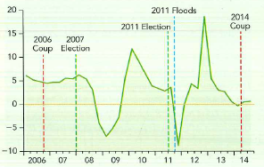 Political Rick of Doing Business in Thailand  Pawinee Changphao (University of Texas at Dallas) Thailand has experienced a series of military coups that toppled democratically elected governments. Should companies in Thailand and those interested in doing business with it be concerned about political risk  Thailand, the second-largest economy in Southeast Asia, is a constitutional monarchy headed by King Bhumibol Adulyadej, Rama IX, with a parliamentary government. Since the coup d 'etat of May 22, 2014 (the 13th successful coup out of 22 attempts since the first written Constitution was issued in 1932),2 the 2007 Constitution was revoked, except for the second chapter, relating to the monarchy.3 As of this writing, Thailand has been under the rule of the military organization called National Council for Peace and Order (NCPO), led by the coup leader and prime minister General Prayuth Ghan-ocha. Thailand's Economy Thailand's economy is heavily export dependent, with exports accounting for more than two-thirds of its gross domestic product (GDP). Its main products exported are computers, rubber, deliver) trucks, refined petroleum, and gold. Thailand once experienced the world's highest growth rate during the period of 1986-1995. However, the 1997 Asian Financial Crisis led Thailand to sharply devaluate the baht against the US dollar and to seek over US$17.2 billion loans from the International Monetary Fund (IMF).4 The collapse of the Southeast Asian economic boom in 1997 led to public disillusion with free-market policies and encouraged the rise of populist Prime Minister Thaksin Shinawatra, a leader of then Thai Rak Thai Party. He was condemned by the urban elites and royalists, but enjoyed widespread support among the poor, particularly those in rural areas. Thaksin and the 2006 Coup Thaksin won a landslide victory in the 2001 general election. During Thaksin's first term (2001-2005), Thailand's economy regained momentum and the country paid off its IMF debt by July 2003 (two years ahead of schedule)-partly thanks to economic reforms continued from the previous government led by the Democrat Party. Thaksin's party won another landslide victory over the Democrat Party in the 2005 general election. His popularity largely derived from his populist policies aimed at Thailand's rural people, who made up the majority of his votes. The policies included, for instance, the 30-baht health scheme, which guarantees universal healthcare coverage for just 30 baht (about US$0.75) a visit at state hospitals; a four-year debt moratorium for farmers; a rice-subsidy scheme; one-million baht locally managed development funds for all Thai villages; and over US$500 billion invested in public infrastructure (including the new Bangkok International Airport). However, Thaksin failed to serve his second term (2005-2009) in full. In 2006, in the midst of continuing violent unrest in the south and anti-Thaksin (yellow shirt) street protests (the largest public rallies since 1992), a bloodless coup d 'etat led by General Sonthi Boonyaratglin ousted Thaksin and later a military junta led by General Surayud Chulanont ruled the country. Thaksin was accused of many sins, ranging from corruption and nepotism to gross incompetence in his management of the fight against Muslim insurgents. He was also accused of violating Article 112 of the Thai Criminal Code, which states that whoever defames, insults or threatens the king, the queen, the heir-apparent or the regent will be punished with up to 15 years in prison.5 Thaksin was also lambasted for his dominance of the airwaves through his communications group, Shin-Corp.-and then attacked for hugely enriching himself by selling it to Temasek Holdings, an investment company owned by the Government of Singapore During his two terms, Thaksin promoted international business by following a privatization agenda. 'His government liberalized investment laws, which previously had severely restricted foreign ownership of strategic national assets, including those in the broadband communications industry. The new laws permitted up to 50% foreign ownership.7 H e signed free trade agreem ents (FTA) with Australia, China, India, New Zealand, and the United Arab Emirates, leading to an increase in trade volumes with the partners, especially in the energy-related industry and the broadband telecom munication s industry Although Thaksin lived in self-imposed exile in various countries since the 2006 coup d 'etat, his political influence remained strong through his proxies winning all the following general elections in 2007 and 2008. In 2011, Thaksin's sister, Yingluck Shinawatra, the leader of Thaksin-backed Plieu Thai Party, won elections by a landslide and became Thailand's first female prime minister. During her term, Yingluck not only continued her brother's populist policies, but also forcefully attempted to pass a bill granting Thaksin amnesty from convictions for corruption and abuse of powder. These political moves fueled mass street protests, leading to the shutting down of key areas of the capital and the debilitating confrontation between the northern red shirts (Thaksin's supporters) and yellow shirts (a royalist establishment) that control much of the capital and the southern provinces. In 2014, after nearly three years of the Yingluck government, another bloodless coup d'etat took over the country, aiming to not only resolve the political conflicts, but also erase the influence of Thaksin. Thus, the military junta appointed establishment figures to write a new constitution, containing ideally fairness and wisdom contents to accomplish their initial motivation of the bloodless army coup The Generals' Challenge The 2014 coup seems to be different from the 2006 coup, since the generals leading the 2014 coup were eager to carry on running Thailand under martial law, whereas those leading the 2006 coup were not. However, it could be a challenge for the coup leader and prime minister, General Prayuth Chan-ocha, to keep control of the country as well as to revive the economy when its economic growth was much less than that in 2013 (see Exhibit l).10 Despite economic policy confusion and uncertainties, Prayuth Chanocha repeatedly told foreign investors that Thailand was open for business. As a piece of evidence, in early November 2014, he dusted off plans to restrict foreign ownership and control of companies. This could be good news for foreign investors- at least for now. For companies in Thailand and those interested in doing business with Thailand, the question is: How can they cope with the political risk in the country  1)This case was written by Pawinee Changphao (University of Texas at Dallas) under the supervision of Professor Mike Peng. All information used is from the public domain. © Pawinee Changphao. Reprinted with permission. 2) Economist Intelligence Unit. 2014. Thailand: Country fact sheet. December 17. 3) Economist Intelligence Unit. 2014. Thailand: Country fact sheet. December 17. 4) International Monetary Fund. 2000. Recovery from the Asian Crisis and the Role of the IMF. www.imf.org/external/np/exr/ib/2000/062300.htm#box1, accessed December 17, 2014. 7) K. Rowley, 2006, The Downfall of Thaksin Shinawatra's CEO-State, APSNet Policy Forum, http://nautilus.org/apsnet/0634a-rowley-html/, accessed December 20, 2014. 8) S. W. Crispin, 2001, Power politics trump reform. Far Eastern Economic Review, September 27,2001. www.globalpolicy.org/component/content/article/213/45712.html, accessed January 7, 2015. 9) Economist, 2014, Thai politics: Delaying the day of reckoning, December 6: 45. 10) Economist, 2014, Thai politics: Delaying the day of reckoning, December 6:45. Exhibit 1 The Generals' Challenge: Thailand's Annual GDP Change (%)  Source: Economist, 2014, Thai politics: Delaying the day of reckoning (p. 45), December 6: 45.     As CEO of a company that is ready to export to Thailand or that is ready to source from Thailand, would you be concerned about the political risk in Thailand Would you proceed as planned or look for alternative export markets or alternative countries from which to source products