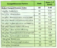 Would You Invest in Turkey 1  Canan Mutlu (University of Texas at Dallas) Turkey has tremendous economic dynamism and potential, but also some nontrivial problems. Can Turkey attract investors  What do countries do to attract investors The answer to this question usually involves improving infrastructure, increasing standards of living, and ultimately making doing business easier and less costly for investors. However, in today's world, an increasing number of countries are also running campaigns all over the world to attract investors' attention and increase awareness about their countries' business op por tu n ities. Turkey is one o f the emerging economies with an impressive campaign with the running title of Invest in Turkey. Turkey is the 18th-largest economy in the world with a per capita income that has nearly tripled in less than a decade and now exceeds US$10,000. Turkey is a transcontinental country with lan d spanning from Southeastern Europe to Western Asia. The majority of Turkey's land is known as Asia Minor or the Anatolian peninsula, which is bounded by the Black Sea to the north, the Mediterranean Sea to the south, and the Aegean Sea to the west. Turkey's location enables the country to have a unique brokerage position between Europe and Asia. In fact, you can see the Welcome to Europe and Welcome to Asia signs at the two exits of the bridges in Istanbul that unite both continents over the Bosphorus strait. Turkey is not only a geographically but also a historically attractive land, thanks to its roots that date back to the ancient Greece, Rome, the Byzantines, the Ottoman Empire, and Central Asia. However, all these unique qualities do not guarantee a competitive advantage for Turkey and make it a better country to invest. Well-known management scholar Michael Porter argues that national prosperity is created, not inherited. Accordingly, one o f the most comprehensive assessments of national competitiveness, Global Competitiveness Report, evaluates the competitiveness of 148 economies, providing insight into the drivers of their productivity and prosperity. In 2013, Turkey ranked 44th among 148 countries (Exhibit 1). During the last decade, due to its vibrant business environment, Turkey has shown stronger economic growth than many European counterparts. This is mostly fueled by a large domestic market (ranked 16th) and intense local competition (ranked 15th). However, in order to sustain the economic growth, the country needs to shift its focus into areas such as education and training to increase its competitiveness in labor market efficiency (ranked 130th). Overall, Turkey shows an increasing trend in terms of economic growth, market size, and market efficiency. However, there are still problematic areas, such as intellectual property protection, judicial independence, educational system, energy costs, and effect of taxation on incentives to invest that raise serious red flags for the sustainability o f economic growth. Economic Growth and Investment Due to major economic and structural reforms, Turkey has rapidly turned into a major recipient of foreign direct investment (FDI) and increased its integration with the global economy, accompanied by steady economic growth over the last decade. The goals o f the new reforms include increasing the role o f private sector and encouraging entrepreneurs to pursue their startups to inject new blood to the economy (Exhibit 2). A solid outcome o f these initiatives has been the average gross domestic product (GDP) growth rate of 5.4% between 2002 and 2011, compared to 1.6% in the United States and 1.4% in European Union. The majority of Turkey's trade is with Europe and the Middle East. In addition to the Customs Union Agreement with the European Union (EU), Turkey also enjoys free trade agreements (FTAs) with Albania, Bosnia and Herzegovina, Chile, Croatia, EFTA member countries (Iceland, Liechtenstein, Norway, and Switzerland), Egypt, Georgia, Israel, Jordan, Macedonia, Montenegro, Morocco, Palestine, Serbia, South Korea, Syria, and Tunisia. Its largest export markets are Germany, Iraq, and Britain. Its import markets are mostly driven by Russia, China, and Germany. Turkey has also shown roaring FDI inflows increasing from US$8.6 billion in 2009 to US$12.9 billion in 2013. The majority o f the FDI flows to industrial sectors, man u facturing, and service areas and is dominantly from Europe followed by Near Eastern and Middle Eastern countries. Turkey has especially become an attractive destination for wealthy Middle East investors who search for more secure shores outside of countries riddled with unrest from the Arab Spring. Given the economic growth, Turkey is now considered a New Tiger amaong forien investors. One of the leading reasons for this nick name is Turkey's successful weathering of the 2008-2009 global economic crisis driven by modren infrastucture, economic reforms, and also the young and dynamic workforce enabling an attractive investment site. As of 2013, with 76.6 million citizens with a median age of 30, Turkey is the second most populous country after Germany and has the youngest population fules the nation's ambition towards becoming a major hub of manufacturing and innovation. The EU Agenda and Problematic Borders Turkey has a complicated relationship with the EU, although the EU is Turkey's largest economic partner, accounting for 46% of Turkish trade in 2011. Becoming a candidate for full membership in the EU in 1999, Turkey has long been at the door of the EU to become a full member. Accession negotiations have led to numerous institutional reforms benchmarked on the EU standards, yet could not end in fu ll membership because of a number o f political obstacles and particularly problematic borders. Surrounded by Armenia, Azerbaijan, Bulgaria, Georgia, Greece, Syria, Iran, and Iraq, Turkey borders potential war zones and, thus, is under the influence o f roaring political conflicts. Turkey is not only confronted by problematic borders, bu t also faces social conflicts within its own borders. For example, du rin g the Spring of 2013, Turkey witnessed one o f the largest social unrests, referred to as Gezi Protests, which included a wide range o f complaints such as issues of freedom of the press, increasing authoritarianism, the war in Syria, and concerns over secularism. A ll these problems lead to ongoing political instability and social tensions within the country, increasing business risks and adding weights on investor confidence on the business environment. Despite certain problems, Turkey is a stable democratic country in one o f the most unstable parts o f the globe. Given its growth potential and ongoing concerns, it is viewed as a high risk, high return option among investors. Therefore, although the country's economic outlook remains favorable compared to the rest o f Europe, there remains ample room for improvement. While Turkey has been resilient to the recent global financial crisis, its challenge is to increase competitiveness and ultimately to sustain economic growth. To continue to be a safe house in a volatile neighborhood, Turkey needs to speed up institutional reforms in areas such as judiciary system to promote a less-volatile investment environment and also sharpen the educational system to shape the young population into skilled workers. Turkey is not only at the crossroads between East and West, but also sits at the thin line between emerging and advanced economies. Future reforms will determine whether the country will become an economic power house or stay as a foreveremerging economy. 1)This case was written by Canan Mutlu (University of Texas at Dallas) under the supervision of Professor Mike Peng. All information used is from the public domain and the author is responsible for any errors. © Canan Mutlu. Sources: Based on (1) Bloomberg Businessweek, 2012, Move over, BRICs, here come the MISTs, August 9, www.businessweek.com/articles/2012-08-09/move-over-brics-dot-here-come-the-mists; (2) CNBC, 2012, Investing in Europe's fastest-growing economy, www.cnbc.com/id/48552347; (3) Global Competitiveness Report 2013-2014, www.weforum.org/issues/global-competitiveness; (4) Invest in Turkey, 2014, www.invest.gov.tr/en-US/Pages/Home.aspx. Exhibit 1 Turkey's Competitiveness Outlook Source: The Global Competitiveness Index 2013-2014     Exhibit 2 Turkey's Economic Outlook in 2013 Source: Turkey Investment Support and Promotion Agency, www.invest.gov.tr/en-US/turkey/factsandfigures/pages/TRSnapshot.aspx     How can emerging economies such as Turkey mitigate certain competitive disadvantages