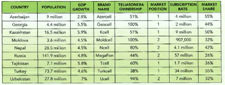 Teliasonera's Alliances and Acquisitions in Eurasia1 Canan Mutlu (University of Texas at Dallas) How did TeliaSonera leverage alliances and acquisitions to grow in Eurasia markets, which are not known to be easy markets  Today, climbers can have 3G access on Mount Everest to brag about their experience on top of the world. However, not many people know that it is a Nordic company providing this service in such an alien environment. The company is TeliaSonera, which provides telecommunications services in a wide geographic area, from Nordic countries to Nepal, which includes the emerging and highly valued Eurasian markets. TeliaSonera is the fifth-largest telecom operator in Europe. It has operations in Azerbaijan, Belarus, Denmark, Estonia, Finland, Georgia, Kazakhstan, Latvia, Lithuania, Moldova, Nepal, Norway, Russia, Spain, Sweden, Tajikistan, Turkey, Ukraine, and Uzbekistan. How could a Nordic company with roots in highly developed markets in Europe expand in such politically risky and institutionally ambiguous settings Savvy use of alliances and acquisitions throughout Eurasia appeared to be a key. Itself the result of the merger between Telia of Sweden and Sonera of Finland in 2002, TeliaSonera certainly understood the importance of alliances and acquisitions. Its alliances and acquisitions throughout Eurasia resulted in enviable performance in many host countries, often commanding either the number-one or number-two position shown in Exhibit 1. To overcome its liability of foreignness, TeliaSonera leveraged its decades of telecom expertise developed in Nordic countries in Eurasia. It was the world's first operator of 4G networks first deployed in Europe. Although it did not offer 4G in Eurasia, the generally better-quality.network investments provided TeliaSonera a leading edge in Eurasia, compared to local competitors. This high investment cost turned into a larger and more satisfied customer base, upgrading TeliaSonera into leading positions in most countries. TeliaSonera faced certain challenges due to weak institutional settings, especially in former Soviet Union countries in Eurasia. Although each country was in a different phase of transition to become a market economy, the economic, legal, and regulatory systems were still highly bureaucratic and risky. The ambiguity in the institutional frameworks brings additional risks for businesses, significantly increasing the costs of investments. The telecom industry has further liabilities in terms of heavy infrastructure spending and related fix costs. TeliaSonera's success in its Eurasia expansion was largely due to its utilization of strong business and government ties that had been developed in decades throughout the company's (and its predecessors') history in the region. In addition to the challenges, the markets in emerging economies in Eurasia presented many opportunities. In contrast to Europe, fixed landlines were not as developed in Eurasia. This, in turn, made these countries rely more on mobile networks. This, in fact, meant a jump into a higher technology for consumers in Eurasia. Moreover, mobile network penetration was lower in Eurasia than in TeliaSonera's mature markets, thus offering a great deal of potential for Telia- Sonera. There were fewer competitors, which enabled TeliaSonera to attain higher margins. Another significant aspect of market conditions is the expanding and younger population in Eurasia, in contrast to the stagnant and older population in Europe. Eurasia thus provides enormous growth opportunities for TeliaSonera. Moreover, improved macroeconomic situations and economic growth led to strong subscription intake, which increased revenues by 16% in 2010. Nepal is an interesting case study for TeliaSonera s challenges in Eurasia. After TeliaSonera's 2008 acquisition of 80% equity of Nepalese youth brand MeroMobile, the start-up company, which was now called Ncell, grew into a GSM leader in the whole country. However, the road to success had serious difficulties. There was an ongoing political and security crisis involving terrorist attacks and union strikes, which negatively affected multinationals. TeliaSonera contributed to the efforts to overcome such host-country difficulties by offering world-class technologies to this country traditionally suffering from poor telecommunications, and by generating local jobs and employment opportunities. The base stations (cell transmission towers) increased from 300 to 1,500 in three years. As a result, the percentage of the population covered by mobile TeliaSonera networks increased from 44% to 80%. Another significant contributor was the hiring of local employees. Other than employing 25 expatriates, Ncell created 500 solid jobs for locals in a variety of positions. TeliaSonera's operations in Eurasia aimed to be the trendsetter in these highly dynamic and low-penetration markets. For example, its alliance with a local player, Kcell (in which TeliaSonera held a 51% share), was the first company to launch GPRS technologies that provided the people of Kazakhstan the opportunity to access mobile Internet, WAP, and MMS services. Kcell owed its reputation to providing the best network coverage and also distribution systems in the whole country. There was also a great potential for mobile data in Kazakhstan, due to the young and dynamic population. Already 8% of total Kcell revenues in Kazakhstan came from mobile data in Kcell. 1)This case was written by Canan Mutlu (University of Texas at Dallas) under the supervision of Professor Mike Peng. All information used is from public domain and the author is responsible for any errors. © Canan Mutlu. Sources: Based on publicly available information and press releases of TeliaSonera. The following sources were especially helpful: (1) TeliaSonera CEO's speech. Annual General Shareholders Meeting, April 6, 2011; (2) TeliaSonera Annual Report 2010. Exhibit 1 TeliaSonera's Operations in Eurasia  Source: www.teliasonera.com.     How does TeliaSonera differentiate itself from its competitors in Eurasia