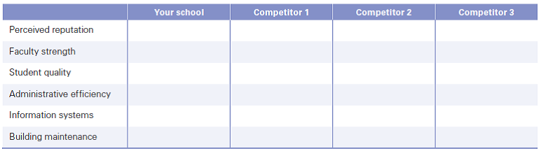 Rank your business school relative to the top three rival schools in terms of the following six dimensions. If you were the dean with a limited budget, from a VRIO standpoint, where would you invest precious financial resources to make your school number one among rivals. Why    