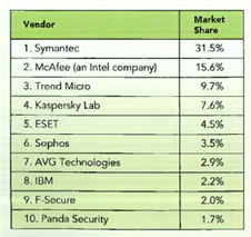 ESET: From a Living-Room Firm to a Global Player in the Antivirus Software Industry 1  Arnold Schuh (Vienna University of Economics and Business) From its humble roots in Slovakia, ESET has become a leading player in the global antivirus software industry. How did it accomplish such amazing growth How did it successfully market around the world mission-critical software that was originally developed in Slovakia  ESET, spol. s.r.o. is a global vendor of security software for companies and households.2 Its software solutions deliver instant, comprehensive protection against evolving computer security threats. The company pioneered and continues to lead the industry in proactive threat detection. Six private Slovak IT specialists own the company that was founded in 1992 in Bratislava, the capital of Slovakia. Today, ESET is one of the top five global players in the antivirus software market. The Beginning Behind the Iron Curtain and A fte r th e Velvet Revolution During the Cold War (1945-1989), Czechoslovakia was a country run by a communist regime and part of the Eastern Bloc. The economy was closed and strictly regulated. Running a private business was heavily restricted but allowed as a small scale operation. Personal computer penetration Avas low and the country was isolated from Western IT markets. Two young Slovak programming enthusiasts, Peter Pasko and Miroslav Trnka, were asked to help sorting out a virus problem at a Slovak nuclear power plant. They were indeed able to discover the virus, one of the world's first computer viruses. They dubbed it Vienna and wrote a program for its detection and elimination that formed the basis for their first antivirus product named NOD. NOD stood for Nemocnica Na Okraji Disku or Hospital on the Edge of the Disk. Inspired by a popular Slovak TV series with the same title, NOD was the first antivirus software with graphical user interface and an integration of detection, fixing, and prevention. The whole production process of NOD-recording, labelling, and packaging of diskettes-took place in the living room. They distributed their program mostly for free in a small network of friends and IT enthusiasts. Selling to state-owned companies was complex and difficult due to a bureaucratic sourcing process. Exporting was impossible. Thus, the two inventors faced the situation of having a brilliant product with limited potential for commercialization under the given political conditions. In 1989, the communist regime in Czechoslovakia ended in a non-violent revolution, which was called the Velvet Revolution. After 42 years under communist rule, the country became a democracy and opened up to the Western world. The new government started the transformation of a (mostly) state-owned and centrally planned economy into a market-based economy with private entrepreneurship as a key element. The transformation process was accompanied by a re-orientation of exports from former Eastern Bloc countries toward Western markets. At this time many Czechoslovak products were of mediocre quality, selling at a discount and with some difficulty in the West. The GDP per capita was about 25% of that of neighbouring Austria. The first years after the system change were chaotic. Private businesses were expanding quickly in Czechoslovakia, but legislation and administration were lagging behind. Because the Internet was not developed yet, software sales relied on physical distribution. Computer viruses had a limited spread and the security software industry was in its infancy. NOD was still a side business for the founders whose company was run out of an apartment in Bratislava. Domestic sales grew slowly but continually. In 1990, they started selling NOD in Austria via a local distributor and under the name Stopvir. Although the export business was not very successful at the beginning, in 1991 the first million in local currency (about US$36,000) in revenues was earned. Establishment o f ESET and its First Year In 1992, ESET, spol. s.r.o. was founded by Rudolf Hruby, Peter Pasko, and Miroslav Trnka in Bratislava in the Slovak part of the former Czechoslovakia as a privately owned limited liability company (LLC). At this time, the founders did not focus on antivirus software alone. They also saw a good business opportunity in developing book keeping software. In the early years of the transition process, thanks to the enormous pentup demand, almost any business was offering attractive growth to entrepreneurs. Although computer usage was still in its infancy, the demand for applications in all types of functional and sectoral areas was growing. Then came the break-up of Czechoslovakia in 1993 into two independent countries, the Czech Republic and the Slovak Republic. Suddenly, ESET lost a large part of the former home market, which forced the founders to look for new export markets. In the same year, Trnka began contributing to the column Virus Radar in the leading Slovak periodical PC Revue, what helped building ESET's reputation as an antivirus specialist. In the following years improved versions of NOD were launched. A turning point was winning the first Virus Bulletin award in 1998. Virus Bulletin is a British magazine dedicated to providing PC users with regular information about the prevention, detection, and removal of computer malware. When this renowned magazine praised ESET for its quality, international users became aware of the company and foreign distributors started to ask for sales agreements. However, the Slovak origin of the company still posed a psychological barrier to prospective foreign buyers and, as a consequence, restrained the growth of sales in foreign markets. Software originating from a relatively unknown, former Eastern bloc country was not perceived as a reliable high-performance product. Management discussed how they could counter this negative country-of-origin effect. In 1999 ESET LLC was established in San Diego, California, in the United States, with the help of Anton Zajac. This subsidiary was upgraded to be the international business center for ESET being responsible for all foreign markets. By selling its software through the US subsidiary, ESET got rid of the negative country-of-origin associations ai}d international revenues began to rise. This dual structure was terminated in 2008 through a merger of the US subsidiary with its parent ESET, spol. s.r.o. In the meantime, ESET had itself established as a leading player in the industry and was valued above all for its competence and not its country of origin anymore. The choice of the United States as a location for the international business center was also driven by the fact that it was the largest and leading IT market of the world, with a progressive IT industry and demanding customers who would stimulate ESET's innovation efforts. Era o f Rapid International Expansion and Growth From the year 2000 on, the company showed remarkable growth. In 2002, the global auditing and consulting company Deloitte added ESET to its rankings of fastest growing companies, namely Deloitte Technology Fast 50 in Central Europe and Fast 500 in EMEA (Europe, Middle East, and Africa). This growth of sales was driven, on the one hand, by demand as viruses became a widespread threat through the fast evolution of the Internet and, on the other hand, by the improved international presence. In 1990, estimates of new and different computer viruses ranged from 200 to 500 per year. In 2000, the number was 50,000 viruses In 2010, the estimate was 2 million. Today, in 2015, ESET records more than 300,000 new pieces of malware per day. All statistics show that the number is exponentially growing. A higher penetration of computers, new devices such as smartphones and tablets, widely available mobile broadband technology, cloud computing, and intensified usage have increased the exposure of computer users to malware. The need to protect against these cyber threats has fuelled the sales of ESET: sales volume in local currency grew from 2000 to 2014 by a factor of 480 (!). While foreign sales accounted for less than 30% of overall sales in 2003, this share grew to 97% in 2014. In the first 15 years the company grew organically. That changed in the last few years. In 2008 and 2010, two companies in the field of information security services and antispam systems were acquired. In 2008, ESET bought the Czech security company Setrnet in order to expand its offering to information security services. Two years later, ESET acquired Comdom Software, a Slovak software company acclaimed for antispam solutions. By acquiring Comdom, ESET increased its capacity for developing advanced security solutions. ESET is a research and development-oriented company that is going to benefit from this merger by tapping into the potential of this manufacturer of advanced antispam solutions. Building on the team of skilled programmers and researchers, we envision introducing new activities, along with injecting new potential into the development of security software, noted Trnka, ESET's then CEO. People and Culture as a Basis o f Success Highly talented and motivated employees are central to ESET's success. Andrew Lee, CEO of ESET North America, emphasizes this aspect: Great software is the product of great people. ESET seeks to recruit people who are not only some of the brightest and best at what they do, but who also fit the positive culture of trust, integrity, innovation, effectiveness, and cheerfulness that drives everything that we do as a company. Throughout our organization, each employee is a carefully selected fit for the role, and as such is a key to our success. This attitude is also expressed in the mission statement: Intelligent people develop intelligent products for intelligent customers. In order to attract and retain this type of employees ESET has to pay salaries according to West European standards. Team building events, skill trainings, language courses, pension schemes, and health insurance contribute to a high level of employee satisfaction and Ioav employee turnover. Owners and management cultivate an informal and personal style in the interaction with their employees and try to not only know their professional skills and strengths, but also their personal life. Due to the fast growth of the company it became more difficult to find excellent software programmers in Slovakia alone, a country of five million inhabitants. Therefore, ESET opened a new R D center in Krakow, Poland, in 2008. The purpose was to strengthen its research base and to be better able to deliver innovation in countering the growing volumes and sophistication of cyber threats. Krakow is a major center of education in Poland and Central Europe with around 210,000 students and well-known technical universities. It is a place where the IT community is very strong and well organized (with about 320 IT firms). Krakow is even dubbed by some folks as Europe's Silicon Valley. Today, ESET offers a portfolio of products for all types of users-home users, small and medium-sized companies, and large corporate and institutional customers. NOD32 Antivirus is the basic product for homes and businesses. ESET Mobile Security protects smartphones. ESET Smart Security, the flagship consumer product, provides a comprehensive protection combining antivirus, firewall, and antispam. Cybersecurity for Macs was developed for Apple users. The superior antivirus performance of ESET is documented in several tests by industry magazines. The NOD32 Antivirus program holds the world record for the largest consecutive number of the Virus Bulletin VB100% Award since 1998 and has never missed a single In-the- Wild worm or virus since the launch of the test. A vast distribution network of partners and resellers parallel to sales offices in all major markets guarantee a presence in more than 180 countries worldwide. More than 100 million people use ESET security software today. Almost one thousand employees generated a turnover of 328 million euros in 2014, nearly all of it outside of Slovakia. The company grew by close to 139% in the last five years (2010-2014). According to IDC, a global market intelligence firm in the IT sector, ESET held a market share of 4.5%, the 5th rank in the global antivirus market in 2013 (Exhibit 1). With an annual growth rate of 23% ESET has grown six times faster than the whole market since 2013, according to IDC in its report titled Worldwide Endpoint Security 2014-2018 Forecast and 2013 Vendor Shares in August 2014. The foundations of ESET's strategy have not changed markedly since the inception. Despite its growth from a living-room company to a global player, this firm is still driven by an entrepreneurial spirit and built on excellent technological competence. The goal is to develop high-performance, missioncritical security solutions for private and business users to keep out all known and emerging forms of malware. The focus on research and continuous product development is crucial for the superior performance of its NOD product. Top management and employees are living these values, creating a culture that is characterized by responsibility, reliability, and innovativeness. Antivirus business is built on the users' trust and this is mirrored in the culture of ESET. What changed over the last 23 years is the scope of operations. A broader range of solutions is offered today to home users, companies of all sizes, and mobile phone users worldwide. In February 2015, ESET launched an all-new range of next-generation business security products that offers maximum proactive protection with enhanced usability for all sizes of companies, highlighting the new strategy focus on business customers. The higher degree of internationalization of its business today is not only reflected in a larger volume and share of foreign sales but also in the presence of its R D centers on all continents. ESET currently runs malware research and R D centers in Europe (Bratislava, Kosice, Krakow, and Prague), the Americas (Buenos Aires, Montreal, and San Diego), and Asia (Singapore). Spreading its malware research centers over many time zones allows ESET to respond effectively to the rise of cyber threats and technological challenges. This is the only way to learn quickly about new cyber threats and monitor trends. It also gives access to programming talent and knowledge hubs that are located all over the world. 1) © Arnold Schuh. Reprinted with permission. 2) spol. s.r.o. refers to private limited liability company (LLC), according to Slovak law. Source: C. J. Kolodgy, 2014, Worldwide Endpoint Security 2014-2018 Forecast and 2013 Vendor Shares, IDC, August, p. 4. Sources: Based on (1) Company Report of ESET, spol. s.r.o., Amadeus (Bureau van Dijk) database, March 2015, and personal interviews with M. Trnka and B. Ondrasik in February and March 2015; (2) K. Dyba J. Svejnar, 1992, Stabilization and transition in Czechoslovakia, in 0. Blanchard, K. Froot, J. Sachs (eds). The Transition in Eastern Europe, Volume 1 (pp. 93-122), Chicago: University of Chicago Press; (3) ESET website, March 2015, w w w.eset.com/int/about/history/and http://www.eset.com/us/; (4) C. J. Kolodgy, 2014, Worldwide Endpoint Security 2014-2018 Forecast and 2013 Vendor Shares, IDC, August. (5) M. Trnka on the History of ESET, 2012, Presentation at the 4th Grow East Congress, March 7, Vienna, Austria. Exhibit 1 Worldwide Antivirus Vendor Market Shares (2013)     When companies from emerging economies market their products abroad, what do they typically encounter