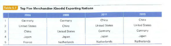 Why Are US Exports So Competitive : Since the launch of the first edition of Global Business, the rise of China as the leading exporter has been widely reported (see the Opening Case). Yet, what has been little reported by the media is that the United States also rocketed ahead of Germany and is now the world's second-largest exporter.' Never mind all that talk about the decline of US competitiveness. An important part of your university education is to foster a critical thinking mindset by relying on data and forming evidence-based judgments, as opposed to being excessively influenced by media fads. Shown in Table 5.7, the data suggest a story that is different from that typically portrayed by the media. In 2013, the United States exported a record US$1.58 trillion, with an enviable 8.4% annual increase. Of China's US$2.21 trillion exports, only about two-thirds of the value-added was contributed by China.The United States contributed approximately 89% of the valueadded of its exports. Do your math: the real value-added of US exports (US$1.41 trillion) was almost the same as the real value-added of Chinese exports (US$1.48 trillion). In addition, the United States again outsold the long-time export champion, Germany, which exported US$1.45 trillion, and the previously (and still) formidable Japan, which exported US$715 billion. Don't forget: The United States accomplished such enviable export success during the very difficult aftermath of the Great Recession, in which every nation was eager to export its way out of recession. What were the top US export categories Refined petroleum products, civilian aircraft, semiconductors, passenger cars, and telecom equipment. The top five export states were Texas (which exported one-sixth of the nation's total exports), California, Illinois, Louisiana, and New York. The US Department of Commerce proudly noted, fueling our economic recovery, exports are a bright spot in the US economy. Why are US exports so competitive What is unique about US exports What has been driving their recent rise in a bleak global economic environment On top of the Great Recession, one can add more recent catastrophes such as the Japanese earthquake, Sources: The first three columns are adapted from M. W. Peng, 2009, 2011, 2014, Global Business, 1st, 2nd, and 3rd ed„ Cincinnati: Cengage Learning. 2013 data are from the World Trade Organization, 2014, World Trade Report 2014, Geneva: WTO. The Thai, floods, the euro zone crisis, the Middle East turmoil, the Russian sanctions, and the Ebola crisis TO make a long story short, first, US exports have to deliver value. Consider civilian aircraft. One crucial reason that the new Boeing 787 Dreamliner became e hottest-sellmg airliner prior to its launch is its ability to reduce fuel consumption by 1 5% -m u s ic to the ears of airline executives who suffer from high oil prices. Second. US exports also have to be rare and hard to imitate. There is no shortage of global rivals tearing apart US products and trying to reverseengineer them. European, Russian, and Chinese aerospace firms are doing this at this moment by trying to out-Boemg Boeing. While Airbus has been quite successful, neither Russian nor Chinese civilian aircraft makers have much presence in export markets Finally, US exporters have to organize themselves in a more productive and efficient manner relative to their global rivals. It is hard enough to design and manufacture world-class aircraft, but it is no less challenging to operate service, training, and maintenance networks for air nes that cannot afford any equipment breakdown for a long p e rio d -o n a worldwide basis and for 20 to 30 years after the initial sale. While the products themselves have to be strong and competitive. Uncle Sam has also helped At east ten federal agencies offer export assistancethe Departments of Commerce, State, Treasury, Energy, and Agriculture as well as the Office of US Trade Representative (USTR), Export-lmport Bank (Ex-im bank) US Agency for lnternatioral Development USAID), Overseas Private Investment Corporation (OPIC), and Small Business Administration (SBA) Since only approximately 1 % 0f all US firms export and 58% of them export to just one country, clearly more assistance will be helpful if more firms are interested in joining the export game. Going beyond routine export assistance, new initiatives focus on negotiating free trade agreements (FTAs) with trading partners. As of this writing, the United States has 12 FTAs in force with 18 countries: Australia Bahrain, Chile, DR-CAFTA (Dominican Republic-Central Amenca FTA, which covers Costa Rica, Dominican epublic, El Salvador, Guatemala, Honduras, and Nicaragua), Israel, Jordan, Morocco, NAFTA (which covers Canada and Mexico), Oman, Peru, Singapore, and South Korea. In addition, two FTAs with Panama and Colombia were negotiated, but they are still pending Congressional approval. FTAs typically reduce trade barriers to US exports and create a more stable and transparent trading environment. In the first FTA with an East Asian country the South Korea USFTA (also known ORUS), South Korea agreed to phase out a 40% tariff on US beef imports, and the United States agreed to waive a 2.5% tariff on Korean auto imports. In addition to FTAs, the US government often negotiates with other foreign governments for better market access and terms of trade for US exporters e push to get the Chinese to let the yuan appreciate, so that the dollar can be cheaper and US exports can be more competitive, is a case in point. Despite an allegedly artificially low yuan and a government eager to promote China's own exports, China rose from being the ninth-largest US export market in 2001 to the third-largest in 2011 (behind Canada and Mexico). During that period, US exports to China jumped more than 400%, while US expoits to the rest of the world only grew 55%. Given the still huge US trade deficit (of which the US-China trade deficit is the largest component), clearly there is more room to push US exports. In addition to formal institutions, informal norms and values both at home and abroad-play a role behind US exports. At home, all the talk about the virtue and necessity of energy conservation and going green evidently has slowly become a part of the American cultural norm. One piece of evidence is that US oil consumption has declined since 2006. This helps explain why refined petroleum products (such as gasoline, diesel, and jet fuel) recently shot ahead of civilian aircraft to become e number-one export category. This is partly because much of the refining capacity the United States added m the past decade is now geared toward exports. While gurus write about the decline of US influence, the informal norms of consuming and appreciating US products seem to proliferate overseas. In Paris metro (underground) stations, almost every other poster seems to be about a Hollywood blockbuster. In Accra, the middle class flock into Ghana's first KFC and lick their fingers greased by grown-in-USA chicken. If you are studying ttvs book outside the United States, then you are a US export customer too. Enjoy! Sources: This case draws on a long line of my own research on US export strategy, starting with my PhD dissertation (cited as 6 below) and more recently with an interview with the Dallas Morning News on Texas export competitiveness (cited as 3 below). This case is based on (1) Bloomberg Businessweek, 2012, Yum's big game of chicken, March 29: 64-69; (2) Bloomberg Businessweek, 2011, The real way a trade deal gets done, October 24: 30-32; (3) Dallas Morning News, 2012, Texas exports spike higher on energy goods, February 23, (4) Economist, 2010, Go sell, March 13: 32; (5) Economist, 2014, Picking the world champion of trade, January 18: 72-73; (6) M. W. Peng, 1998, Behind the Success and Failure o f US Export Intermediaries, Westport, CT: Quorum; (7) US Commercial Service, 2012, export.gov. From an institution-based view, explain why US exports are so competitive