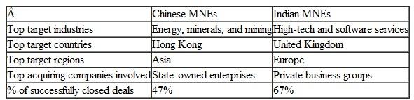 EMERGING MARKETS: Emerging Acquirers from China-and India Multinational enterprises (MNEs) from emerging economies, especially those from China and India, have emerged as a new breed of acquirers around the world. Causing oohs and ahhs, they have grabbed media headlines and caused controversies. Anecdotes aside, are the patterns of these new global acquirers similar How do they differ Only recently has rigorous academic research been conducted to allow for systematic comparison (Table 12.8). Overall, China's stock of outward foreign direct investment (OFDI) (1.5% of the worldwide total) is about three times India's (0.5%). One visible similarity is that both Chinese and Indian MNEs seem to use M As as their primary mode of OFDI.Throughout the 2000s, Chinese firms spent US$130 billion to engage in M As overseas, whereas Indian firms made M A deals worth US$60 billion. MNEs from China and India target different industries to support and strengthen their own most competitive industries at home. Given China's prowess in manufacturing, Chinese firms' overseas M As primarily target energy, minerals, and mining-crucial supply industries that feed their manufacturing operations at home. Indian MNEs' world-class position in high-tech and software services is reflected in their interest in acquiring firms in these industries. The geographic spread of these MNEs is indicative of the level of their capabilities. Chinese firms have undertaken most of their deals in Asia, with Hong Kong being their most favorable location. In other words, the geographic distribution of Chinese M As is not global; rather, it is quite regional. This reflects a relative lack of capabilities to engage in managerial challenges in regions distant from China, especially in more developed economies. Indian MNEs have primarily made deals in Europe, with the UK as the leading target country. For example, acquisitions made by Tata Motors (Jaguar Land Rover [JLR]) and Tata Steel (Corus Group) propelled Tata Group to become the number-one private-sector employer in the UK. Overall, Indian firms display a more global spread in their M As, and demonstrate a higher level of confidence and sophistication in making deals in developed economies. From an institution-based view, the contrasts between the leading Chinese and Indian acquirers are significant. The primary M A players from China are state-owned enterprises (SOEs), which have their own advantages (such as strong support from the Chinese government) and trappings (such as resentment and suspicion from host-country governments). The movers and shakers of cross-border M As from India are private business groups, which generally are not viewed with strong suspicion. The limited evidence suggests that M As by Indian firms tend to create value for their shareholders. On the other hand, M As by Chinese firms tend to destroy value for their shareholders-indicative of potential hubristic and managerial motives evidenced by empire building and agency problems. Announcing high-profile deals is one thing, but completing them is another matter. Chinese MNEs have particularly poor records in completing the overseas acquisition deals they announce. Fewer than half (47%) of their announced acquisitions were completed, which compares unfavorably to Indian MNEs' 67% completion rate and to a global average of 80% to 90% completion rate. Chinese MNEs' lack of ability and experience in due diligence and financing is one reason, but another reason is the political backlash and resistance they encounter, especially in developed economies. The 2005 failure of CNOOC's bid for Unocal in the United States and the 2009 failure of Chinalco's bid for RioTinto's assets in Australia are but two high-profile examples. Even assuming successful completion, integration is a leading challenge during the post-acquisition phase. Acquirers from China and India have often taken the high road to acquisitions, in which acquirers deliberately allow acquired target companies to retain autonomy, keep the top management intact, and then gradually encourage interaction between the two sides. In contrast, the low road to acquisitions would be for acquirers to act quickly to impose their systems and rules on acquired target companies. Although the high road sounds noble, this is a reflection of these acquirers' lack of international management experience and capabilities. From a resource-based view, examples of emerging acquirers that can do a good job in integration and deliver value are far and few. According to the Economist, Tata worked wonders at JLR by increasing 30% sales and keeping the factory at full capacity. This took place during a recession when European automakers were suffering. Fiat, for example, could only utilize 40% of its factory capacity in Italy. According to Bloomberg Businessweek, Lenovo was able to find treasure in the PC industry's trash by turning around the former IBM PC division and using it to propel itself to become the biggest PC maker in the world. In ten years it grew from a US$3 billion company to a US$40 billion one. However, Lenovo knew that worldwide PC sales were going down, thanks to the rise of mobile devices. In response, Lenovo recently bought the mobile phone industry's trash-Motorola Mobility division-from Google and endeavored to leverage the Motorola brand to become a top player in the smartphone world. This deal quickly made Lenovo the world's third best-selling smartphone maker after Samsung and Apple. Table 12.8 Source: Extracted from S. Sun, M. W. Peng, B. Ren, D. Yan, 2012, A comparative ownership advantage framework for cross-border M As: The rise of Chinese and Indian MNEs, Journal of World Business, 47: 4-16. Comparing Cross-Border M As Undertaken by Chinese and Indian MNEs     Sources: Based on (1) BBC News, 2014, Lenovo completes Motorola takeover after Google sale, October 30: www.bbc.co.uk', (2) Bloomberg Businessweek, 2014, Jackpot! How Lenovo found treasure in the PC industry's trash. May 12: 46-51; (3) Y. Chen M. Young, 2010, Cross-border M As by Chinese listed companies, Asia Pacific Journal of Management, 27: 523-539; (4) Economist, 2012, The cat returns, September 29: 63; (5) S. Gubbi, P. Aulakh, S. Ray, M. Sarkar, R. Chittoor, 2010, Do international acquisitions by emerging economy firms create shareholder value Journal of International Business Studies, 41: 397-418; (6) O. Hope, W. Thomas, D. Vyas, 2011, The cost of pride, Journal cf International Business Studies, 42: 128-151; (7) S. Lebedev, M. W. Peng, E. Xie, C. Stevens, 2015, Mergers and acquisitions in and out of emerging economies, Journal of World Business (in press); (8) S. Sun, M. W. Peng, B. Ren, D. Yan, 2012, A comparative ownership advantage framework for cross-border M As: The rise of Chinese and Indian MNEs, Journal of World Business, 47: 4-16; (9) Y. Yang, 2014, I came back because the company needed me, Harvard Business Review, July: 104-108. Drawing on the industry-based and resourcebased views, outline the similarities and differences between Chinese and Indian multinational acquirers.<div style=padding-top: 35px> 
