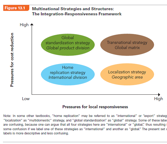 Referring to Figure 13.1, describe the four strategic choices and the four corresponding organizational structures in the integration-responsiveness framework.   