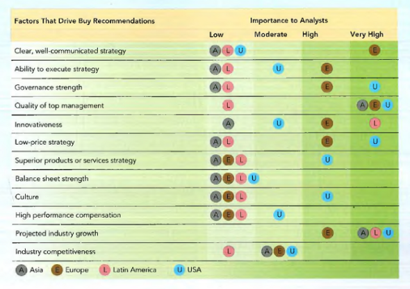 What Makes Analysts Say Buy  A research study conducted by Harvard Business School professors regarding analyst ratings of companies which provide buy, sell, or hold ratings for those companies sought to answer whether there were differences between analysts in different parts of the world. This synopsis of their findings appeared in the Harvard Business Review. Head about their findings and answer the questions at the end of the case. Wall Street analysts' recommendations can move markets. But even though leaders of public companies spend significant amounts of time interacting with this constituency, there's little information about how analysts arrive at their recommendations. What factors most influence their thinking  We set out to answer that question through a global study of analyst forecasts and stock performance over two consecutive years in the mid-2000s. We surveyed nearly 1,000 analysts in Asia, Europe, Latin America, and in the U.S., asking them to rate almost 1,000 large companies on 12 factors, using a scale of one to five, and to forecast revenue growth, earnings growth, and gross margin on the basis of those ratings. We also estimated how important each factor was to their ultimate recommendations. The strongest determinant of a buy or sell recommendation, we learned, is projected industry growth, followed by the quality of the top management team. Analysts in different regions often weighed factors quite differently, though. For example, having a clear, well-communicated strategy was of very high  importance to analysts in Europe but of low importance to those in other regions. One of the most interesting findings was the uneven importance of governance: It's much more significant to U.S. and European analysts than to analysts in Latin America and Asia. Why Our best guess is that increased governance disclosure and regulation in the U.S. and Europe have made governance an area of focus for many analysts in those regions. Some of the factors that affect analysts' views lie beyond a company's or an executive's power-a manager has little sway over industry growth, for example. But many are well within executive control. For instance, it's the job of the CEO and the Manage- V) ment team to communicate the team's strengths to the market. Leaders can use this research to shape what they emphasize in managing their companies and when sharing information about them with the outsiders who drive market cap. The rewards, though also variable by region, can be significant. Consider this finding: A new buy recommendation for large firms that analysts viewed as having high-quality top management increased market cap, on average, by $2.4 billion in Asia, $1.4 billion in Europe, and $40 million in Latin America. And if the buy recommendation is contrarianthat is, if the consensus recommendation is hold or sell- the effect is even greater. Source: B. Groysberg, P. Healy, N. Nohria, G. Serafeim What Makes Analysts Say Buy Harvard Business Review, November, 2012.\     Why do analysts in the US and Europe pay more attention to corporate governance