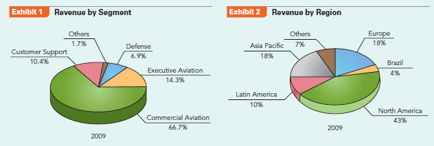 How does Embraer grow to become a global leader in the highly competitive aircraft manufacturing industry?  In 1994, when Fernando Henrique Cardoso was elected as Brazil's new president, the economy was unstable and experiencing hyperinflation of about 2,000% per year. As a finance minister in the previous administration, Cardoso and his team had introduced economic measures centered on the Real Plan. This plan was very successful and by 1997 inflation had been brought down to international levels. Macroeconomic reforms and price stability revived the economy. Brazil had been the world's economic miracle of the 1970s and most of the 1980s. With a steady course, it could now look forward to a new era of growth. An important part of the reforms was the privatization of key stateowned enterprises (SOEs). One of them was Embraer, the short form for Empresa Brasileira de Aeronautica, S. A. (Brazilian Aeronautics Company). Embraer's stock is traded on the Sao Paulo Bovespa and has been listed on the New York Stock Exchange (NYSE: ERJ) since 2000. Origins Embraer was created in 1969 by a military government determined to provide Brazil with the capacity to produce military aircraft. The company was set up as a mixed enterprise, with the Brazilian state retaining a 51% majority of the voting shares and the rest held by private investors. Production started in 1970 and the company became profitable the next year and remained so until 1981. Propelled by government procurement and fiscal support, Embraer soon produced internationally successful models, such as the turboprop models EMB 110 Bandeirante transport aircraft and its larger, 30-seat successor, the EMB 120 Brasilia, as well as the Tucano military trainer.  The company is located in San Jose dos Campos, in the state of Sao Paulo, in the corridor between the cities of Sao Paulo and Rio de Janeiro. This part of Brazil is called Technology Valley, with industrial clusters in the aerospace, telecommunications, automobile, and petroleum sectors. Educational centers have been created in the area offering aerospacerelated programs. Embraer's distinctive competencies are the areas of R D, design, product development, system integration, assembly, and technical assistance in aircraft manufacturing.  Product Range  Embraer's product range includes commercial, military, and corporate aircraft, with commercial sales in 2009 accounting for 66% and the fast-growing corporate segment (also known as executive aviation) representing 14% (see Exhibits 1, 2, and 3). By comparison, commercial and corporate sales represented about 80% and 6% of total sales in 2002.  In 1989, Embraer introduced the 35-seat ERJ 135 and the 50-seat ERJ 145 regional jets to meet increasing demand for jets to replace turboprop models. Regional jets are smaller and less costly to acquire and operate than larger jets such as the Boeing 737. They are a cost-effective alternative to serve mid-range routes and to feed passengers from smaller airports to major hubs replacing larger planes that were underutilized in short-haul flights. Sales of Embraer's new family of regional jets took off rapidly.  By 1994, Embraer had reached world market shares of 31% and 42% in the regional jet and the military trainer markets, respectively. However, it was facing severe challenges. A downturn in demand in the airline industry had led to a serious decline in commercial aircraft sales, while export financing was drying up due to the expiration of the Brazilian government Finex program. These and other factors contributed to a sense of disarray at Embraer at a time when major reforms such as privatization were transforming the Brazilian economy. In December 1994, Embraer was privatized, and acquired by a consortium of Brazilian institutions headed by a local investment bank. The Brazilian government retained a golden share that allowed it to veto certain strategic actions such as a takeover by a foreign company.          By 1998, buoyed by the success of its ERJ family of jets introduced in 1989, Embraer had become the world's leader in the regional jet market, surpassing its main rival, Bombardier of Canada. In 1999, Embraer became Brazil's leading exporter and accounted for about 7% of all of Brazil's exports of manufactured goods. In 1999, after a $1 billion investment in development, Embraer introduced the E-Jet family, consisting of the 80-seat ERJ 170, the 110-seat ERJ 190, and the 122-seat ERJ 195 airliners. They are comparable to Boeing 737 and DC-9 airliners. These jets proved to be very successful and the first one was delivered in 2002. Bombardier had no comparable models to compete against this new line of Embraer planes. Currently, Bombardier offers the original jet series, the 50-seat CRJ 100 and CRJ 200, which are identical except that CRJ 200 has more powerful engines. Bombardier also developed the CRJ 700, CRJ 900, and CRJ 1000, which are simply stretched versions of the CRJ 200 and have a capacity of 70, 90, and 100 passengers, respectively. However, in July 2004, Bombardier announced the development of the C Series consisting of the CS 100 (100-125 seats) and the CS 300 (120-150 passengers). The launch year has been set as 2013. The C Series jets are comparable to the Boeing 787 and the Airbus 350.  Supply Chain  Embraer's production structure gives the company a competitive edge. Its supply network consists of three layers. At the first level, risk (or strategic) partners carry most of the risk of innovation and operate on the basis of long-term contracts. At the second level, international suppliers provide equipment, systems, and components. At the third level are the national subcontractors that supply services and products following Embraer's specifications. They are retained on the basis of purchase orders and can be easily replaced. Embraer trains employees of these suppliers. They represent a diversified local network of about 30 small and medium-sized firms mostly located in close proximity of Embraer, and are typically founded by previous employees of the company. The number of these suppliers has gradually been reduced. For instance, while the ERJ 145 program had about 400 suppliers, the newer ERJ 170/190 program had around 20. Suppliers must be ISO9000 certified.  Embraer develops new products using a co-design approach that involves risk partners that carry most of the risk of innovation. Risk partners are also responsible for aggregating subsystems and components into modules (complete, recognizable subunits of the airplane). This modular assembly system reduces the number of suppliers and shifts risk and costs from the company to suppliers. These supply chain innovations provide Embraer with a competitive edge resulting from reduced levels of risk, reduced R D costs, reduced complexity of the production process, increased quality, increased innovation, and-in the case of ERJ 170/190-a 33% shorter product development process (from 54 to 36 months).  The new family of regional jets, the ERJ 170/190, was designed through a cooperative system. Embraer's design process consists of three phases: (1) the initial definition phase that is performed before the risk partners are selected, (2) the joint definition phase that is carried out by all risk partners and involves assigning the design of different parts of the aircraft to different partners, and (3) the detailed design and certification phase during which the risk partners finish all details and the aircraft seeks certification in different national markets. Over the years, Embraer has attempted to address issues of strategic importance such as dependency on international suppliers, low local content of its products, a lack of government support for R D, and a lack of an internal market intelligence unit. To alleviate these obstacles, Embraer has engaged in corporate capacity building at various levels.  The level of dependency on international contractors is illustrated by the fact that about 95% (by volume) of the equipment, materials, and components are purchased on international markets. The total national (Brazilian) content in each airplane is only about 40%, with risk partners accounting for an additional 38% of the total cost of an airplane. Embraer is attempting to increase local sourcing, mainly by attracting international suppliers to set up operations in Brazil. Some progress has been made in this area. For example, in 2003, Japan's Kawasaki opened a wing production plant within Embraer's Gaviao Peixoto facility, joining other international companies that have set up plants in Brazil, such as C D Aerospace, Sonaca, Goodyear, and ELEB. In 2008, Embraer took full ownership of ELEB, a former joint venture (JV) of Embraer with Liebherr of Germany, and this subsidiary now exports landing gear and hydraulic equipment to aerospace firms in the United States, Asia, and Europe.  Embraer faces hurdles in the creation of knowledge and specialized suppliers. It lacks a targeted government program focusing on R D and the creation of small high-tech suppliers to the aerospace industry. In addition, the company's relationships with universities are rather informal and not comparable to the structured ties found between companies and university based R D centers in the United States and Europe. In order to expedite the process of innovation and knowledge creation, Embraer is considering creating its own corporate university.  For many years, Embraer had relied on external consultants to produce market studies of the commercial aircraft industry. In 1998, it established its own market intelligence unit, with the ultimate goal of producing good estimates while at the same time internalizing market analysis into the company's competitive strategy. International Operations Embraer sells civil and military aircraft around the world, and has established plants, sales, and maintenance centers in China, France, Portugal, Singapore, and the Unites States. A new dimension in Embraer's relations with the outside world was initiated in 1999 when the company established a strategic alliance with a French consortium formed by Dassault, Aerospatiale Matra, Thompson-CSF, SNECMA, and EADS (the parent company of Airbus). These companies acquired about 8% of Embraer's equity. The pact would have allowed Embraer access to new military and civil aviation technology. Among other projects, the agreement envisaged the assembly of France's Mirage fighter jets in Brazil. However, EADS sold its equity in 2007 and the Mirage project was never carried out. In 2005, a consortium consisting of Embraer and EADS acquired control of OGMA, Portugal's formerly state-owned aerospace firm. OGMA would provide service and perform certification procedures for Embraer aircraft in Europe.  In 2002, Embraer established a JV with Aviation Industry of China II (AVIC II), opening a plant in Harbin, China, to produce ERJ 145 regional jets. The first jet was produced in 2003, and a total of 25 would be delivered to Hainan Airlines by 2011.  Challenges for the Future As of 2010, Embraer can look back to major achievements that have turned it into the world's third largest commercial aircraft manufacturer in terms of sales, surpassed only by Boeing and Airbus. However, many significant challenges lie ahead. Embraer is preparing to face another difficult year as the world economy and commercial carriers experience the worst crisis since World War II. Many orders have been downsized or cancelled, and Embraer is expecting a 10% sales decline for 2010. The company is reacting to the crisis by cutting staff and adopting other cost-reduction measures, but there is no end in sight for the downturn in the world economy. To make matters worse, Bombardier has received several orders for its new C Series jets due for delivery starting in 2013, and Embraer, whose models go up to 122 seats, has nothing to offer in the 149-seat range. In addition, the Brazilian real appreciated by 35% against the US dollar in 2009, and this will ultimately show as increased costs at Embraer, where about 40% of expenditures are denominated in the real.  There are a few bright spots in this otherwise bleak landscape: Sales of the expanded line of corporate jets are growing fast and making up for lost revenue in other areas, and domestic sales are expected to reach $500 million in 2010 driven by purchases by the new Brazilian discount airline Azul (founded by Brazilian-born David Neeleman, the previous CEO of a US discount airline JetBlue). Azul ordered 76 of the 118-seat ERJ 190. In addition, new lines of financing have been offered: China's CDB Leasing Co., a unit of China Development Bank, awarded Embraer a $2.2 billion loan for the sale of Embraer planes, and the Brazilian state bank BNDES plans to step up financing of Embraer sales from the previous level of 30% to as much as 60% in 2010. With an order backlog of about $18 billion at the beginning of 2010 and new sources of financing lined up, Embraer is confident that it can weather the current crisis and grow again.  Case Discussion Questions  From a resource-based view, what are the key success factors behind Embraer's success in the market for regional jets?