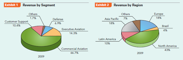 How does Embraer grow to become a global leader in the highly competitive aircraft manufacturing industry?  In 1994, when Fernando Henrique Cardoso was elected as Brazil's new president, the economy was unstable and experiencing hyperinflation of about 2,000% per year. As a finance minister in the previous administration, Cardoso and his team had introduced economic measures centered on the Real Plan. This plan was very successful and by 1997 inflation had been brought down to international levels. Macroeconomic reforms and price stability revived the economy. Brazil had been the world's economic miracle of the 1970s and most of the 1980s. With a steady course, it could now look forward to a new era of growth. An important part of the reforms was the privatization of key stateowned enterprises (SOEs). One of them was Embraer, the short form for Empresa Brasileira de Aeronautica, S. A. (Brazilian Aeronautics Company). Embraer's stock is traded on the Sao Paulo Bovespa and has been listed on the New York Stock Exchange (NYSE: ERJ) since 2000. Origins Embraer was created in 1969 by a military government determined to provide Brazil with the capacity to produce military aircraft. The company was set up as a mixed enterprise, with the Brazilian state retaining a 51% majority of the voting shares and the rest held by private investors. Production started in 1970 and the company became profitable the next year and remained so until 1981. Propelled by government procurement and fiscal support, Embraer soon produced internationally successful models, such as the turboprop models EMB 110 Bandeirante transport aircraft and its larger, 30-seat successor, the EMB 120 Brasilia, as well as the Tucano military trainer.  The company is located in San Jose dos Campos, in the state of Sao Paulo, in the corridor between the cities of Sao Paulo and Rio de Janeiro. This part of Brazil is called Technology Valley, with industrial clusters in the aerospace, telecommunications, automobile, and petroleum sectors. Educational centers have been created in the area offering aerospacerelated programs. Embraer's distinctive competencies are the areas of R D, design, product development, system integration, assembly, and technical assistance in aircraft manufacturing.  Product Range  Embraer's product range includes commercial, military, and corporate aircraft, with commercial sales in 2009 accounting for 66% and the fast-growing corporate segment (also known as executive aviation) representing 14% (see Exhibits 1, 2, and 3). By comparison, commercial and corporate sales represented about 80% and 6% of total sales in 2002.  In 1989, Embraer introduced the 35-seat ERJ 135 and the 50-seat ERJ 145 regional jets to meet increasing demand for jets to replace turboprop models. Regional jets are smaller and less costly to acquire and operate than larger jets such as the Boeing 737. They are a cost-effective alternative to serve mid-range routes and to feed passengers from smaller airports to major hubs replacing larger planes that were underutilized in short-haul flights. Sales of Embraer's new family of regional jets took off rapidly.  By 1994, Embraer had reached world market shares of 31% and 42% in the regional jet and the military trainer markets, respectively. However, it was facing severe challenges. A downturn in demand in the airline industry had led to a serious decline in commercial aircraft sales, while export financing was drying up due to the expiration of the Brazilian government Finex program. These and other factors contributed to a sense of disarray at Embraer at a time when major reforms such as privatization were transforming the Brazilian economy. In December 1994, Embraer was privatized, and acquired by a consortium of Brazilian institutions headed by a local investment bank. The Brazilian government retained a golden share that allowed it to veto certain strategic actions such as a takeover by a foreign company.          By 1998, buoyed by the success of its ERJ family of jets introduced in 1989, Embraer had become the world's leader in the regional jet market, surpassing its main rival, Bombardier of Canada. In 1999, Embraer became Brazil's leading exporter and accounted for about 7% of all of Brazil's exports of manufactured goods. In 1999, after a $1 billion investment in development, Embraer introduced the E-Jet family, consisting of the 80-seat ERJ 170, the 110-seat ERJ 190, and the 122-seat ERJ 195 airliners. They are comparable to Boeing 737 and DC-9 airliners. These jets proved to be very successful and the first one was delivered in 2002. Bombardier had no comparable models to compete against this new line of Embraer planes. Currently, Bombardier offers the original jet series, the 50-seat CRJ 100 and CRJ 200, which are identical except that CRJ 200 has more powerful engines. Bombardier also developed the CRJ 700, CRJ 900, and CRJ 1000, which are simply stretched versions of the CRJ 200 and have a capacity of 70, 90, and 100 passengers, respectively. However, in July 2004, Bombardier announced the development of the C Series consisting of the CS 100 (100-125 seats) and the CS 300 (120-150 passengers). The launch year has been set as 2013. The C Series jets are comparable to the Boeing 787 and the Airbus 350.  Supply Chain  Embraer's production structure gives the company a competitive edge. Its supply network consists of three layers. At the first level, risk (or strategic) partners carry most of the risk of innovation and operate on the basis of long-term contracts. At the second level, international suppliers provide equipment, systems, and components. At the third level are the national subcontractors that supply services and products following Embraer's specifications. They are retained on the basis of purchase orders and can be easily replaced. Embraer trains employees of these suppliers. They represent a diversified local network of about 30 small and medium-sized firms mostly located in close proximity of Embraer, and are typically founded by previous employees of the company. The number of these suppliers has gradually been reduced. For instance, while the ERJ 145 program had about 400 suppliers, the newer ERJ 170/190 program had around 20. Suppliers must be ISO9000 certified.  Embraer develops new products using a co-design approach that involves risk partners that carry most of the risk of innovation. Risk partners are also responsible for aggregating subsystems and components into modules (complete, recognizable subunits of the airplane). This modular assembly system reduces the number of suppliers and shifts risk and costs from the company to suppliers. These supply chain innovations provide Embraer with a competitive edge resulting from reduced levels of risk, reduced R D costs, reduced complexity of the production process, increased quality, increased innovation, and-in the case of ERJ 170/190-a 33% shorter product development process (from 54 to 36 months).  The new family of regional jets, the ERJ 170/190, was designed through a cooperative system. Embraer's design process consists of three phases: (1) the initial definition phase that is performed before the risk partners are selected, (2) the joint definition phase that is carried out by all risk partners and involves assigning the design of different parts of the aircraft to different partners, and (3) the detailed design and certification phase during which the risk partners finish all details and the aircraft seeks certification in different national markets. Over the years, Embraer has attempted to address issues of strategic importance such as dependency on international suppliers, low local content of its products, a lack of government support for R D, and a lack of an internal market intelligence unit. To alleviate these obstacles, Embraer has engaged in corporate capacity building at various levels.  The level of dependency on international contractors is illustrated by the fact that about 95% (by volume) of the equipment, materials, and components are purchased on international markets. The total national (Brazilian) content in each airplane is only about 40%, with risk partners accounting for an additional 38% of the total cost of an airplane. Embraer is attempting to increase local sourcing, mainly by attracting international suppliers to set up operations in Brazil. Some progress has been made in this area. For example, in 2003, Japan's Kawasaki opened a wing production plant within Embraer's Gaviao Peixoto facility, joining other international companies that have set up plants in Brazil, such as C D Aerospace, Sonaca, Goodyear, and ELEB. In 2008, Embraer took full ownership of ELEB, a former joint venture (JV) of Embraer with Liebherr of Germany, and this subsidiary now exports landing gear and hydraulic equipment to aerospace firms in the United States, Asia, and Europe.  Embraer faces hurdles in the creation of knowledge and specialized suppliers. It lacks a targeted government program focusing on R D and the creation of small high-tech suppliers to the aerospace industry. In addition, the company's relationships with universities are rather informal and not comparable to the structured ties found between companies and university based R D centers in the United States and Europe. In order to expedite the process of innovation and knowledge creation, Embraer is considering creating its own corporate university.  For many years, Embraer had relied on external consultants to produce market studies of the commercial aircraft industry. In 1998, it established its own market intelligence unit, with the ultimate goal of producing good estimates while at the same time internalizing market analysis into the company's competitive strategy. International Operations Embraer sells civil and military aircraft around the world, and has established plants, sales, and maintenance centers in China, France, Portugal, Singapore, and the Unites States. A new dimension in Embraer's relations with the outside world was initiated in 1999 when the company established a strategic alliance with a French consortium formed by Dassault, Aerospatiale Matra, Thompson-CSF, SNECMA, and EADS (the parent company of Airbus). These companies acquired about 8% of Embraer's equity. The pact would have allowed Embraer access to new military and civil aviation technology. Among other projects, the agreement envisaged the assembly of France's Mirage fighter jets in Brazil. However, EADS sold its equity in 2007 and the Mirage project was never carried out. In 2005, a consortium consisting of Embraer and EADS acquired control of OGMA, Portugal's formerly state-owned aerospace firm. OGMA would provide service and perform certification procedures for Embraer aircraft in Europe.  In 2002, Embraer established a JV with Aviation Industry of China II (AVIC II), opening a plant in Harbin, China, to produce ERJ 145 regional jets. The first jet was produced in 2003, and a total of 25 would be delivered to Hainan Airlines by 2011.  Challenges for the Future As of 2010, Embraer can look back to major achievements that have turned it into the world's third largest commercial aircraft manufacturer in terms of sales, surpassed only by Boeing and Airbus. However, many significant challenges lie ahead. Embraer is preparing to face another difficult year as the world economy and commercial carriers experience the worst crisis since World War II. Many orders have been downsized or cancelled, and Embraer is expecting a 10% sales decline for 2010. The company is reacting to the crisis by cutting staff and adopting other cost-reduction measures, but there is no end in sight for the downturn in the world economy. To make matters worse, Bombardier has received several orders for its new C Series jets due for delivery starting in 2013, and Embraer, whose models go up to 122 seats, has nothing to offer in the 149-seat range. In addition, the Brazilian real appreciated by 35% against the US dollar in 2009, and this will ultimately show as increased costs at Embraer, where about 40% of expenditures are denominated in the real.  There are a few bright spots in this otherwise bleak landscape: Sales of the expanded line of corporate jets are growing fast and making up for lost revenue in other areas, and domestic sales are expected to reach $500 million in 2010 driven by purchases by the new Brazilian discount airline Azul (founded by Brazilian-born David Neeleman, the previous CEO of a US discount airline JetBlue). Azul ordered 76 of the 118-seat ERJ 190. In addition, new lines of financing have been offered: China's CDB Leasing Co., a unit of China Development Bank, awarded Embraer a $2.2 billion loan for the sale of Embraer planes, and the Brazilian state bank BNDES plans to step up financing of Embraer sales from the previous level of 30% to as much as 60% in 2010. With an order backlog of about $18 billion at the beginning of 2010 and new sources of financing lined up, Embraer is confident that it can weather the current crisis and grow again.  Case Discussion Questions  What changes do you foresee over the next five years in the market for regional jets?