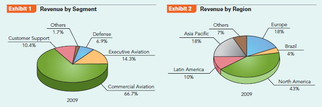How does Embraer grow to become a global leader in the highly competitive aircraft manufacturing industry?  In 1994, when Fernando Henrique Cardoso was elected as Brazil's new president, the economy was unstable and experiencing hyperinflation of about 2,000% per year. As a finance minister in the previous administration, Cardoso and his team had introduced economic measures centered on the Real Plan. This plan was very successful and by 1997 inflation had been brought down to international levels. Macroeconomic reforms and price stability revived the economy. Brazil had been the world's economic miracle of the 1970s and most of the 1980s. With a steady course, it could now look forward to a new era of growth. An important part of the reforms was the privatization of key stateowned enterprises (SOEs). One of them was Embraer, the short form for Empresa Brasileira de Aeronautica, S. A. (Brazilian Aeronautics Company). Embraer's stock is traded on the Sao Paulo Bovespa and has been listed on the New York Stock Exchange (NYSE: ERJ) since 2000. Origins Embraer was created in 1969 by a military government determined to provide Brazil with the capacity to produce military aircraft. The company was set up as a mixed enterprise, with the Brazilian state retaining a 51% majority of the voting shares and the rest held by private investors. Production started in 1970 and the company became profitable the next year and remained so until 1981. Propelled by government procurement and fiscal support, Embraer soon produced internationally successful models, such as the turboprop models EMB 110 Bandeirante transport aircraft and its larger, 30-seat successor, the EMB 120 Brasilia, as well as the Tucano military trainer.  The company is located in San Jose dos Campos, in the state of Sao Paulo, in the corridor between the cities of Sao Paulo and Rio de Janeiro. This part of Brazil is called Technology Valley, with industrial clusters in the aerospace, telecommunications, automobile, and petroleum sectors. Educational centers have been created in the area offering aerospacerelated programs. Embraer's distinctive competencies are the areas of R D, design, product development, system integration, assembly, and technical assistance in aircraft manufacturing.  Product Range  Embraer's product range includes commercial, military, and corporate aircraft, with commercial sales in 2009 accounting for 66% and the fast-growing corporate segment (also known as executive aviation) representing 14% (see Exhibits 1, 2, and 3). By comparison, commercial and corporate sales represented about 80% and 6% of total sales in 2002.  In 1989, Embraer introduced the 35-seat ERJ 135 and the 50-seat ERJ 145 regional jets to meet increasing demand for jets to replace turboprop models. Regional jets are smaller and less costly to acquire and operate than larger jets such as the Boeing 737. They are a cost-effective alternative to serve mid-range routes and to feed passengers from smaller airports to major hubs replacing larger planes that were underutilized in short-haul flights. Sales of Embraer's new family of regional jets took off rapidly.  By 1994, Embraer had reached world market shares of 31% and 42% in the regional jet and the military trainer markets, respectively. However, it was facing severe challenges. A downturn in demand in the airline industry had led to a serious decline in commercial aircraft sales, while export financing was drying up due to the expiration of the Brazilian government Finex program. These and other factors contributed to a sense of disarray at Embraer at a time when major reforms such as privatization were transforming the Brazilian economy. In December 1994, Embraer was privatized, and acquired by a consortium of Brazilian institutions headed by a local investment bank. The Brazilian government retained a golden share that allowed it to veto certain strategic actions such as a takeover by a foreign company.          By 1998, buoyed by the success of its ERJ family of jets introduced in 1989, Embraer had become the world's leader in the regional jet market, surpassing its main rival, Bombardier of Canada. In 1999, Embraer became Brazil's leading exporter and accounted for about 7% of all of Brazil's exports of manufactured goods. In 1999, after a $1 billion investment in development, Embraer introduced the E-Jet family, consisting of the 80-seat ERJ 170, the 110-seat ERJ 190, and the 122-seat ERJ 195 airliners. They are comparable to Boeing 737 and DC-9 airliners. These jets proved to be very successful and the first one was delivered in 2002. Bombardier had no comparable models to compete against this new line of Embraer planes. Currently, Bombardier offers the original jet series, the 50-seat CRJ 100 and CRJ 200, which are identical except that CRJ 200 has more powerful engines. Bombardier also developed the CRJ 700, CRJ 900, and CRJ 1000, which are simply stretched versions of the CRJ 200 and have a capacity of 70, 90, and 100 passengers, respectively. However, in July 2004, Bombardier announced the development of the C Series consisting of the CS 100 (100-125 seats) and the CS 300 (120-150 passengers). The launch year has been set as 2013. The C Series jets are comparable to the Boeing 787 and the Airbus 350.  Supply Chain  Embraer's production structure gives the company a competitive edge. Its supply network consists of three layers. At the first level, risk (or strategic) partners carry most of the risk of innovation and operate on the basis of long-term contracts. At the second level, international suppliers provide equipment, systems, and components. At the third level are the national subcontractors that supply services and products following Embraer's specifications. They are retained on the basis of purchase orders and can be easily replaced. Embraer trains employees of these suppliers. They represent a diversified local network of about 30 small and medium-sized firms mostly located in close proximity of Embraer, and are typically founded by previous employees of the company. The number of these suppliers has gradually been reduced. For instance, while the ERJ 145 program had about 400 suppliers, the newer ERJ 170/190 program had around 20. Suppliers must be ISO9000 certified.  Embraer develops new products using a co-design approach that involves risk partners that carry most of the risk of innovation. Risk partners are also responsible for aggregating subsystems and components into modules (complete, recognizable subunits of the airplane). This modular assembly system reduces the number of suppliers and shifts risk and costs from the company to suppliers. These supply chain innovations provide Embraer with a competitive edge resulting from reduced levels of risk, reduced R D costs, reduced complexity of the production process, increased quality, increased innovation, and-in the case of ERJ 170/190-a 33% shorter product development process (from 54 to 36 months).  The new family of regional jets, the ERJ 170/190, was designed through a cooperative system. Embraer's design process consists of three phases: (1) the initial definition phase that is performed before the risk partners are selected, (2) the joint definition phase that is carried out by all risk partners and involves assigning the design of different parts of the aircraft to different partners, and (3) the detailed design and certification phase during which the risk partners finish all details and the aircraft seeks certification in different national markets. Over the years, Embraer has attempted to address issues of strategic importance such as dependency on international suppliers, low local content of its products, a lack of government support for R D, and a lack of an internal market intelligence unit. To alleviate these obstacles, Embraer has engaged in corporate capacity building at various levels.  The level of dependency on international contractors is illustrated by the fact that about 95% (by volume) of the equipment, materials, and components are purchased on international markets. The total national (Brazilian) content in each airplane is only about 40%, with risk partners accounting for an additional 38% of the total cost of an airplane. Embraer is attempting to increase local sourcing, mainly by attracting international suppliers to set up operations in Brazil. Some progress has been made in this area. For example, in 2003, Japan's Kawasaki opened a wing production plant within Embraer's Gaviao Peixoto facility, joining other international companies that have set up plants in Brazil, such as C D Aerospace, Sonaca, Goodyear, and ELEB. In 2008, Embraer took full ownership of ELEB, a former joint venture (JV) of Embraer with Liebherr of Germany, and this subsidiary now exports landing gear and hydraulic equipment to aerospace firms in the United States, Asia, and Europe.  Embraer faces hurdles in the creation of knowledge and specialized suppliers. It lacks a targeted government program focusing on R D and the creation of small high-tech suppliers to the aerospace industry. In addition, the company's relationships with universities are rather informal and not comparable to the structured ties found between companies and university based R D centers in the United States and Europe. In order to expedite the process of innovation and knowledge creation, Embraer is considering creating its own corporate university.  For many years, Embraer had relied on external consultants to produce market studies of the commercial aircraft industry. In 1998, it established its own market intelligence unit, with the ultimate goal of producing good estimates while at the same time internalizing market analysis into the company's competitive strategy. International Operations Embraer sells civil and military aircraft around the world, and has established plants, sales, and maintenance centers in China, France, Portugal, Singapore, and the Unites States. A new dimension in Embraer's relations with the outside world was initiated in 1999 when the company established a strategic alliance with a French consortium formed by Dassault, Aerospatiale Matra, Thompson-CSF, SNECMA, and EADS (the parent company of Airbus). These companies acquired about 8% of Embraer's equity. The pact would have allowed Embraer access to new military and civil aviation technology. Among other projects, the agreement envisaged the assembly of France's Mirage fighter jets in Brazil. However, EADS sold its equity in 2007 and the Mirage project was never carried out. In 2005, a consortium consisting of Embraer and EADS acquired control of OGMA, Portugal's formerly state-owned aerospace firm. OGMA would provide service and perform certification procedures for Embraer aircraft in Europe.  In 2002, Embraer established a JV with Aviation Industry of China II (AVIC II), opening a plant in Harbin, China, to produce ERJ 145 regional jets. The first jet was produced in 2003, and a total of 25 would be delivered to Hainan Airlines by 2011.  Challenges for the Future As of 2010, Embraer can look back to major achievements that have turned it into the world's third largest commercial aircraft manufacturer in terms of sales, surpassed only by Boeing and Airbus. However, many significant challenges lie ahead. Embraer is preparing to face another difficult year as the world economy and commercial carriers experience the worst crisis since World War II. Many orders have been downsized or cancelled, and Embraer is expecting a 10% sales decline for 2010. The company is reacting to the crisis by cutting staff and adopting other cost-reduction measures, but there is no end in sight for the downturn in the world economy. To make matters worse, Bombardier has received several orders for its new C Series jets due for delivery starting in 2013, and Embraer, whose models go up to 122 seats, has nothing to offer in the 149-seat range. In addition, the Brazilian real appreciated by 35% against the US dollar in 2009, and this will ultimately show as increased costs at Embraer, where about 40% of expenditures are denominated in the real.  There are a few bright spots in this otherwise bleak landscape: Sales of the expanded line of corporate jets are growing fast and making up for lost revenue in other areas, and domestic sales are expected to reach $500 million in 2010 driven by purchases by the new Brazilian discount airline Azul (founded by Brazilian-born David Neeleman, the previous CEO of a US discount airline JetBlue). Azul ordered 76 of the 118-seat ERJ 190. In addition, new lines of financing have been offered: China's CDB Leasing Co., a unit of China Development Bank, awarded Embraer a $2.2 billion loan for the sale of Embraer planes, and the Brazilian state bank BNDES plans to step up financing of Embraer sales from the previous level of 30% to as much as 60% in 2010. With an order backlog of about $18 billion at the beginning of 2010 and new sources of financing lined up, Embraer is confident that it can weather the current crisis and grow again.  Case Discussion Questions  How can Embraer's international operations be upgraded to increase its competitiveness?