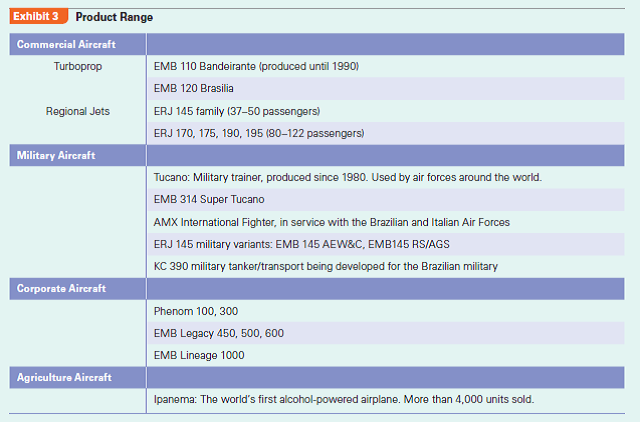 How Does Embraer Grow to Become a Global Leader in the Highly ...