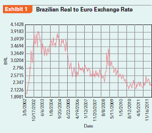 Facing rising costs and unfavorable exchange rates, how can Jobek do Brasil, a Brazil-based outdoor furniture and hammock manufacturer and exporter, cope?  Friday morning, Barny sipped his black coffee and shrugged his head when he glanced at the headlines of Valor Econômico, Brazil's leading business newspaper: the US dollar lost value again and the Brazilian government was considering additional measures to halt the accelerating appreciation of the real. What a mess, he thought, and flipped nervously through the remaining pages of the finance section.  Barny's firm, Jobek do Brasil, an outdoor furniture and hammock manufacturer and exporter, has hardly recovered from its biggest crisis. In September 2008, when he returned with full order books from an international fair, he did not even suspect that sales would go down by more than 60% in the following months thanks to the global financial crisis. His French distributor went bankrupt, his former US partner shifted purchasing to cheaper producers in India and China, and his clients reduced or cancelled order volumes in response to the financial crisis. The existing business model-based on in-house manufacturing in Brazil's northeast and an administrative, purchasing, quality assurance, and sales unit in Germany-was no longer viable. Fixed costs were substantial and manufacturing inputs had already been purchased. Sitting on debt and running short of working capital, Barny shut down Jobek's plant in 2010; outsourced production to Reed Isaac, a former local partner; closed down the German unit; and signed a long-term supply contract with Stern GmbH Co KG in Germany. In addition, Jobek temporarily discontinued the already low sales outside Europe as well as the always insignificant domestic sales in Brazil. The measures were necessary to refocus the business and ride down costs.  Brazil's Foreign Exchange Policy After more than a decade of high inflation, low growth, debt default, and failed stabilization policies, the Brazilian government introduced a new currency, the real (R$), in 1994. The new currency, valued at R$1 per US$1 in 1994, was pegged to the US dollar and could oscillate within an adjustable band until 1999. At that time, the effects of the Asian and the Russian crises also increased pressures on Brazil that still suffered from repetitive trade balance deficits and current account deficits. In 1998, Brazil earned only around US$51 billion from export sales, corresponding to 6.5% of GDP. Then, subject to central bank interventions, the real depreciated rapidly and reached R$2.25 per dollar in late January 2002. When it became increasingly likely that José Ignácio Lula da Silva would be elected Brazil's new president, hot money quickly left Brazil and the real dropped to R$3.83 per dollar in late October 2002. Roughly at parity with the US dollar at that time, the R$/euro exchange rate was similar (see Exhibit 1). Contrary to initial expectations, Lula's government gained the confidence of the international financial markets. Brazil's monetary policy aimed to quickly reduce inflationary pressures by raising real interest rates. During the 2003 crisis, for instance, the central bank's reference nominal interest rates (the socalled Special System of Clearance and Custody rate or SELIC-using the Portuguese acronym) topped 26%. Even at the beginning of 2012, nominal interest rates were around 10% and real interest rates were close to 5%, the highest worldwide. Brazil's conservative fiscal and monetary policy quickly showed positive results. After paying back its last IMF loan in 2005, the country obtained the investment grade rating in 2008. The international financial markets honored that and billions of US dollars poured into the country over the last few years. In addition, higher export sales, partly triggered by record commodity prices, led to a high level of foreign exchange reserves of US$356 billion in March 2012. However, the long expected and wellreceived macroeconomic stabilization came at a cost: the R$ had been appreciating since 2004 and about 2,700 exporters (or approximately 12% of all Brazilbased exporters as of 2004) quit international markets between 2004 and 2011 (see Exhibit 2).      Custo Brasil: The Costs of Doing Business in Brazil  As if foreign exchange pressures were not enough, other charges, colloquially summarized as Custo Brasil or Brazil costs, were also causing headaches to Barny. Hourly compensation costs in the manufacturing industry are more than six times as high as in China, while port and road infrastructure, critical to the export industry, lag behind. According to World Bank data, in Brazil an average business takes 2,600 hours a year to prepare, file, and pay taxes and other mandatory contributions, which compares unfavorably against China      (398 hours) or the United States (187 hours). Over the years, the government has increased minimum wages from R$200 in 2002 to R$622 in 2012. While this government policy has been very positive to increase domestic market demand and to uplift millions of poor Brazilians to join the economy, competitiveness of several industries has been suffering. Barny complained in an interview:  Brazil is too expensive, also because salaries rose too much. For instance, in 2002, a sewer earned about US$200 per month, today she costs us US$700. The problem about this is that productivity did not rise the same way, it practically remained the same over time.  Counter Measures Over the last 20 years, Jobek do Brasil built up a strong premium brand, especially in the German market. The branding strategy successfully associated Jobek's products with the Latin American lifestyle. In addition, Jobek managed to link its brand with environmental friendliness by using Foreign Stewardship Council (FSC) certified wood for accessories and with social responsibility by treating employees fairly and by sponsoring community projects. In addition, the Jobek brand was associated with high quality standards. Selling this brand asset to Stern GmbH was a harsh decision. Now, Stern GmbH owned the rights of the Jobek brand for Europe while Barny and his brother maintained the rights for the rest of the world. In exchange, Stern committed to buying all products it sold under the Jobek brand from Barny for the next ten years. If Stern purchases from third parties, it was required to pay royalties for the use of the Jobek brand. Barny commented on the terms of the contract: We were lucky and negotiated with Stern a cash advance of 66% for each order. When we negotiate a supply contract, we also include a risk-factor of about 10% into the bill.  The product mix also suffered several changes. Discontinuing manufacturing of cheaper hammocks, with export prices of less than €20, was probably the most dramatic. Emphasis was on higher value-added products that could sell for up to €400 (distributor price). Due to the restructuring of the company's operations, marketing to access alternative markets has been delayed.  In addition, Barny also approached their account manager at Banco do Brasil, Brazil's largest and partly state-owned bank, and asked them to make an offer for a swap contract over R$1 million. After six months, Barny still had not received the contract and grumbled that here in the northeast of Brazil, they are 20 years back in some areas. Indeed, hedging the exposure to the euro is sometimes a problem in a country where, according to a financial risk consultant, the US dollar is still a synonym for foreign exchange.  Getting Squeezed  As if the past turbulence was not yet enough, more black clouds moved across the horizon and tapped the usually strong sunshine in Brazil's northeast. With the euro in its deepest crisis since its introduction in 2002, many fear that quantitative easing might be used to get rid of the euro zone's mounting debt. With these thoughts passing through his mind, Barny's attention was captured by another article in Valor Econômico's politics section: Dilma Roussef [the new Brazilian president] sent a message to Mrs. Merkel [the German Chancellor] complaining about 'the monetary tsunami' that is threatening to flood Brazil and other emerging economies with cheap money made available by the European Central Bank. In fact, Brazil was attracting foreign money as never before and received a record amount of foreign direct investment (FDI) of US$66 billion in 2011.  Barny complained that with the resulting real appreciation, our clients are not very happy. He noted: On November 29, 2011, Stern placed an order based on an exchange rate of R$2.49 per euro. Today, on Friday, March 2, 2012, the euro dropped to R$2.28, that's an appreciation of about 10% in a very short period. The only way we can sell our products is because we have a strong brand name.  The telephone ringing interrupted Barny's thoughts. It was João Gonçalves, the boss at Reed Isaac, shouting through the handset: Bom dia, Barny, tudo bem? You know, I am very concerned with the high minimum wage increases that Mrs. Dilma Roussef has pushed through the congress, not to mention the ever rising tax charges. We can hardly survive at such costs, and I am sorry but I need to talk to you about a price adjustment. Barny was almost infuriated but he avoided letting João feel his wrath. Barny politely asked João if he would like to have lunch together. We cannot be too hard with them, otherwise they back off. But if you are too soft with them, they will take advantage of you, Barny scratched his head about what to say to João at lunchtime. When Barny tried to sip again, he noticed that his coffee mug was empty. Time to think of the turnaround strategy's next steps....  Case Discussion Questions  How do you evaluate Jobek's situation from the resource-based and institution-based views? Why have resources and institutions hindered Barny from coping with the foreign exchange situation, but simultaneously helped him turn his company around?
