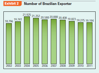 Facing rising costs and unfavorable exchange rates, how can Jobek do Brasil, a Brazil-based outdoor furniture and hammock manufacturer and exporter, cope?  Friday morning, Barny sipped his black coffee and shrugged his head when he glanced at the headlines of Valor Econômico, Brazil's leading business newspaper: the US dollar lost value again and the Brazilian government was considering additional measures to halt the accelerating appreciation of the real. What a mess, he thought, and flipped nervously through the remaining pages of the finance section.  Barny's firm, Jobek do Brasil, an outdoor furniture and hammock manufacturer and exporter, has hardly recovered from its biggest crisis. In September 2008, when he returned with full order books from an international fair, he did not even suspect that sales would go down by more than 60% in the following months thanks to the global financial crisis. His French distributor went bankrupt, his former US partner shifted purchasing to cheaper producers in India and China, and his clients reduced or cancelled order volumes in response to the financial crisis. The existing business model-based on in-house manufacturing in Brazil's northeast and an administrative, purchasing, quality assurance, and sales unit in Germany-was no longer viable. Fixed costs were substantial and manufacturing inputs had already been purchased. Sitting on debt and running short of working capital, Barny shut down Jobek's plant in 2010; outsourced production to Reed Isaac, a former local partner; closed down the German unit; and signed a long-term supply contract with Stern GmbH Co KG in Germany. In addition, Jobek temporarily discontinued the already low sales outside Europe as well as the always insignificant domestic sales in Brazil. The measures were necessary to refocus the business and ride down costs.  Brazil's Foreign Exchange Policy After more than a decade of high inflation, low growth, debt default, and failed stabilization policies, the Brazilian government introduced a new currency, the real (R$), in 1994. The new currency, valued at R$1 per US$1 in 1994, was pegged to the US dollar and could oscillate within an adjustable band until 1999. At that time, the effects of the Asian and the Russian crises also increased pressures on Brazil that still suffered from repetitive trade balance deficits and current account deficits. In 1998, Brazil earned only around US$51 billion from export sales, corresponding to 6.5% of GDP. Then, subject to central bank interventions, the real depreciated rapidly and reached R$2.25 per dollar in late January 2002. When it became increasingly likely that José Ignácio Lula da Silva would be elected Brazil's new president, hot money quickly left Brazil and the real dropped to R$3.83 per dollar in late October 2002. Roughly at parity with the US dollar at that time, the R$/euro exchange rate was similar (see Exhibit 1). Contrary to initial expectations, Lula's government gained the confidence of the international financial markets. Brazil's monetary policy aimed to quickly reduce inflationary pressures by raising real interest rates. During the 2003 crisis, for instance, the central bank's reference nominal interest rates (the socalled Special System of Clearance and Custody rate or SELIC-using the Portuguese acronym) topped 26%. Even at the beginning of 2012, nominal interest rates were around 10% and real interest rates were close to 5%, the highest worldwide. Brazil's conservative fiscal and monetary policy quickly showed positive results. After paying back its last IMF loan in 2005, the country obtained the investment grade rating in 2008. The international financial markets honored that and billions of US dollars poured into the country over the last few years. In addition, higher export sales, partly triggered by record commodity prices, led to a high level of foreign exchange reserves of US$356 billion in March 2012. However, the long expected and wellreceived macroeconomic stabilization came at a cost: the R$ had been appreciating since 2004 and about 2,700 exporters (or approximately 12% of all Brazilbased exporters as of 2004) quit international markets between 2004 and 2011 (see Exhibit 2).      Custo Brasil: The Costs of Doing Business in Brazil  As if foreign exchange pressures were not enough, other charges, colloquially summarized as Custo Brasil or Brazil costs, were also causing headaches to Barny. Hourly compensation costs in the manufacturing industry are more than six times as high as in China, while port and road infrastructure, critical to the export industry, lag behind. According to World Bank data, in Brazil an average business takes 2,600 hours a year to prepare, file, and pay taxes and other mandatory contributions, which compares unfavorably against China      (398 hours) or the United States (187 hours). Over the years, the government has increased minimum wages from R$200 in 2002 to R$622 in 2012. While this government policy has been very positive to increase domestic market demand and to uplift millions of poor Brazilians to join the economy, competitiveness of several industries has been suffering. Barny complained in an interview:  Brazil is too expensive, also because salaries rose too much. For instance, in 2002, a sewer earned about US$200 per month, today she costs us US$700. The problem about this is that productivity did not rise the same way, it practically remained the same over time.  Counter Measures Over the last 20 years, Jobek do Brasil built up a strong premium brand, especially in the German market. The branding strategy successfully associated Jobek's products with the Latin American lifestyle. In addition, Jobek managed to link its brand with environmental friendliness by using Foreign Stewardship Council (FSC) certified wood for accessories and with social responsibility by treating employees fairly and by sponsoring community projects. In addition, the Jobek brand was associated with high quality standards. Selling this brand asset to Stern GmbH was a harsh decision. Now, Stern GmbH owned the rights of the Jobek brand for Europe while Barny and his brother maintained the rights for the rest of the world. In exchange, Stern committed to buying all products it sold under the Jobek brand from Barny for the next ten years. If Stern purchases from third parties, it was required to pay royalties for the use of the Jobek brand. Barny commented on the terms of the contract: We were lucky and negotiated with Stern a cash advance of 66% for each order. When we negotiate a supply contract, we also include a risk-factor of about 10% into the bill.  The product mix also suffered several changes. Discontinuing manufacturing of cheaper hammocks, with export prices of less than €20, was probably the most dramatic. Emphasis was on higher value-added products that could sell for up to €400 (distributor price). Due to the restructuring of the company's operations, marketing to access alternative markets has been delayed.  In addition, Barny also approached their account manager at Banco do Brasil, Brazil's largest and partly state-owned bank, and asked them to make an offer for a swap contract over R$1 million. After six months, Barny still had not received the contract and grumbled that here in the northeast of Brazil, they are 20 years back in some areas. Indeed, hedging the exposure to the euro is sometimes a problem in a country where, according to a financial risk consultant, the US dollar is still a synonym for foreign exchange.  Getting Squeezed  As if the past turbulence was not yet enough, more black clouds moved across the horizon and tapped the usually strong sunshine in Brazil's northeast. With the euro in its deepest crisis since its introduction in 2002, many fear that quantitative easing might be used to get rid of the euro zone's mounting debt. With these thoughts passing through his mind, Barny's attention was captured by another article in Valor Econômico's politics section: Dilma Roussef [the new Brazilian president] sent a message to Mrs. Merkel [the German Chancellor] complaining about 'the monetary tsunami' that is threatening to flood Brazil and other emerging economies with cheap money made available by the European Central Bank. In fact, Brazil was attracting foreign money as never before and received a record amount of foreign direct investment (FDI) of US$66 billion in 2011.  Barny complained that with the resulting real appreciation, our clients are not very happy. He noted: On November 29, 2011, Stern placed an order based on an exchange rate of R$2.49 per euro. Today, on Friday, March 2, 2012, the euro dropped to R$2.28, that's an appreciation of about 10% in a very short period. The only way we can sell our products is because we have a strong brand name.  The telephone ringing interrupted Barny's thoughts. It was João Gonçalves, the boss at Reed Isaac, shouting through the handset: Bom dia, Barny, tudo bem? You know, I am very concerned with the high minimum wage increases that Mrs. Dilma Roussef has pushed through the congress, not to mention the ever rising tax charges. We can hardly survive at such costs, and I am sorry but I need to talk to you about a price adjustment. Barny was almost infuriated but he avoided letting João feel his wrath. Barny politely asked João if he would like to have lunch together. We cannot be too hard with them, otherwise they back off. But if you are too soft with them, they will take advantage of you, Barny scratched his head about what to say to João at lunchtime. When Barny tried to sip again, he noticed that his coffee mug was empty. Time to think of the turnaround strategy's next steps....  Case Discussion Questions  How do you evaluate Jobek's situation from the resource-based and institution-based views? Why have resources and institutions hindered Barny from coping with the foreign exchange situation, but simultaneously helped him turn his company around?
