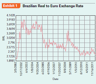 Facing rising costs and unfavorable exchange rates, how can Jobek do Brasil, a Brazil-based outdoor furniture and hammock manufacturer and exporter, cope?  Friday morning, Barny sipped his black coffee and shrugged his head when he glanced at the headlines of Valor Econômico, Brazil's leading business newspaper: the US dollar lost value again and the Brazilian government was considering additional measures to halt the accelerating appreciation of the real. What a mess, he thought, and flipped nervously through the remaining pages of the finance section.  Barny's firm, Jobek do Brasil, an outdoor furniture and hammock manufacturer and exporter, has hardly recovered from its biggest crisis. In September 2008, when he returned with full order books from an international fair, he did not even suspect that sales would go down by more than 60% in the following months thanks to the global financial crisis. His French distributor went bankrupt, his former US partner shifted purchasing to cheaper producers in India and China, and his clients reduced or cancelled order volumes in response to the financial crisis. The existing business model-based on in-house manufacturing in Brazil's northeast and an administrative, purchasing, quality assurance, and sales unit in Germany-was no longer viable. Fixed costs were substantial and manufacturing inputs had already been purchased. Sitting on debt and running short of working capital, Barny shut down Jobek's plant in 2010; outsourced production to Reed Isaac, a former local partner; closed down the German unit; and signed a long-term supply contract with Stern GmbH Co KG in Germany. In addition, Jobek temporarily discontinued the already low sales outside Europe as well as the always insignificant domestic sales in Brazil. The measures were necessary to refocus the business and ride down costs.  Brazil's Foreign Exchange Policy After more than a decade of high inflation, low growth, debt default, and failed stabilization policies, the Brazilian government introduced a new currency, the real (R$), in 1994. The new currency, valued at R$1 per US$1 in 1994, was pegged to the US dollar and could oscillate within an adjustable band until 1999. At that time, the effects of the Asian and the Russian crises also increased pressures on Brazil that still suffered from repetitive trade balance deficits and current account deficits. In 1998, Brazil earned only around US$51 billion from export sales, corresponding to 6.5% of GDP. Then, subject to central bank interventions, the real depreciated rapidly and reached R$2.25 per dollar in late January 2002. When it became increasingly likely that José Ignácio Lula da Silva would be elected Brazil's new president, hot money quickly left Brazil and the real dropped to R$3.83 per dollar in late October 2002. Roughly at parity with the US dollar at that time, the R$/euro exchange rate was similar (see Exhibit 1). Contrary to initial expectations, Lula's government gained the confidence of the international financial markets. Brazil's monetary policy aimed to quickly reduce inflationary pressures by raising real interest rates. During the 2003 crisis, for instance, the central bank's reference nominal interest rates (the socalled Special System of Clearance and Custody rate or SELIC-using the Portuguese acronym) topped 26%. Even at the beginning of 2012, nominal interest rates were around 10% and real interest rates were close to 5%, the highest worldwide. Brazil's conservative fiscal and monetary policy quickly showed positive results. After paying back its last IMF loan in 2005, the country obtained the investment grade rating in 2008. The international financial markets honored that and billions of US dollars poured into the country over the last few years. In addition, higher export sales, partly triggered by record commodity prices, led to a high level of foreign exchange reserves of US$356 billion in March 2012. However, the long expected and wellreceived macroeconomic stabilization came at a cost: the R$ had been appreciating since 2004 and about 2,700 exporters (or approximately 12% of all Brazilbased exporters as of 2004) quit international markets between 2004 and 2011 (see Exhibit 2).      Custo Brasil: The Costs of Doing Business in Brazil  As if foreign exchange pressures were not enough, other charges, colloquially summarized as Custo Brasil or Brazil costs, were also causing headaches to Barny. Hourly compensation costs in the manufacturing industry are more than six times as high as in China, while port and road infrastructure, critical to the export industry, lag behind. According to World Bank data, in Brazil an average business takes 2,600 hours a year to prepare, file, and pay taxes and other mandatory contributions, which compares unfavorably against China      (398 hours) or the United States (187 hours). Over the years, the government has increased minimum wages from R$200 in 2002 to R$622 in 2012. While this government policy has been very positive to increase domestic market demand and to uplift millions of poor Brazilians to join the economy, competitiveness of several industries has been suffering. Barny complained in an interview:  Brazil is too expensive, also because salaries rose too much. For instance, in 2002, a sewer earned about US$200 per month, today she costs us US$700. The problem about this is that productivity did not rise the same way, it practically remained the same over time.  Counter Measures Over the last 20 years, Jobek do Brasil built up a strong premium brand, especially in the German market. The branding strategy successfully associated Jobek's products with the Latin American lifestyle. In addition, Jobek managed to link its brand with environmental friendliness by using Foreign Stewardship Council (FSC) certified wood for accessories and with social responsibility by treating employees fairly and by sponsoring community projects. In addition, the Jobek brand was associated with high quality standards. Selling this brand asset to Stern GmbH was a harsh decision. Now, Stern GmbH owned the rights of the Jobek brand for Europe while Barny and his brother maintained the rights for the rest of the world. In exchange, Stern committed to buying all products it sold under the Jobek brand from Barny for the next ten years. If Stern purchases from third parties, it was required to pay royalties for the use of the Jobek brand. Barny commented on the terms of the contract: We were lucky and negotiated with Stern a cash advance of 66% for each order. When we negotiate a supply contract, we also include a risk-factor of about 10% into the bill.  The product mix also suffered several changes. Discontinuing manufacturing of cheaper hammocks, with export prices of less than €20, was probably the most dramatic. Emphasis was on higher value-added products that could sell for up to €400 (distributor price). Due to the restructuring of the company's operations, marketing to access alternative markets has been delayed.  In addition, Barny also approached their account manager at Banco do Brasil, Brazil's largest and partly state-owned bank, and asked them to make an offer for a swap contract over R$1 million. After six months, Barny still had not received the contract and grumbled that here in the northeast of Brazil, they are 20 years back in some areas. Indeed, hedging the exposure to the euro is sometimes a problem in a country where, according to a financial risk consultant, the US dollar is still a synonym for foreign exchange.  Getting Squeezed  As if the past turbulence was not yet enough, more black clouds moved across the horizon and tapped the usually strong sunshine in Brazil's northeast. With the euro in its deepest crisis since its introduction in 2002, many fear that quantitative easing might be used to get rid of the euro zone's mounting debt. With these thoughts passing through his mind, Barny's attention was captured by another article in Valor Econômico's politics section: Dilma Roussef [the new Brazilian president] sent a message to Mrs. Merkel [the German Chancellor] complaining about 'the monetary tsunami' that is threatening to flood Brazil and other emerging economies with cheap money made available by the European Central Bank. In fact, Brazil was attracting foreign money as never before and received a record amount of foreign direct investment (FDI) of US$66 billion in 2011.  Barny complained that with the resulting real appreciation, our clients are not very happy. He noted: On November 29, 2011, Stern placed an order based on an exchange rate of R$2.49 per euro. Today, on Friday, March 2, 2012, the euro dropped to R$2.28, that's an appreciation of about 10% in a very short period. The only way we can sell our products is because we have a strong brand name.  The telephone ringing interrupted Barny's thoughts. It was João Gonçalves, the boss at Reed Isaac, shouting through the handset: Bom dia, Barny, tudo bem? You know, I am very concerned with the high minimum wage increases that Mrs. Dilma Roussef has pushed through the congress, not to mention the ever rising tax charges. We can hardly survive at such costs, and I am sorry but I need to talk to you about a price adjustment. Barny was almost infuriated but he avoided letting João feel his wrath. Barny politely asked João if he would like to have lunch together. We cannot be too hard with them, otherwise they back off. But if you are too soft with them, they will take advantage of you, Barny scratched his head about what to say to João at lunchtime. When Barny tried to sip again, he noticed that his coffee mug was empty. Time to think of the turnaround strategy's next steps....  Case Discussion Questions  How do you evaluate Jobek's strategic response to foreign exchange risks?