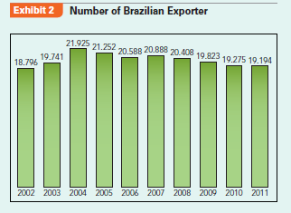Facing rising costs and unfavorable exchange rates, how can Jobek do Brasil, a Brazil-based outdoor furniture and hammock manufacturer and exporter, cope?  Friday morning, Barny sipped his black coffee and shrugged his head when he glanced at the headlines of Valor Econômico, Brazil's leading business newspaper: the US dollar lost value again and the Brazilian government was considering additional measures to halt the accelerating appreciation of the real. What a mess, he thought, and flipped nervously through the remaining pages of the finance section.  Barny's firm, Jobek do Brasil, an outdoor furniture and hammock manufacturer and exporter, has hardly recovered from its biggest crisis. In September 2008, when he returned with full order books from an international fair, he did not even suspect that sales would go down by more than 60% in the following months thanks to the global financial crisis. His French distributor went bankrupt, his former US partner shifted purchasing to cheaper producers in India and China, and his clients reduced or cancelled order volumes in response to the financial crisis. The existing business model-based on in-house manufacturing in Brazil's northeast and an administrative, purchasing, quality assurance, and sales unit in Germany-was no longer viable. Fixed costs were substantial and manufacturing inputs had already been purchased. Sitting on debt and running short of working capital, Barny shut down Jobek's plant in 2010; outsourced production to Reed Isaac, a former local partner; closed down the German unit; and signed a long-term supply contract with Stern GmbH Co KG in Germany. In addition, Jobek temporarily discontinued the already low sales outside Europe as well as the always insignificant domestic sales in Brazil. The measures were necessary to refocus the business and ride down costs.  Brazil's Foreign Exchange Policy After more than a decade of high inflation, low growth, debt default, and failed stabilization policies, the Brazilian government introduced a new currency, the real (R$), in 1994. The new currency, valued at R$1 per US$1 in 1994, was pegged to the US dollar and could oscillate within an adjustable band until 1999. At that time, the effects of the Asian and the Russian crises also increased pressures on Brazil that still suffered from repetitive trade balance deficits and current account deficits. In 1998, Brazil earned only around US$51 billion from export sales, corresponding to 6.5% of GDP. Then, subject to central bank interventions, the real depreciated rapidly and reached R$2.25 per dollar in late January 2002. When it became increasingly likely that José Ignácio Lula da Silva would be elected Brazil's new president, hot money quickly left Brazil and the real dropped to R$3.83 per dollar in late October 2002. Roughly at parity with the US dollar at that time, the R$/euro exchange rate was similar (see Exhibit 1). Contrary to initial expectations, Lula's government gained the confidence of the international financial markets. Brazil's monetary policy aimed to quickly reduce inflationary pressures by raising real interest rates. During the 2003 crisis, for instance, the central bank's reference nominal interest rates (the socalled Special System of Clearance and Custody rate or SELIC-using the Portuguese acronym) topped 26%. Even at the beginning of 2012, nominal interest rates were around 10% and real interest rates were close to 5%, the highest worldwide. Brazil's conservative fiscal and monetary policy quickly showed positive results. After paying back its last IMF loan in 2005, the country obtained the investment grade rating in 2008. The international financial markets honored that and billions of US dollars poured into the country over the last few years. In addition, higher export sales, partly triggered by record commodity prices, led to a high level of foreign exchange reserves of US$356 billion in March 2012. However, the long expected and wellreceived macroeconomic stabilization came at a cost: the R$ had been appreciating since 2004 and about 2,700 exporters (or approximately 12% of all Brazilbased exporters as of 2004) quit international markets between 2004 and 2011 (see Exhibit 2).      Custo Brasil: The Costs of Doing Business in Brazil  As if foreign exchange pressures were not enough, other charges, colloquially summarized as Custo Brasil or Brazil costs, were also causing headaches to Barny. Hourly compensation costs in the manufacturing industry are more than six times as high as in China, while port and road infrastructure, critical to the export industry, lag behind. According to World Bank data, in Brazil an average business takes 2,600 hours a year to prepare, file, and pay taxes and other mandatory contributions, which compares unfavorably against China      (398 hours) or the United States (187 hours). Over the years, the government has increased minimum wages from R$200 in 2002 to R$622 in 2012. While this government policy has been very positive to increase domestic market demand and to uplift millions of poor Brazilians to join the economy, competitiveness of several industries has been suffering. Barny complained in an interview:  Brazil is too expensive, also because salaries rose too much. For instance, in 2002, a sewer earned about US$200 per month, today she costs us US$700. The problem about this is that productivity did not rise the same way, it practically remained the same over time.  Counter Measures Over the last 20 years, Jobek do Brasil built up a strong premium brand, especially in the German market. The branding strategy successfully associated Jobek's products with the Latin American lifestyle. In addition, Jobek managed to link its brand with environmental friendliness by using Foreign Stewardship Council (FSC) certified wood for accessories and with social responsibility by treating employees fairly and by sponsoring community projects. In addition, the Jobek brand was associated with high quality standards. Selling this brand asset to Stern GmbH was a harsh decision. Now, Stern GmbH owned the rights of the Jobek brand for Europe while Barny and his brother maintained the rights for the rest of the world. In exchange, Stern committed to buying all products it sold under the Jobek brand from Barny for the next ten years. If Stern purchases from third parties, it was required to pay royalties for the use of the Jobek brand. Barny commented on the terms of the contract: We were lucky and negotiated with Stern a cash advance of 66% for each order. When we negotiate a supply contract, we also include a risk-factor of about 10% into the bill.  The product mix also suffered several changes. Discontinuing manufacturing of cheaper hammocks, with export prices of less than €20, was probably the most dramatic. Emphasis was on higher value-added products that could sell for up to €400 (distributor price). Due to the restructuring of the company's operations, marketing to access alternative markets has been delayed.  In addition, Barny also approached their account manager at Banco do Brasil, Brazil's largest and partly state-owned bank, and asked them to make an offer for a swap contract over R$1 million. After six months, Barny still had not received the contract and grumbled that here in the northeast of Brazil, they are 20 years back in some areas. Indeed, hedging the exposure to the euro is sometimes a problem in a country where, according to a financial risk consultant, the US dollar is still a synonym for foreign exchange.  Getting Squeezed  As if the past turbulence was not yet enough, more black clouds moved across the horizon and tapped the usually strong sunshine in Brazil's northeast. With the euro in its deepest crisis since its introduction in 2002, many fear that quantitative easing might be used to get rid of the euro zone's mounting debt. With these thoughts passing through his mind, Barny's attention was captured by another article in Valor Econômico's politics section: Dilma Roussef [the new Brazilian president] sent a message to Mrs. Merkel [the German Chancellor] complaining about 'the monetary tsunami' that is threatening to flood Brazil and other emerging economies with cheap money made available by the European Central Bank. In fact, Brazil was attracting foreign money as never before and received a record amount of foreign direct investment (FDI) of US$66 billion in 2011.  Barny complained that with the resulting real appreciation, our clients are not very happy. He noted: On November 29, 2011, Stern placed an order based on an exchange rate of R$2.49 per euro. Today, on Friday, March 2, 2012, the euro dropped to R$2.28, that's an appreciation of about 10% in a very short period. The only way we can sell our products is because we have a strong brand name.  The telephone ringing interrupted Barny's thoughts. It was João Gonçalves, the boss at Reed Isaac, shouting through the handset: Bom dia, Barny, tudo bem? You know, I am very concerned with the high minimum wage increases that Mrs. Dilma Roussef has pushed through the congress, not to mention the ever rising tax charges. We can hardly survive at such costs, and I am sorry but I need to talk to you about a price adjustment. Barny was almost infuriated but he avoided letting João feel his wrath. Barny politely asked João if he would like to have lunch together. We cannot be too hard with them, otherwise they back off. But if you are too soft with them, they will take advantage of you, Barny scratched his head about what to say to João at lunchtime. When Barny tried to sip again, he noticed that his coffee mug was empty. Time to think of the turnaround strategy's next steps....  Case Discussion Questions  How do you evaluate Jobek's strategic response to foreign exchange risks?