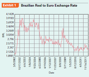 Facing rising costs and unfavorable exchange rates, how can Jobek do Brasil, a Brazil-based outdoor furniture and hammock manufacturer and exporter, cope?  Friday morning, Barny sipped his black coffee and shrugged his head when he glanced at the headlines of Valor Econômico, Brazil's leading business newspaper: the US dollar lost value again and the Brazilian government was considering additional measures to halt the accelerating appreciation of the real. What a mess, he thought, and flipped nervously through the remaining pages of the finance section.  Barny's firm, Jobek do Brasil, an outdoor furniture and hammock manufacturer and exporter, has hardly recovered from its biggest crisis. In September 2008, when he returned with full order books from an international fair, he did not even suspect that sales would go down by more than 60% in the following months thanks to the global financial crisis. His French distributor went bankrupt, his former US partner shifted purchasing to cheaper producers in India and China, and his clients reduced or cancelled order volumes in response to the financial crisis. The existing business model-based on in-house manufacturing in Brazil's northeast and an administrative, purchasing, quality assurance, and sales unit in Germany-was no longer viable. Fixed costs were substantial and manufacturing inputs had already been purchased. Sitting on debt and running short of working capital, Barny shut down Jobek's plant in 2010; outsourced production to Reed Isaac, a former local partner; closed down the German unit; and signed a long-term supply contract with Stern GmbH Co KG in Germany. In addition, Jobek temporarily discontinued the already low sales outside Europe as well as the always insignificant domestic sales in Brazil. The measures were necessary to refocus the business and ride down costs.  Brazil's Foreign Exchange Policy After more than a decade of high inflation, low growth, debt default, and failed stabilization policies, the Brazilian government introduced a new currency, the real (R$), in 1994. The new currency, valued at R$1 per US$1 in 1994, was pegged to the US dollar and could oscillate within an adjustable band until 1999. At that time, the effects of the Asian and the Russian crises also increased pressures on Brazil that still suffered from repetitive trade balance deficits and current account deficits. In 1998, Brazil earned only around US$51 billion from export sales, corresponding to 6.5% of GDP. Then, subject to central bank interventions, the real depreciated rapidly and reached R$2.25 per dollar in late January 2002. When it became increasingly likely that José Ignácio Lula da Silva would be elected Brazil's new president, hot money quickly left Brazil and the real dropped to R$3.83 per dollar in late October 2002. Roughly at parity with the US dollar at that time, the R$/euro exchange rate was similar (see Exhibit 1). Contrary to initial expectations, Lula's government gained the confidence of the international financial markets. Brazil's monetary policy aimed to quickly reduce inflationary pressures by raising real interest rates. During the 2003 crisis, for instance, the central bank's reference nominal interest rates (the socalled Special System of Clearance and Custody rate or SELIC-using the Portuguese acronym) topped 26%. Even at the beginning of 2012, nominal interest rates were around 10% and real interest rates were close to 5%, the highest worldwide. Brazil's conservative fiscal and monetary policy quickly showed positive results. After paying back its last IMF loan in 2005, the country obtained the investment grade rating in 2008. The international financial markets honored that and billions of US dollars poured into the country over the last few years. In addition, higher export sales, partly triggered by record commodity prices, led to a high level of foreign exchange reserves of US$356 billion in March 2012. However, the long expected and wellreceived macroeconomic stabilization came at a cost: the R$ had been appreciating since 2004 and about 2,700 exporters (or approximately 12% of all Brazilbased exporters as of 2004) quit international markets between 2004 and 2011 (see Exhibit 2).      Custo Brasil: The Costs of Doing Business in Brazil  As if foreign exchange pressures were not enough, other charges, colloquially summarized as Custo Brasil or Brazil costs, were also causing headaches to Barny. Hourly compensation costs in the manufacturing industry are more than six times as high as in China, while port and road infrastructure, critical to the export industry, lag behind. According to World Bank data, in Brazil an average business takes 2,600 hours a year to prepare, file, and pay taxes and other mandatory contributions, which compares unfavorably against China      (398 hours) or the United States (187 hours). Over the years, the government has increased minimum wages from R$200 in 2002 to R$622 in 2012. While this government policy has been very positive to increase domestic market demand and to uplift millions of poor Brazilians to join the economy, competitiveness of several industries has been suffering. Barny complained in an interview:  Brazil is too expensive, also because salaries rose too much. For instance, in 2002, a sewer earned about US$200 per month, today she costs us US$700. The problem about this is that productivity did not rise the same way, it practically remained the same over time.  Counter Measures Over the last 20 years, Jobek do Brasil built up a strong premium brand, especially in the German market. The branding strategy successfully associated Jobek's products with the Latin American lifestyle. In addition, Jobek managed to link its brand with environmental friendliness by using Foreign Stewardship Council (FSC) certified wood for accessories and with social responsibility by treating employees fairly and by sponsoring community projects. In addition, the Jobek brand was associated with high quality standards. Selling this brand asset to Stern GmbH was a harsh decision. Now, Stern GmbH owned the rights of the Jobek brand for Europe while Barny and his brother maintained the rights for the rest of the world. In exchange, Stern committed to buying all products it sold under the Jobek brand from Barny for the next ten years. If Stern purchases from third parties, it was required to pay royalties for the use of the Jobek brand. Barny commented on the terms of the contract: We were lucky and negotiated with Stern a cash advance of 66% for each order. When we negotiate a supply contract, we also include a risk-factor of about 10% into the bill.  The product mix also suffered several changes. Discontinuing manufacturing of cheaper hammocks, with export prices of less than €20, was probably the most dramatic. Emphasis was on higher value-added products that could sell for up to €400 (distributor price). Due to the restructuring of the company's operations, marketing to access alternative markets has been delayed.  In addition, Barny also approached their account manager at Banco do Brasil, Brazil's largest and partly state-owned bank, and asked them to make an offer for a swap contract over R$1 million. After six months, Barny still had not received the contract and grumbled that here in the northeast of Brazil, they are 20 years back in some areas. Indeed, hedging the exposure to the euro is sometimes a problem in a country where, according to a financial risk consultant, the US dollar is still a synonym for foreign exchange.  Getting Squeezed  As if the past turbulence was not yet enough, more black clouds moved across the horizon and tapped the usually strong sunshine in Brazil's northeast. With the euro in its deepest crisis since its introduction in 2002, many fear that quantitative easing might be used to get rid of the euro zone's mounting debt. With these thoughts passing through his mind, Barny's attention was captured by another article in Valor Econômico's politics section: Dilma Roussef [the new Brazilian president] sent a message to Mrs. Merkel [the German Chancellor] complaining about 'the monetary tsunami' that is threatening to flood Brazil and other emerging economies with cheap money made available by the European Central Bank. In fact, Brazil was attracting foreign money as never before and received a record amount of foreign direct investment (FDI) of US$66 billion in 2011.  Barny complained that with the resulting real appreciation, our clients are not very happy. He noted: On November 29, 2011, Stern placed an order based on an exchange rate of R$2.49 per euro. Today, on Friday, March 2, 2012, the euro dropped to R$2.28, that's an appreciation of about 10% in a very short period. The only way we can sell our products is because we have a strong brand name.  The telephone ringing interrupted Barny's thoughts. It was João Gonçalves, the boss at Reed Isaac, shouting through the handset: Bom dia, Barny, tudo bem? You know, I am very concerned with the high minimum wage increases that Mrs. Dilma Roussef has pushed through the congress, not to mention the ever rising tax charges. We can hardly survive at such costs, and I am sorry but I need to talk to you about a price adjustment. Barny was almost infuriated but he avoided letting João feel his wrath. Barny politely asked João if he would like to have lunch together. We cannot be too hard with them, otherwise they back off. But if you are too soft with them, they will take advantage of you, Barny scratched his head about what to say to João at lunchtime. When Barny tried to sip again, he noticed that his coffee mug was empty. Time to think of the turnaround strategy's next steps....  Case Discussion Questions  What would you do if you were Barny? Why?
