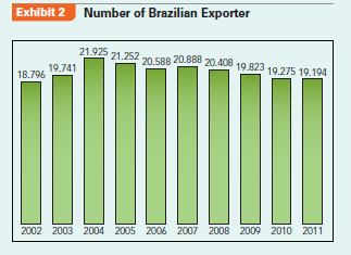 Facing rising costs and unfavorable exchange rates, how can Jobek do Brasil, a Brazil-based outdoor furniture and hammock manufacturer and exporter, cope?  Friday morning, Barny sipped his black coffee and shrugged his head when he glanced at the headlines of Valor Econômico, Brazil's leading business newspaper: the US dollar lost value again and the Brazilian government was considering additional measures to halt the accelerating appreciation of the real. What a mess, he thought, and flipped nervously through the remaining pages of the finance section.  Barny's firm, Jobek do Brasil, an outdoor furniture and hammock manufacturer and exporter, has hardly recovered from its biggest crisis. In September 2008, when he returned with full order books from an international fair, he did not even suspect that sales would go down by more than 60% in the following months thanks to the global financial crisis. His French distributor went bankrupt, his former US partner shifted purchasing to cheaper producers in India and China, and his clients reduced or cancelled order volumes in response to the financial crisis. The existing business model-based on in-house manufacturing in Brazil's northeast and an administrative, purchasing, quality assurance, and sales unit in Germany-was no longer viable. Fixed costs were substantial and manufacturing inputs had already been purchased. Sitting on debt and running short of working capital, Barny shut down Jobek's plant in 2010; outsourced production to Reed Isaac, a former local partner; closed down the German unit; and signed a long-term supply contract with Stern GmbH Co KG in Germany. In addition, Jobek temporarily discontinued the already low sales outside Europe as well as the always insignificant domestic sales in Brazil. The measures were necessary to refocus the business and ride down costs.  Brazil's Foreign Exchange Policy After more than a decade of high inflation, low growth, debt default, and failed stabilization policies, the Brazilian government introduced a new currency, the real (R$), in 1994. The new currency, valued at R$1 per US$1 in 1994, was pegged to the US dollar and could oscillate within an adjustable band until 1999. At that time, the effects of the Asian and the Russian crises also increased pressures on Brazil that still suffered from repetitive trade balance deficits and current account deficits. In 1998, Brazil earned only around US$51 billion from export sales, corresponding to 6.5% of GDP. Then, subject to central bank interventions, the real depreciated rapidly and reached R$2.25 per dollar in late January 2002. When it became increasingly likely that José Ignácio Lula da Silva would be elected Brazil's new president, hot money quickly left Brazil and the real dropped to R$3.83 per dollar in late October 2002. Roughly at parity with the US dollar at that time, the R$/euro exchange rate was similar (see Exhibit 1). Contrary to initial expectations, Lula's government gained the confidence of the international financial markets. Brazil's monetary policy aimed to quickly reduce inflationary pressures by raising real interest rates. During the 2003 crisis, for instance, the central bank's reference nominal interest rates (the socalled Special System of Clearance and Custody rate or SELIC-using the Portuguese acronym) topped 26%. Even at the beginning of 2012, nominal interest rates were around 10% and real interest rates were close to 5%, the highest worldwide. Brazil's conservative fiscal and monetary policy quickly showed positive results. After paying back its last IMF loan in 2005, the country obtained the investment grade rating in 2008. The international financial markets honored that and billions of US dollars poured into the country over the last few years. In addition, higher export sales, partly triggered by record commodity prices, led to a high level of foreign exchange reserves of US$356 billion in March 2012. However, the long expected and wellreceived macroeconomic stabilization came at a cost: the R$ had been appreciating since 2004 and about 2,700 exporters (or approximately 12% of all Brazilbased exporters as of 2004) quit international markets between 2004 and 2011 (see Exhibit 2).      Custo Brasil: The Costs of Doing Business in Brazil  As if foreign exchange pressures were not enough, other charges, colloquially summarized as Custo Brasil or Brazil costs, were also causing headaches to Barny. Hourly compensation costs in the manufacturing industry are more than six times as high as in China, while port and road infrastructure, critical to the export industry, lag behind. According to World Bank data, in Brazil an average business takes 2,600 hours a year to prepare, file, and pay taxes and other mandatory contributions, which compares unfavorably against China      (398 hours) or the United States (187 hours). Over the years, the government has increased minimum wages from R$200 in 2002 to R$622 in 2012. While this government policy has been very positive to increase domestic market demand and to uplift millions of poor Brazilians to join the economy, competitiveness of several industries has been suffering. Barny complained in an interview:  Brazil is too expensive, also because salaries rose too much. For instance, in 2002, a sewer earned about US$200 per month, today she costs us US$700. The problem about this is that productivity did not rise the same way, it practically remained the same over time.  Counter Measures Over the last 20 years, Jobek do Brasil built up a strong premium brand, especially in the German market. The branding strategy successfully associated Jobek's products with the Latin American lifestyle. In addition, Jobek managed to link its brand with environmental friendliness by using Foreign Stewardship Council (FSC) certified wood for accessories and with social responsibility by treating employees fairly and by sponsoring community projects. In addition, the Jobek brand was associated with high quality standards. Selling this brand asset to Stern GmbH was a harsh decision. Now, Stern GmbH owned the rights of the Jobek brand for Europe while Barny and his brother maintained the rights for the rest of the world. In exchange, Stern committed to buying all products it sold under the Jobek brand from Barny for the next ten years. If Stern purchases from third parties, it was required to pay royalties for the use of the Jobek brand. Barny commented on the terms of the contract: We were lucky and negotiated with Stern a cash advance of 66% for each order. When we negotiate a supply contract, we also include a risk-factor of about 10% into the bill.  The product mix also suffered several changes. Discontinuing manufacturing of cheaper hammocks, with export prices of less than €20, was probably the most dramatic. Emphasis was on higher value-added products that could sell for up to €400 (distributor price). Due to the restructuring of the company's operations, marketing to access alternative markets has been delayed.  In addition, Barny also approached their account manager at Banco do Brasil, Brazil's largest and partly state-owned bank, and asked them to make an offer for a swap contract over R$1 million. After six months, Barny still had not received the contract and grumbled that here in the northeast of Brazil, they are 20 years back in some areas. Indeed, hedging the exposure to the euro is sometimes a problem in a country where, according to a financial risk consultant, the US dollar is still a synonym for foreign exchange.  Getting Squeezed  As if the past turbulence was not yet enough, more black clouds moved across the horizon and tapped the usually strong sunshine in Brazil's northeast. With the euro in its deepest crisis since its introduction in 2002, many fear that quantitative easing might be used to get rid of the euro zone's mounting debt. With these thoughts passing through his mind, Barny's attention was captured by another article in Valor Econômico's politics section: Dilma Roussef [the new Brazilian president] sent a message to Mrs. Merkel [the German Chancellor] complaining about 'the monetary tsunami' that is threatening to flood Brazil and other emerging economies with cheap money made available by the European Central Bank. In fact, Brazil was attracting foreign money as never before and received a record amount of foreign direct investment (FDI) of US$66 billion in 2011.  Barny complained that with the resulting real appreciation, our clients are not very happy. He noted: On November 29, 2011, Stern placed an order based on an exchange rate of R$2.49 per euro. Today, on Friday, March 2, 2012, the euro dropped to R$2.28, that's an appreciation of about 10% in a very short period. The only way we can sell our products is because we have a strong brand name.  The telephone ringing interrupted Barny's thoughts. It was João Gonçalves, the boss at Reed Isaac, shouting through the handset: Bom dia, Barny, tudo bem? You know, I am very concerned with the high minimum wage increases that Mrs. Dilma Roussef has pushed through the congress, not to mention the ever rising tax charges. We can hardly survive at such costs, and I am sorry but I need to talk to you about a price adjustment. Barny was almost infuriated but he avoided letting João feel his wrath. Barny politely asked João if he would like to have lunch together. We cannot be too hard with them, otherwise they back off. But if you are too soft with them, they will take advantage of you, Barny scratched his head about what to say to João at lunchtime. When Barny tried to sip again, he noticed that his coffee mug was empty. Time to think of the turnaround strategy's next steps....  Case Discussion Questions  What would you do if you were Barny? Why?