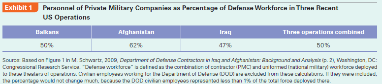 Are entrepreneurial private military companies dogs of war or pussycats of peace?  This industry dates back to thousands of years ago, is visible in TV news, is global in nature, and has annual sales of $100 billion. Yet, participants do not even agree on how to label it, and most outsiders are clueless about its entrepreneurial nature and ethical dilemma. So, what industry is this? Many journalists and scholars call it the private military industry. Others label it the private security industry-a leading British industry association, formed in 2006, calls itself the British Association of Private Security Companies (BAPSC). A leading American industry association, founded in 2001, names itself the International Peace Operations Association (IPOA) and has coined post-modern labels the peace and stability industry and the peace operations industry. For compositional simplicity, in this case, we call this industry the private military industry to emphasize its twin nature of private and military. Companies in this industry are thus called private military companies (PMCs).  From Rome to Iraq  The roots of this industry can be found in mercenaries. In fact, the very word soldier derives from solidus, the Roman gold coin. In other words, a soldier, by classical definition, is one who fought for money. During the American Revolution, mercenaries from Germany fought on the British side. The stereotype of mercenaries is the dogs of war who help win civil wars and topple governments (usually in resource-rich African countries).  However, modern PMCs hate to be associated with mercenaries. Today's PMCs are proud of their professionalism and value added. Led by entrepreneurs who are often retired military officers, PMCs compete globally. There are three main types. First, closest to the battlefield are military provider firms that supply hired guns (often known as private contractors) who serve alongside national military forces. Blackwater is perhaps the best-known military provider firm. Second, military consulting firms offer assistance but do not directly engage in the battlefield. One example is Military Professional Resources, Inc. Third, military support firms, such as Halliburton, provide non-lethal support, such as intelligence, logistics, technical support, and transportation. One of the rare publicly listed PMCs is DynCorp International, which went public in May 2006 (NYSE: DCP). It has more than 16,800 employees and generates over $2 billion revenue around the world. Entrepreneurs thrive on chaos. To PMCs, the wars in Iraq and Afghanistan have been a pot of gold. While the United States and its allies have been withdrawing their forces, PMCs rush in. In Afghanistan, in 2009, PMCs were the largest military force (130,000 personnel), outnumbering both the Afghan National Army (100,000 personnel) and the US (national) forces (64,000 personnel). In Iraq, PMCs were the second largest military contingent (about 113,000 personnel) after the US (national) forces (130,000 personnel). Long after the official withdrawal of the US (national) military in Iraq in 2011, PMCs will remain active in the country. The Department of State alone will employ 5,000 PMC personnel in Iraq.  Private soldiers drive convoy trucks, build camps, guard dignitaries, and gather intelligence. The most lucrative job is not guns on trucks but rather the less glamorous, but more steady, work such as logistics. Well-muscled men with wrap-around sunglasses may steal headlines (especially after they allegedly shoot Iraqi civilians), but the real money is in other lines of work.  Long before Iraq, the use of PMCs alongside US troops had become an indispensable component of America's Total Force. In an age of outsourcing, the Pentagon has followed suit, contracting dozens of PMCs to carry out essential military work that were once exclusively performed by uniformed soldiers.      Not surprisingly, the driver behind such outsourcing is cost-both political and financial. Dead private soldiers mean fewer dead uniformed soldiers. Military casualties are carefully recorded and often provoke fierce antiwar protests. Neither the media nor the public seem to care about PMC casualties, although about 1,800 died and 40,000 were wounded in Iraq and Afghanistan. One study finds that PMCs absorbed over 25% of the killed in action in Iraq. Overall, given the scale and scope of PMC involvement (representing 50% of the defense workforce deployed to the Balkans, Iraq, and Afghanistan shown in Exhibit 1), many experts now believe that the US (national) military is incapable of successfully carrying out large missions without PMCs.  Global Competition and Challenges  While well-connected American PMCs often win big contracts handed out by the US government, the competition is global. British PMCs, whose services represent Britain's biggest export to Iraq and Afghanistan, grab more work from the private sector. Why are the British so competitive in this line of work? Three reasons. First, many British PMCs are first movers, tracing their roots to the days when they were real mercenaries active in Africa when the British Empire collapsed in the 1950s and the 1960s. Second, British PMCs benefit from the clustering of many energy and mining companies in London, whose dangerous work often demands more security services. Third, British PMCs recruit from the British army, whose soldiers patrolled the mean streets of Northern Ireland without killing too many civilians. Such portable skills are highly sought after in Iraq and Afghanistan now.  There are two ethical challenges associated with PMCs. The first is the morality issue associated with their deployment. For regular soldiers, aid workers, and government officials, an instinctive reaction is: Why should we respect these people who fight for money? Nevertheless, privatization of government services is a global trend in general. In the military arena, the cost effectiveness of PMCs is compelling. Some argue that the UN Security Council should have contracted PMC services to limit the Rwanda genocide in the 1990s, as it was contemplating at the time but failed to do so. The more recent genocide in Sudan's Darfur region and UN member countries' hesitation to commit national troops as Blue Helmets again led to calls for PMCs, which, in theory, can be deployed more rapidly and at a lower cost than Blue Helmets.  The second, and probably larger, challenge confronting PMCs is accountability-or the apparent lack of it. For example, private contractors were involved in the torture scandal at the Abu Ghraib prison in Baghdad, but only military personnel were courtmartialed while private contractors were outside the scope of court-martial jurisdiction. Further, contracts are often impossible to monitor, particularly when private soldiers are deployed in dangerous situations. Where there is no accountability, rogue firms and individuals may enter, severely undermining the industry's reputation.  The presence of PMCs in conflict and post-conflict environments creates a significant institutional challenge as to what and whose rules of the game should govern PMCs. During a traditional war, national militaries are governed by the law of war or more specifically law of armed conflicts, whose most famous institution is the Geneva Convention. At all other times, the law of peace prevails, and civilian casualties are not acceptable. However, the distinction between war and peace has broken down. Technically, the US Congress has never issued a declaration of war against Iraq, but nobody can argue that there has been much peace in Iraq since 2003. Given such ambiguity of neither war nor peace, PMCs are essentially unregulated.  In 2004, Paul Bremer, head of the Coalition Provisional Authority (CPA) in charge of Iraq, signed CPA Order 17 stating that [private military] contractors shall not be subject to Iraqi laws or regulations in matters relating to the terms and conditions of their contracts. In other words, PMCs working for the CPA, or the US government, were granted immunity from Iraqi law.  In October 2007, Blackwater found itself in hot water. The Iraqi government alleged that on September 16, 2007, Blackwater personnel opened fire indiscriminately at a Baghdad crossroads and killed 17 innocent civilians. Blackwater maintained that its men were under fire. Because, thanks to Order 17, Blackwater (and other PMCs) were formally immune from Iraqi law, the best that the Iraqi government could do was to demand that Blackwater leave the country. US Congress was in uproar concerning such an embarrassing incident and in October 2007 held a hearing on Blackwater-and in fact on the entire private military industry. Naturally, Blackwater's staunchest defenders were the US officials protected by its private soldiers. US officials preferred Blackwater and other PMCs because PMC personnel were regarded as more highly trained than (national) military guards. Blackwater's founder, Erik Prince, told the Congressional committee that no individual protected by Blackwater has ever been killed or seriously injured, while 30 of its staff died on the job (up to that point). While measures for increased legal and regulatory oversight were called for by the highest levels of the US government, whether these measures would be implemented on the messy and dangerous ground in Iraq (and elsewhere) remains to be seen.  Because Blackwater had immunity from Iraqi law at the time of the incident, the most severe punishment it received for its alleged misconduct was the US government's decision not to renew its contract for Iraq in January 2009. However, the Iraqi government leveraged this incident and forced the US government to repudiate all PMCs' immunity from Iraqi law in a Status of Force Agreement signed in December 2008. In other words, PMCs no longer have the get out of jail free card in Iraq. In February 2009, Blackwater's notoriety forced it to rename itself Xe Services LLC (pronounced Zee).  In December 2009, President Obama announced the surge of 30,000 additional US (national) military personnel to be sent to Afghanistan. What he did not announce was that according to a study by the Congressional Research Service (CRS), these 30,000 US (national) military personnel would be accompanied by another surge of 26,000-56,000 PMC personnel, bringing the total number of PMC personnel in Afghanistan to more than 130,000. Prior to these two surges, the percentage of people working for the Pentagon who were PMC personnel already reached over 60%, which, according to the same CRS study, apparently represented the highest recorded percentage of contractors used by the Defense Department in any conflict in the history of the United States. Clearly, despite the notoriety of some PMCs such as Blackwater (now known as Xe), the private military industry has no problem increasing their market share in the business of war. In Search of New Hot Spots As land wars in Iraq and Afghanistan are scaled back, some PMCs have diversified. More recently, pirates in the Somali waters have generated tremendous new business for PMCs that offer maritime security services. As of 2012, PMC personnel patrolled the decks of 40% of the large vessels in the high-risk area in the Indian Ocean that stretches from the Somali coast to the Seychelles to the south and Maldives to the east. A four-man team can make $45,000 for safe passage through the high-risk area. While the price is high, PMCs have delivered value-no ship carrying PMC guards has been hijacked so far. Ship owners can offset some of these additional costs by savings on insurance. Basically, ships armed with PMC personnel can enjoy a lower insurance rate when plying the dangerous waters.  Another new hot spot is Libya. The turmoil has generated new opportunities. Some PMCs have rushed in to facilitate the reentry of clients in Libya, according to an executive at GardaWorld, a British firm. In the initial days, the chaos was considerable. For example, there was no one to apply to for a business license, as the National Transitional Council (NTC) was too busy fighting pro-Qaddafi forces. That did not prevent some PMCs from sniffing around. Who said entrepreneurs couldn't handle chaos? Enlightened Self-Regulation?  As the industry aspires to become a mature one by diversifying into post-conflict reconstruction and risk management such as in post-Qaddafi Libya (after all, there are only so many shooting wars to fight), its current unregulated nature is not sustainable. In the absence of regulation, PMCs' seemingly secretive nature prevents them from being recognized as legitimate players. In response, the PMC community has recently set up the IPOA and BAPSC in order to advocate selfregulation. A very unmercenary Code of Conduct governing all IPOA members went into effect in 2001. Its 11th revision, publicized in 2006, promised that member PMCs only work for legitimate governments and organizations and that all rules of engagement must emphasize appropriate restraint and caution to minimize casualties and damage. In the long run, PMCs adhering to aggressive self-regulation hope to be perceived as reliable, professional, and high-quality service providers. Far from being the dogs of war, declared BAPSC's director-general, we are actually the pussycats of peace. This thought-provoking statement is indicative of the ethical dilemma of PMCs: While they prefer to dispel any mercenary notion that they are dogs of war, they also thrive on the mean-and-tough warrior mystique. After all, wrote the Economist, who would use a pussycat as a guard-dog?  Case Discussion Questions  From a resource-based standpoint, explain (1) how PMCs can outperform national militaries, and (2) how certain PMCs outperform others.