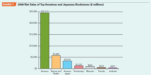 How do Amazon (a foreign entrant) and Bookoff (a domestic entrant) rise in an industry dominated by incumbents? The Japanese Bookselling Industry The Japanese are voracious readers. With annual sales approaching $10 billion, the Japanese retail bookselling industry is larger than the $15 billion US bookselling industry on a per-capita basis.2 However, the competitive environment in the Japanese retail bookselling industry differs in many respects from its US counterpart. This case introduces the competitive forces shaping the Japanese retail bookselling industry and highlights two new entrants, Bookoff and Amazon Japan, both of which successfully created unique strategies to succeed in an otherwise stagnant industry. Book retailers usually buy their books from wholesalers, and sometimes directly from publishers. Competition in the area of wholesale book distribution is very low. Nippon Shuppan Hanbai and Tohan, both founded immediately after World War II, traditionally control between 70% and 90% of the wholesale book market.3 Also, there is a system called the Itaku Hanbai Seido (Consignment Sale System) in place that allows retailers and wholesalers to return unsold books to the publisher free of charge, reducing risk and inventory levels for wholesalers and especially retailers. The rise of the Internet has had a profound effect on the bookselling industry in Japan. Whereas the Japanese used to lag behind other developed economies in terms of Internet penetration, they have now closed the gap. The Internet as a substitute form of entertainment has been cited as a cause for the overall drop in book sales in Japan.4 However, one advantage of the rise of the Internet has been the accompanying increase in online book sales. As of 2010, approximately 6%-7% of all book sales in Japan were conducted online.5 Rivalry in this industry is characterized by large numbers of relatively small booksellers. Whereas the American bookselling industry is dominated by two players-Amazon and Barnes Noble-the Japanese market has no dominant booksellers that have cornered the market (Exhibit 1). One of the key reasons that there is not a great deal of industry consolidation is the unique price-fixing system that makes it illegal for larger or more efficient booksellers to use price competition to drive out competitors. Since 1980, laws have allowed publishers to legally fix the price of new books, music, and newspapers in the bookselling industry. If the publisher sets the price of a book at $10, all retailers are obligated to sell that book to the consumer for exactly $10. These price-fixing laws are known as the Saihanbai Kakaku Iji Seido (Resale Price Maintenance System, commonly known as the Saihan system). Because of the Saihan system, which makes discounting illegal, it would appear that the already oversaturated Japanese retail bookselling industry would be an inhospitable host for new entrants. Nevertheless, two recent entrants, Bookoff and Amazon, have revolutionized the Japanese bookselling industry in a surprisingly short time (Exhibit 2). Bookoff Over the years, Bookoff has been accused of unfair competition, cheating authors out of royalties, representing a threat to Japanese culture, single-handedly destroying the nation's book industry, and corrupting Japanese youth.6 However, Bookoff is not a foreign invader. It is entirely Japanese-owned. The reason why competitors spit venom when they hear founder Takashi Sakamoto's name, and the reason why Bookoff has grown from one store to over 900 (as of 2012) to become one of Japan's largest retailers in only a decade, is simple: Bookoff uses a loophole in the Saihan system that enables it to be the only major bookseller that can lower the prices on its merchandise. The reason Bookoff can lower prices is due entirely to the fact that it is a used book store. Used books are a key exemption to the Saihan system, as are books published outside of Japan (such as English language texts imported from the United States). The same Saihan system that supported the bookselling cartel for decades is the same system that is now handcuffing the industry leaders. Bookoff has taken advantage of the situation, seeing its sales soar to almost $500 million in the 2009 fiscal year-nearly tripling its performance in just eight years. Amazon Japan When Amazon opened the virtual doors on its Japanese subsidiary on November 11, 2000, it appeared to be in a position to exploit a first-mover advantage through online sales and feast on a Japanese bookselling industry characterized by a large market but (relatively) smaller competitors. However, optimism soured quickly when Amazon Japan's 2001 sales were a disappointing $150 million-a fraction of Amazon's worldwide sales of $4 billion. Not surprisingly, the primary source of Amazon's troubles lay with the unique Saihan system of Japan. For Amazon, whose primary competitive advantage rested on its ability to offer the lowest prices, the Saihan system was a critical roadblock. While this could have spelled doom for Amazon, by 2010 Amazon stood on top of its Japanese competitors, raking in over $3 billion in sales-a 24-fold increase since 2001 (!). In 2001, Amazon's sales in Japan made up only 4% of its total worldwide sales, yet by 2010 Amazon's Japan operations accounted for over 10%. How did Amazon do this? First, even though Amazon was not the first online bookseller in Japan, it was the first to sell a wide variety of products besides books (such as music, DVDs, computer software, and video games). Second, Amazon adjusted to the unique cultural environment of Japan. A fear of fraud made the Japanese comparatively more hesitant to make Internet credit card purchases. In response, Amazon Japan started a service in 2006 that allowed its customers to make payments at any of over 70,000 convenience stores and ATMs throughout the country, enabling customers to avoid the risk of online fraud. Finally, Amazon used clever methods to bypass the Saihan system to indirectly offer products at lower prices. Late in 2003, Amazon Japan opened a Japanese version of its highly successful Amazon Marketplace, where third-party users sell both new and used products to each other. This allowed Amazon to indirectly sell books and music at prices below Saihan-mandated prices as third-party users-who are not bound by Saihan laws-officially made the transaction, not Amazon. Also, Amazon started using a points system that allowed customers to accumulate points based on the price of items purchased that could be redeemed for a gift certificate. Even though Amazon could not discount the prices on each item directly, the one-to-one correspondence between the price of items purchased and redeemable gift certificate created a nearly identical result. Despite a slow start, once Amazon adjusted its strategy to the unique institutional environment of Japan, its sales took off and allowed the company to enjoy the same success it had enjoyed in its home market. Case Discussion Questions What are Bookoff's firm-specific resources and capabilities?