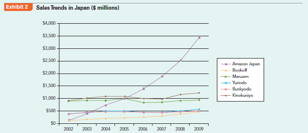 How do Amazon (a foreign entrant) and Bookoff (a domestic entrant) rise in an industry dominated by incumbents? The Japanese Bookselling Industry The Japanese are voracious readers. With annual sales approaching $10 billion, the Japanese retail bookselling industry is larger than the $15 billion US bookselling industry on a per-capita basis.2 However, the competitive environment in the Japanese retail bookselling industry differs in many respects from its US counterpart. This case introduces the competitive forces shaping the Japanese retail bookselling industry and highlights two new entrants, Bookoff and Amazon Japan, both of which successfully created unique strategies to succeed in an otherwise stagnant industry. Book retailers usually buy their books from wholesalers, and sometimes directly from publishers. Competition in the area of wholesale book distribution is very low. Nippon Shuppan Hanbai and Tohan, both founded immediately after World War II, traditionally control between 70% and 90% of the wholesale book market.3 Also, there is a system called the Itaku Hanbai Seido (Consignment Sale System) in place that allows retailers and wholesalers to return unsold books to the publisher free of charge, reducing risk and inventory levels for wholesalers and especially retailers. The rise of the Internet has had a profound effect on the bookselling industry in Japan. Whereas the Japanese used to lag behind other developed economies in terms of Internet penetration, they have now closed the gap. The Internet as a substitute form of entertainment has been cited as a cause for the overall drop in book sales in Japan.4 However, one advantage of the rise of the Internet has been the accompanying increase in online book sales. As of 2010, approximately 6%-7% of all book sales in Japan were conducted online.5 Rivalry in this industry is characterized by large numbers of relatively small booksellers. Whereas the American bookselling industry is dominated by two players-Amazon and Barnes Noble-the Japanese market has no dominant booksellers that have cornered the market (Exhibit 1). One of the key reasons that there is not a great deal of industry consolidation is the unique price-fixing system that makes it illegal for larger or more efficient booksellers to use price competition to drive out competitors. Since 1980, laws have allowed publishers to legally fix the price of new books, music, and newspapers in the bookselling industry. If the publisher sets the price of a book at $10, all retailers are obligated to sell that book to the consumer for exactly $10. These price-fixing laws are known as the Saihanbai Kakaku Iji Seido (Resale Price Maintenance System, commonly known as the Saihan system). Because of the Saihan system, which makes discounting illegal, it would appear that the already oversaturated Japanese retail bookselling industry would be an inhospitable host for new entrants. Nevertheless, two recent entrants, Bookoff and Amazon, have revolutionized the Japanese bookselling industry in a surprisingly short time (Exhibit 2). Bookoff Over the years, Bookoff has been accused of unfair competition, cheating authors out of royalties, representing a threat to Japanese culture, single-handedly destroying the nation's book industry, and corrupting Japanese youth.6 However, Bookoff is not a foreign invader. It is entirely Japanese-owned. The reason why competitors spit venom when they hear founder Takashi Sakamoto's name, and the reason why Bookoff has grown from one store to over 900 (as of 2012) to become one of Japan's largest retailers in only a decade, is simple: Bookoff uses a loophole in the Saihan system that enables it to be the only major bookseller that can lower the prices on its merchandise. The reason Bookoff can lower prices is due entirely to the fact that it is a used book store. Used books are a key exemption to the Saihan system, as are books published outside of Japan (such as English language texts imported from the United States). The same Saihan system that supported the bookselling cartel for decades is the same system that is now handcuffing the industry leaders. Bookoff has taken advantage of the situation, seeing its sales soar to almost $500 million in the 2009 fiscal year-nearly tripling its performance in just eight years. Amazon Japan When Amazon opened the virtual doors on its Japanese subsidiary on November 11, 2000, it appeared to be in a position to exploit a first-mover advantage through online sales and feast on a Japanese bookselling industry characterized by a large market but (relatively) smaller competitors. However, optimism soured quickly when Amazon Japan's 2001 sales were a disappointing $150 million-a fraction of Amazon's worldwide sales of $4 billion. Not surprisingly, the primary source of Amazon's troubles lay with the unique Saihan system of Japan. For Amazon, whose primary competitive advantage rested on its ability to offer the lowest prices, the Saihan system was a critical roadblock. While this could have spelled doom for Amazon, by 2010 Amazon stood on top of its Japanese competitors, raking in over $3 billion in sales-a 24-fold increase since 2001 (!). In 2001, Amazon's sales in Japan made up only 4% of its total worldwide sales, yet by 2010 Amazon's Japan operations accounted for over 10%. How did Amazon do this? First, even though Amazon was not the first online bookseller in Japan, it was the first to sell a wide variety of products besides books (such as music, DVDs, computer software, and video games). Second, Amazon adjusted to the unique cultural environment of Japan. A fear of fraud made the Japanese comparatively more hesitant to make Internet credit card purchases. In response, Amazon Japan started a service in 2006 that allowed its customers to make payments at any of over 70,000 convenience stores and ATMs throughout the country, enabling customers to avoid the risk of online fraud. Finally, Amazon used clever methods to bypass the Saihan system to indirectly offer products at lower prices. Late in 2003, Amazon Japan opened a Japanese version of its highly successful Amazon Marketplace, where third-party users sell both new and used products to each other. This allowed Amazon to indirectly sell books and music at prices below Saihan-mandated prices as third-party users-who are not bound by Saihan laws-officially made the transaction, not Amazon. Also, Amazon started using a points system that allowed customers to accumulate points based on the price of items purchased that could be redeemed for a gift certificate. Even though Amazon could not discount the prices on each item directly, the one-to-one correspondence between the price of items purchased and redeemable gift certificate created a nearly identical result. Despite a slow start, once Amazon adjusted its strategy to the unique institutional environment of Japan, its sales took off and allowed the company to enjoy the same success it had enjoyed in its home market. Case Discussion Questions What are Bookoff's firm-specific resources and capabilities?