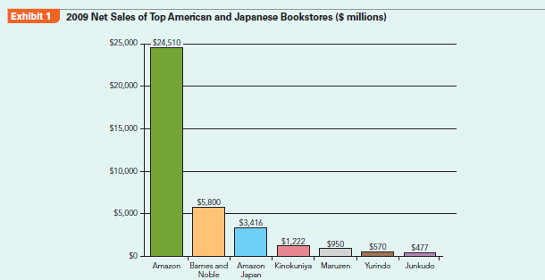 How do Amazon (a foreign entrant) and Bookoff (a domestic entrant) rise in an industry dominated by incumbents? The Japanese Bookselling Industry The Japanese are voracious readers. With annual sales approaching $10 billion, the Japanese retail bookselling industry is larger than the $15 billion US bookselling industry on a per-capita basis.2 However, the competitive environment in the Japanese retail bookselling industry differs in many respects from its US counterpart. This case introduces the competitive forces shaping the Japanese retail bookselling industry and highlights two new entrants, Bookoff and Amazon Japan, both of which successfully created unique strategies to succeed in an otherwise stagnant industry. Book retailers usually buy their books from wholesalers, and sometimes directly from publishers. Competition in the area of wholesale book distribution is very low. Nippon Shuppan Hanbai and Tohan, both founded immediately after World War II, traditionally control between 70% and 90% of the wholesale book market.3 Also, there is a system called the Itaku Hanbai Seido (Consignment Sale System) in place that allows retailers and wholesalers to return unsold books to the publisher free of charge, reducing risk and inventory levels for wholesalers and especially retailers. The rise of the Internet has had a profound effect on the bookselling industry in Japan. Whereas the Japanese used to lag behind other developed economies in terms of Internet penetration, they have now closed the gap. The Internet as a substitute form of entertainment has been cited as a cause for the overall drop in book sales in Japan.4 However, one advantage of the rise of the Internet has been the accompanying increase in online book sales. As of 2010, approximately 6%-7% of all book sales in Japan were conducted online.5 Rivalry in this industry is characterized by large numbers of relatively small booksellers. Whereas the American bookselling industry is dominated by two players-Amazon and Barnes Noble-the Japanese market has no dominant booksellers that have cornered the market (Exhibit 1). One of the key reasons that there is not a great deal of industry consolidation is the unique price-fixing system that makes it illegal for larger or more efficient booksellers to use price competition to drive out competitors. Since 1980, laws have allowed publishers to legally fix the price of new books, music, and newspapers in the bookselling industry. If the publisher sets the price of a book at $10, all retailers are obligated to sell that book to the consumer for exactly $10. These price-fixing laws are known as the Saihanbai Kakaku Iji Seido (Resale Price Maintenance System, commonly known as the Saihan system). Because of the Saihan system, which makes discounting illegal, it would appear that the already oversaturated Japanese retail bookselling industry would be an inhospitable host for new entrants. Nevertheless, two recent entrants, Bookoff and Amazon, have revolutionized the Japanese bookselling industry in a surprisingly short time (Exhibit 2). Bookoff Over the years, Bookoff has been accused of unfair competition, cheating authors out of royalties, representing a threat to Japanese culture, single-handedly destroying the nation's book industry, and corrupting Japanese youth.6 However, Bookoff is not a foreign invader. It is entirely Japanese-owned. The reason why competitors spit venom when they hear founder Takashi Sakamoto's name, and the reason why Bookoff has grown from one store to over 900 (as of 2012) to become one of Japan's largest retailers in only a decade, is simple: Bookoff uses a loophole in the Saihan system that enables it to be the only major bookseller that can lower the prices on its merchandise. The reason Bookoff can lower prices is due entirely to the fact that it is a used book store. Used books are a key exemption to the Saihan system, as are books published outside of Japan (such as English language texts imported from the United States). The same Saihan system that supported the bookselling cartel for decades is the same system that is now handcuffing the industry leaders. Bookoff has taken advantage of the situation, seeing its sales soar to almost $500 million in the 2009 fiscal year-nearly tripling its performance in just eight years. Amazon Japan When Amazon opened the virtual doors on its Japanese subsidiary on November 11, 2000, it appeared to be in a position to exploit a first-mover advantage through online sales and feast on a Japanese bookselling industry characterized by a large market but (relatively) smaller competitors. However, optimism soured quickly when Amazon Japan's 2001 sales were a disappointing $150 million-a fraction of Amazon's worldwide sales of $4 billion. Not surprisingly, the primary source of Amazon's troubles lay with the unique Saihan system of Japan. For Amazon, whose primary competitive advantage rested on its ability to offer the lowest prices, the Saihan system was a critical roadblock. While this could have spelled doom for Amazon, by 2010 Amazon stood on top of its Japanese competitors, raking in over $3 billion in sales-a 24-fold increase since 2001 (!). In 2001, Amazon's sales in Japan made up only 4% of its total worldwide sales, yet by 2010 Amazon's Japan operations accounted for over 10%. How did Amazon do this? First, even though Amazon was not the first online bookseller in Japan, it was the first to sell a wide variety of products besides books (such as music, DVDs, computer software, and video games). Second, Amazon adjusted to the unique cultural environment of Japan. A fear of fraud made the Japanese comparatively more hesitant to make Internet credit card purchases. In response, Amazon Japan started a service in 2006 that allowed its customers to make payments at any of over 70,000 convenience stores and ATMs throughout the country, enabling customers to avoid the risk of online fraud. Finally, Amazon used clever methods to bypass the Saihan system to indirectly offer products at lower prices. Late in 2003, Amazon Japan opened a Japanese version of its highly successful Amazon Marketplace, where third-party users sell both new and used products to each other. This allowed Amazon to indirectly sell books and music at prices below Saihan-mandated prices as third-party users-who are not bound by Saihan laws-officially made the transaction, not Amazon. Also, Amazon started using a points system that allowed customers to accumulate points based on the price of items purchased that could be redeemed for a gift certificate. Even though Amazon could not discount the prices on each item directly, the one-to-one correspondence between the price of items purchased and redeemable gift certificate created a nearly identical result. Despite a slow start, once Amazon adjusted its strategy to the unique institutional environment of Japan, its sales took off and allowed the company to enjoy the same success it had enjoyed in its home market. Case Discussion Questions What are Amazon's firm-specific resources and capabilities in the United States and Japan?