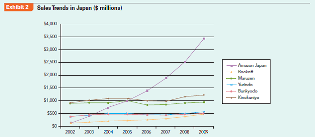 How do Amazon (a foreign entrant) and Bookoff (a domestic entrant) rise in an industry dominated by incumbents? The Japanese Bookselling Industry The Japanese are voracious readers. With annual sales approaching $10 billion, the Japanese retail bookselling industry is larger than the $15 billion US bookselling industry on a per-capita basis.2 However, the competitive environment in the Japanese retail bookselling industry differs in many respects from its US counterpart. This case introduces the competitive forces shaping the Japanese retail bookselling industry and highlights two new entrants, Bookoff and Amazon Japan, both of which successfully created unique strategies to succeed in an otherwise stagnant industry. Book retailers usually buy their books from wholesalers, and sometimes directly from publishers. Competition in the area of wholesale book distribution is very low. Nippon Shuppan Hanbai and Tohan, both founded immediately after World War II, traditionally control between 70% and 90% of the wholesale book market.3 Also, there is a system called the Itaku Hanbai Seido (Consignment Sale System) in place that allows retailers and wholesalers to return unsold books to the publisher free of charge, reducing risk and inventory levels for wholesalers and especially retailers. The rise of the Internet has had a profound effect on the bookselling industry in Japan. Whereas the Japanese used to lag behind other developed economies in terms of Internet penetration, they have now closed the gap. The Internet as a substitute form of entertainment has been cited as a cause for the overall drop in book sales in Japan.4 However, one advantage of the rise of the Internet has been the accompanying increase in online book sales. As of 2010, approximately 6%-7% of all book sales in Japan were conducted online.5 Rivalry in this industry is characterized by large numbers of relatively small booksellers. Whereas the American bookselling industry is dominated by two players-Amazon and Barnes Noble-the Japanese market has no dominant booksellers that have cornered the market (Exhibit 1). One of the key reasons that there is not a great deal of industry consolidation is the unique price-fixing system that makes it illegal for larger or more efficient booksellers to use price competition to drive out competitors. Since 1980, laws have allowed publishers to legally fix the price of new books, music, and newspapers in the bookselling industry. If the publisher sets the price of a book at $10, all retailers are obligated to sell that book to the consumer for exactly $10. These price-fixing laws are known as the Saihanbai Kakaku Iji Seido (Resale Price Maintenance System, commonly known as the Saihan system). Because of the Saihan system, which makes discounting illegal, it would appear that the already oversaturated Japanese retail bookselling industry would be an inhospitable host for new entrants. Nevertheless, two recent entrants, Bookoff and Amazon, have revolutionized the Japanese bookselling industry in a surprisingly short time (Exhibit 2). Bookoff Over the years, Bookoff has been accused of unfair competition, cheating authors out of royalties, representing a threat to Japanese culture, single-handedly destroying the nation's book industry, and corrupting Japanese youth.6 However, Bookoff is not a foreign invader. It is entirely Japanese-owned. The reason why competitors spit venom when they hear founder Takashi Sakamoto's name, and the reason why Bookoff has grown from one store to over 900 (as of 2012) to become one of Japan's largest retailers in only a decade, is simple: Bookoff uses a loophole in the Saihan system that enables it to be the only major bookseller that can lower the prices on its merchandise. The reason Bookoff can lower prices is due entirely to the fact that it is a used book store. Used books are a key exemption to the Saihan system, as are books published outside of Japan (such as English language texts imported from the United States). The same Saihan system that supported the bookselling cartel for decades is the same system that is now handcuffing the industry leaders. Bookoff has taken advantage of the situation, seeing its sales soar to almost $500 million in the 2009 fiscal year-nearly tripling its performance in just eight years. Amazon Japan When Amazon opened the virtual doors on its Japanese subsidiary on November 11, 2000, it appeared to be in a position to exploit a first-mover advantage through online sales and feast on a Japanese bookselling industry characterized by a large market but (relatively) smaller competitors. However, optimism soured quickly when Amazon Japan's 2001 sales were a disappointing $150 million-a fraction of Amazon's worldwide sales of $4 billion. Not surprisingly, the primary source of Amazon's troubles lay with the unique Saihan system of Japan. For Amazon, whose primary competitive advantage rested on its ability to offer the lowest prices, the Saihan system was a critical roadblock. While this could have spelled doom for Amazon, by 2010 Amazon stood on top of its Japanese competitors, raking in over $3 billion in sales-a 24-fold increase since 2001 (!). In 2001, Amazon's sales in Japan made up only 4% of its total worldwide sales, yet by 2010 Amazon's Japan operations accounted for over 10%. How did Amazon do this? First, even though Amazon was not the first online bookseller in Japan, it was the first to sell a wide variety of products besides books (such as music, DVDs, computer software, and video games). Second, Amazon adjusted to the unique cultural environment of Japan. A fear of fraud made the Japanese comparatively more hesitant to make Internet credit card purchases. In response, Amazon Japan started a service in 2006 that allowed its customers to make payments at any of over 70,000 convenience stores and ATMs throughout the country, enabling customers to avoid the risk of online fraud. Finally, Amazon used clever methods to bypass the Saihan system to indirectly offer products at lower prices. Late in 2003, Amazon Japan opened a Japanese version of its highly successful Amazon Marketplace, where third-party users sell both new and used products to each other. This allowed Amazon to indirectly sell books and music at prices below Saihan-mandated prices as third-party users-who are not bound by Saihan laws-officially made the transaction, not Amazon. Also, Amazon started using a points system that allowed customers to accumulate points based on the price of items purchased that could be redeemed for a gift certificate. Even though Amazon could not discount the prices on each item directly, the one-to-one correspondence between the price of items purchased and redeemable gift certificate created a nearly identical result. Despite a slow start, once Amazon adjusted its strategy to the unique institutional environment of Japan, its sales took off and allowed the company to enjoy the same success it had enjoyed in its home market. Case Discussion Questions What are Amazon's firm-specific resources and capabilities in the United States and Japan?