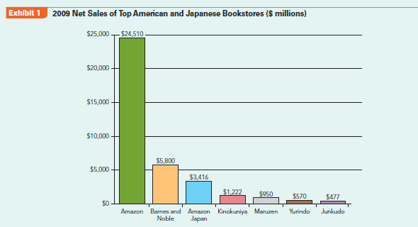 How do Amazon (a foreign entrant) and Bookoff (a domestic entrant) rise in an industry dominated by incumbents? The Japanese Bookselling Industry The Japanese are voracious readers. With annual sales approaching $10 billion, the Japanese retail bookselling industry is larger than the $15 billion US bookselling industry on a per-capita basis.2 However, the competitive environment in the Japanese retail bookselling industry differs in many respects from its US counterpart. This case introduces the competitive forces shaping the Japanese retail bookselling industry and highlights two new entrants, Bookoff and Amazon Japan, both of which successfully created unique strategies to succeed in an otherwise stagnant industry. Book retailers usually buy their books from wholesalers, and sometimes directly from publishers. Competition in the area of wholesale book distribution is very low. Nippon Shuppan Hanbai and Tohan, both founded immediately after World War II, traditionally control between 70% and 90% of the wholesale book market.3 Also, there is a system called the Itaku Hanbai Seido (Consignment Sale System) in place that allows retailers and wholesalers to return unsold books to the publisher free of charge, reducing risk and inventory levels for wholesalers and especially retailers. The rise of the Internet has had a profound effect on the bookselling industry in Japan. Whereas the Japanese used to lag behind other developed economies in terms of Internet penetration, they have now closed the gap. The Internet as a substitute form of entertainment has been cited as a cause for the overall drop in book sales in Japan.4 However, one advantage of the rise of the Internet has been the accompanying increase in online book sales. As of 2010, approximately 6%-7% of all book sales in Japan were conducted online.5 Rivalry in this industry is characterized by large numbers of relatively small booksellers. Whereas the American bookselling industry is dominated by two players-Amazon and Barnes Noble-the Japanese market has no dominant booksellers that have cornered the market (Exhibit 1). One of the key reasons that there is not a great deal of industry consolidation is the unique price-fixing system that makes it illegal for larger or more efficient booksellers to use price competition to drive out competitors. Since 1980, laws have allowed publishers to legally fix the price of new books, music, and newspapers in the bookselling industry. If the publisher sets the price of a book at $10, all retailers are obligated to sell that book to the consumer for exactly $10. These price-fixing laws are known as the Saihanbai Kakaku Iji Seido (Resale Price Maintenance System, commonly known as the Saihan system). Because of the Saihan system, which makes discounting illegal, it would appear that the already oversaturated Japanese retail bookselling industry would be an inhospitable host for new entrants. Nevertheless, two recent entrants, Bookoff and Amazon, have revolutionized the Japanese bookselling industry in a surprisingly short time (Exhibit 2). Bookoff Over the years, Bookoff has been accused of unfair competition, cheating authors out of royalties, representing a threat to Japanese culture, single-handedly destroying the nation's book industry, and corrupting Japanese youth.6 However, Bookoff is not a foreign invader. It is entirely Japanese-owned. The reason why competitors spit venom when they hear founder Takashi Sakamoto's name, and the reason why Bookoff has grown from one store to over 900 (as of 2012) to become one of Japan's largest retailers in only a decade, is simple: Bookoff uses a loophole in the Saihan system that enables it to be the only major bookseller that can lower the prices on its merchandise. The reason Bookoff can lower prices is due entirely to the fact that it is a used book store. Used books are a key exemption to the Saihan system, as are books published outside of Japan (such as English language texts imported from the United States). The same Saihan system that supported the bookselling cartel for decades is the same system that is now handcuffing the industry leaders. Bookoff has taken advantage of the situation, seeing its sales soar to almost $500 million in the 2009 fiscal year-nearly tripling its performance in just eight years. Amazon Japan When Amazon opened the virtual doors on its Japanese subsidiary on November 11, 2000, it appeared to be in a position to exploit a first-mover advantage through online sales and feast on a Japanese bookselling industry characterized by a large market but (relatively) smaller competitors. However, optimism soured quickly when Amazon Japan's 2001 sales were a disappointing $150 million-a fraction of Amazon's worldwide sales of $4 billion. Not surprisingly, the primary source of Amazon's troubles lay with the unique Saihan system of Japan. For Amazon, whose primary competitive advantage rested on its ability to offer the lowest prices, the Saihan system was a critical roadblock. While this could have spelled doom for Amazon, by 2010 Amazon stood on top of its Japanese competitors, raking in over $3 billion in sales-a 24-fold increase since 2001 (!). In 2001, Amazon's sales in Japan made up only 4% of its total worldwide sales, yet by 2010 Amazon's Japan operations accounted for over 10%. How did Amazon do this? First, even though Amazon was not the first online bookseller in Japan, it was the first to sell a wide variety of products besides books (such as music, DVDs, computer software, and video games). Second, Amazon adjusted to the unique cultural environment of Japan. A fear of fraud made the Japanese comparatively more hesitant to make Internet credit card purchases. In response, Amazon Japan started a service in 2006 that allowed its customers to make payments at any of over 70,000 convenience stores and ATMs throughout the country, enabling customers to avoid the risk of online fraud. Finally, Amazon used clever methods to bypass the Saihan system to indirectly offer products at lower prices. Late in 2003, Amazon Japan opened a Japanese version of its highly successful Amazon Marketplace, where third-party users sell both new and used products to each other. This allowed Amazon to indirectly sell books and music at prices below Saihan-mandated prices as third-party users-who are not bound by Saihan laws-officially made the transaction, not Amazon. Also, Amazon started using a points system that allowed customers to accumulate points based on the price of items purchased that could be redeemed for a gift certificate. Even though Amazon could not discount the prices on each item directly, the one-to-one correspondence between the price of items purchased and redeemable gift certificate created a nearly identical result. Despite a slow start, once Amazon adjusted its strategy to the unique institutional environment of Japan, its sales took off and allowed the company to enjoy the same success it had enjoyed in its home market. Case Discussion Questions What institutional barriers prevented Amazon from flexing its muscle in Japan initially?
