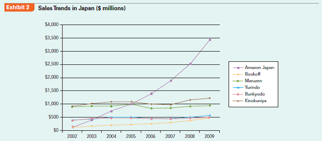 How do Amazon (a foreign entrant) and Bookoff (a domestic entrant) rise in an industry dominated by incumbents? The Japanese Bookselling Industry The Japanese are voracious readers. With annual sales approaching $10 billion, the Japanese retail bookselling industry is larger than the $15 billion US bookselling industry on a per-capita basis.2 However, the competitive environment in the Japanese retail bookselling industry differs in many respects from its US counterpart. This case introduces the competitive forces shaping the Japanese retail bookselling industry and highlights two new entrants, Bookoff and Amazon Japan, both of which successfully created unique strategies to succeed in an otherwise stagnant industry. Book retailers usually buy their books from wholesalers, and sometimes directly from publishers. Competition in the area of wholesale book distribution is very low. Nippon Shuppan Hanbai and Tohan, both founded immediately after World War II, traditionally control between 70% and 90% of the wholesale book market.3 Also, there is a system called the Itaku Hanbai Seido (Consignment Sale System) in place that allows retailers and wholesalers to return unsold books to the publisher free of charge, reducing risk and inventory levels for wholesalers and especially retailers. The rise of the Internet has had a profound effect on the bookselling industry in Japan. Whereas the Japanese used to lag behind other developed economies in terms of Internet penetration, they have now closed the gap. The Internet as a substitute form of entertainment has been cited as a cause for the overall drop in book sales in Japan.4 However, one advantage of the rise of the Internet has been the accompanying increase in online book sales. As of 2010, approximately 6%-7% of all book sales in Japan were conducted online.5 Rivalry in this industry is characterized by large numbers of relatively small booksellers. Whereas the American bookselling industry is dominated by two players-Amazon and Barnes Noble-the Japanese market has no dominant booksellers that have cornered the market (Exhibit 1). One of the key reasons that there is not a great deal of industry consolidation is the unique price-fixing system that makes it illegal for larger or more efficient booksellers to use price competition to drive out competitors. Since 1980, laws have allowed publishers to legally fix the price of new books, music, and newspapers in the bookselling industry. If the publisher sets the price of a book at $10, all retailers are obligated to sell that book to the consumer for exactly $10. These price-fixing laws are known as the Saihanbai Kakaku Iji Seido (Resale Price Maintenance System, commonly known as the Saihan system). Because of the Saihan system, which makes discounting illegal, it would appear that the already oversaturated Japanese retail bookselling industry would be an inhospitable host for new entrants. Nevertheless, two recent entrants, Bookoff and Amazon, have revolutionized the Japanese bookselling industry in a surprisingly short time (Exhibit 2). Bookoff Over the years, Bookoff has been accused of unfair competition, cheating authors out of royalties, representing a threat to Japanese culture, single-handedly destroying the nation's book industry, and corrupting Japanese youth.6 However, Bookoff is not a foreign invader. It is entirely Japanese-owned. The reason why competitors spit venom when they hear founder Takashi Sakamoto's name, and the reason why Bookoff has grown from one store to over 900 (as of 2012) to become one of Japan's largest retailers in only a decade, is simple: Bookoff uses a loophole in the Saihan system that enables it to be the only major bookseller that can lower the prices on its merchandise. The reason Bookoff can lower prices is due entirely to the fact that it is a used book store. Used books are a key exemption to the Saihan system, as are books published outside of Japan (such as English language texts imported from the United States). The same Saihan system that supported the bookselling cartel for decades is the same system that is now handcuffing the industry leaders. Bookoff has taken advantage of the situation, seeing its sales soar to almost $500 million in the 2009 fiscal year-nearly tripling its performance in just eight years. Amazon Japan When Amazon opened the virtual doors on its Japanese subsidiary on November 11, 2000, it appeared to be in a position to exploit a first-mover advantage through online sales and feast on a Japanese bookselling industry characterized by a large market but (relatively) smaller competitors. However, optimism soured quickly when Amazon Japan's 2001 sales were a disappointing $150 million-a fraction of Amazon's worldwide sales of $4 billion. Not surprisingly, the primary source of Amazon's troubles lay with the unique Saihan system of Japan. For Amazon, whose primary competitive advantage rested on its ability to offer the lowest prices, the Saihan system was a critical roadblock. While this could have spelled doom for Amazon, by 2010 Amazon stood on top of its Japanese competitors, raking in over $3 billion in sales-a 24-fold increase since 2001 (!). In 2001, Amazon's sales in Japan made up only 4% of its total worldwide sales, yet by 2010 Amazon's Japan operations accounted for over 10%. How did Amazon do this? First, even though Amazon was not the first online bookseller in Japan, it was the first to sell a wide variety of products besides books (such as music, DVDs, computer software, and video games). Second, Amazon adjusted to the unique cultural environment of Japan. A fear of fraud made the Japanese comparatively more hesitant to make Internet credit card purchases. In response, Amazon Japan started a service in 2006 that allowed its customers to make payments at any of over 70,000 convenience stores and ATMs throughout the country, enabling customers to avoid the risk of online fraud. Finally, Amazon used clever methods to bypass the Saihan system to indirectly offer products at lower prices. Late in 2003, Amazon Japan opened a Japanese version of its highly successful Amazon Marketplace, where third-party users sell both new and used products to each other. This allowed Amazon to indirectly sell books and music at prices below Saihan-mandated prices as third-party users-who are not bound by Saihan laws-officially made the transaction, not Amazon. Also, Amazon started using a points system that allowed customers to accumulate points based on the price of items purchased that could be redeemed for a gift certificate. Even though Amazon could not discount the prices on each item directly, the one-to-one correspondence between the price of items purchased and redeemable gift certificate created a nearly identical result. Despite a slow start, once Amazon adjusted its strategy to the unique institutional environment of Japan, its sales took off and allowed the company to enjoy the same success it had enjoyed in its home market. Case Discussion Questions What institutional barriers prevented Amazon from flexing its muscle in Japan initially?