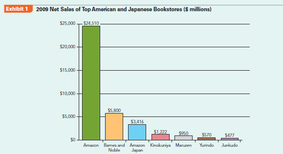 How do Amazon (a foreign entrant) and Bookoff (a domestic entrant) rise in an industry dominated by incumbents? The Japanese Bookselling Industry The Japanese are voracious readers. With annual sales approaching $10 billion, the Japanese retail bookselling industry is larger than the $15 billion US bookselling industry on a per-capita basis.2 However, the competitive environment in the Japanese retail bookselling industry differs in many respects from its US counterpart. This case introduces the competitive forces shaping the Japanese retail bookselling industry and highlights two new entrants, Bookoff and Amazon Japan, both of which successfully created unique strategies to succeed in an otherwise stagnant industry. Book retailers usually buy their books from wholesalers, and sometimes directly from publishers. Competition in the area of wholesale book distribution is very low. Nippon Shuppan Hanbai and Tohan, both founded immediately after World War II, traditionally control between 70% and 90% of the wholesale book market.3 Also, there is a system called the Itaku Hanbai Seido (Consignment Sale System) in place that allows retailers and wholesalers to return unsold books to the publisher free of charge, reducing risk and inventory levels for wholesalers and especially retailers. The rise of the Internet has had a profound effect on the bookselling industry in Japan. Whereas the Japanese used to lag behind other developed economies in terms of Internet penetration, they have now closed the gap. The Internet as a substitute form of entertainment has been cited as a cause for the overall drop in book sales in Japan.4 However, one advantage of the rise of the Internet has been the accompanying increase in online book sales. As of 2010, approximately 6%-7% of all book sales in Japan were conducted online.5 Rivalry in this industry is characterized by large numbers of relatively small booksellers. Whereas the American bookselling industry is dominated by two players-Amazon and Barnes Noble-the Japanese market has no dominant booksellers that have cornered the market (Exhibit 1). One of the key reasons that there is not a great deal of industry consolidation is the unique price-fixing system that makes it illegal for larger or more efficient booksellers to use price competition to drive out competitors. Since 1980, laws have allowed publishers to legally fix the price of new books, music, and newspapers in the bookselling industry. If the publisher sets the price of a book at $10, all retailers are obligated to sell that book to the consumer for exactly $10. These price-fixing laws are known as the Saihanbai Kakaku Iji Seido (Resale Price Maintenance System, commonly known as the Saihan system). Because of the Saihan system, which makes discounting illegal, it would appear that the already oversaturated Japanese retail bookselling industry would be an inhospitable host for new entrants. Nevertheless, two recent entrants, Bookoff and Amazon, have revolutionized the Japanese bookselling industry in a surprisingly short time (Exhibit 2). Bookoff Over the years, Bookoff has been accused of unfair competition, cheating authors out of royalties, representing a threat to Japanese culture, single-handedly destroying the nation's book industry, and corrupting Japanese youth.6 However, Bookoff is not a foreign invader. It is entirely Japanese-owned. The reason why competitors spit venom when they hear founder Takashi Sakamoto's name, and the reason why Bookoff has grown from one store to over 900 (as of 2012) to become one of Japan's largest retailers in only a decade, is simple: Bookoff uses a loophole in the Saihan system that enables it to be the only major bookseller that can lower the prices on its merchandise. The reason Bookoff can lower prices is due entirely to the fact that it is a used book store. Used books are a key exemption to the Saihan system, as are books published outside of Japan (such as English language texts imported from the United States). The same Saihan system that supported the bookselling cartel for decades is the same system that is now handcuffing the industry leaders. Bookoff has taken advantage of the situation, seeing its sales soar to almost $500 million in the 2009 fiscal year-nearly tripling its performance in just eight years. Amazon Japan When Amazon opened the virtual doors on its Japanese subsidiary on November 11, 2000, it appeared to be in a position to exploit a first-mover advantage through online sales and feast on a Japanese bookselling industry characterized by a large market but (relatively) smaller competitors. However, optimism soured quickly when Amazon Japan's 2001 sales were a disappointing $150 million-a fraction of Amazon's worldwide sales of $4 billion. Not surprisingly, the primary source of Amazon's troubles lay with the unique Saihan system of Japan. For Amazon, whose primary competitive advantage rested on its ability to offer the lowest prices, the Saihan system was a critical roadblock. While this could have spelled doom for Amazon, by 2010 Amazon stood on top of its Japanese competitors, raking in over $3 billion in sales-a 24-fold increase since 2001 (!). In 2001, Amazon's sales in Japan made up only 4% of its total worldwide sales, yet by 2010 Amazon's Japan operations accounted for over 10%. How did Amazon do this? First, even though Amazon was not the first online bookseller in Japan, it was the first to sell a wide variety of products besides books (such as music, DVDs, computer software, and video games). Second, Amazon adjusted to the unique cultural environment of Japan. A fear of fraud made the Japanese comparatively more hesitant to make Internet credit card purchases. In response, Amazon Japan started a service in 2006 that allowed its customers to make payments at any of over 70,000 convenience stores and ATMs throughout the country, enabling customers to avoid the risk of online fraud. Finally, Amazon used clever methods to bypass the Saihan system to indirectly offer products at lower prices. Late in 2003, Amazon Japan opened a Japanese version of its highly successful Amazon Marketplace, where third-party users sell both new and used products to each other. This allowed Amazon to indirectly sell books and music at prices below Saihan-mandated prices as third-party users-who are not bound by Saihan laws-officially made the transaction, not Amazon. Also, Amazon started using a points system that allowed customers to accumulate points based on the price of items purchased that could be redeemed for a gift certificate. Even though Amazon could not discount the prices on each item directly, the one-to-one correspondence between the price of items purchased and redeemable gift certificate created a nearly identical result. Despite a slow start, once Amazon adjusted its strategy to the unique institutional environment of Japan, its sales took off and allowed the company to enjoy the same success it had enjoyed in its home market. Case Discussion Questions How does Amazon leverage its resources and capabilities to overcome institutional barriers in Japan?